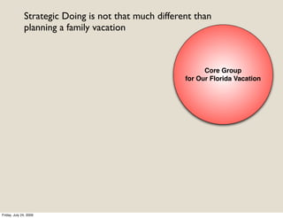Strategic Doing is not that much different than
              planning a family vacation



                                                            Core Group
                                                      for Our Florida Vacation




Friday, July 24, 2009
 