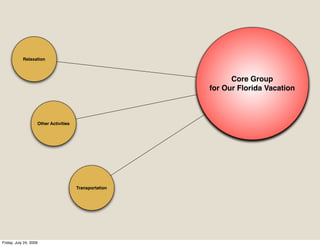 Relaxation



                                                              Core Group
                                                        for Our Florida Vacation



                    Other Activities




                                       Transportation




Friday, July 24, 2009
 