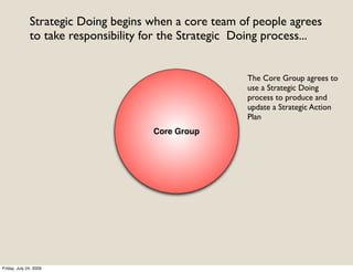 Strategic Doing begins when a core team of people agrees
              to take responsibility for the Strategic Doing process...


                                                        The Core Group agrees to
                                                        use a Strategic Doing
                                                        process to produce and
                                                        update a Strategic Action
                                                        Plan
                                      Core Group




Friday, July 24, 2009
 