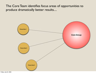The Core Team identiﬁes focus areas of opportunities to
          produce dramatically better results....




                        Focus Area 1




                                                        Core Group




                        Focus Area 2




                                       Focus Area 3




Friday, July 24, 2009
 
