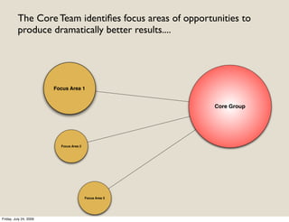 The Core Team identiﬁes focus areas of opportunities to
          produce dramatically better results....




                        Focus Area 1
                          Focus Area 1




                                                         Core Group




                           Focus Area 2




                                          Focus Area 3




Friday, July 24, 2009
 