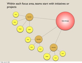 Within each focus area, teams start with initiatives or
              projects

                           Project



                                                 Focus Area




                                                                                                                 Core Group
                        Project




                                     Project
                                      Project
                                                     Project
                                                    Project




                                                Project
                                                                     Focus Area




                                                           Project                              Focus Area

                                                                           Project




                                                                                                                 Project



                                                                                      Project
                                                                                     Project
                                                                                                       Project




Friday, July 24, 2009
 