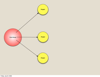 Project




                Core Group   Project




                             Project




Friday, July 24, 2009
 