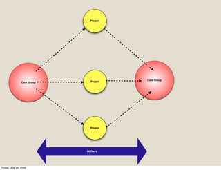 Project




                                         Core Group
                Core Group     Project




                               Project




                             30 Days




Friday, July 24, 2009
 