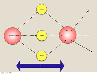Project




                                         Core Group
                Core Group     Project




                               Project




                             30 Days




Friday, July 24, 2009
 