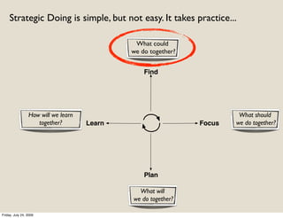 Strategic Doing is simple, but not easy. It takes practice...

                                              What could
                                             we do together?


                                                 Find




                 How will we learn                                      What should
                    together?        Learn                     Focus   we do together?




                                                 Plan

                                               What will
                                             we do together?

Friday, July 24, 2009
 