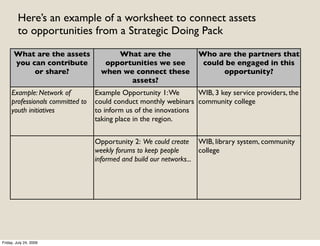 Here’s an example of a worksheet to connect assets
         to opportunities from a Strategic Doing Pack
      What are the assets              What are the                Who are the partners that
      you can contribute            opportunities we see            could be engaged in this
           or share?               when we connect these                 opportunity?
                                          assets?
     Example: Network of          Example Opportunity 1: We       WIB, 3 key service providers, the
     professionals committed to   could conduct monthly webinars community college
     youth initiatives            to inform us of the innovations
                                  taking place in the region.


                                  Opportunity 2: We could create WIB, library system, community
                                  weekly forums to keep people       college
                                  informed and build our networks...




Friday, July 24, 2009
 