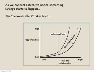 As we connect assets, we notice something
         strange starts to happen...

         The “network effect” takes hold...


                                 High

                                              Inﬂection Point




                                                                       ne
                                                                      Zo
                        Opportunities




                                                                  ty
                                                                 ni
                                                                rtu
                                                            po
                                                           Op
                                 Low
                                        Low                                 High
                                                        Trust and
                                                      collaboration


Friday, July 24, 2009
 
