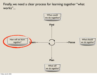 Finally, we need a clear process for learning together “what
     works”...
                                              What could
                                             we do together?


                                                 Find




                 How will we learn                                      What should
                    together?        Learn                     Focus   we do together?




                                                 Plan

                                               What will
                                             we do together?

Friday, July 24, 2009
 