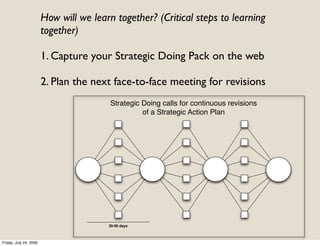 How will we learn together? (Critical steps to learning
                        together)

                        1. Capture your Strategic Doing Pack on the web

                        2. Plan the next face-to-face meeting for revisions
                                         Strategic Doing calls for continuous revisions
                                                   of a Strategic Action Plan




                                        30-90 days



Friday, July 24, 2009
 