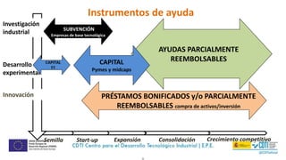 AYUDAS PARCIALMENTE
REEMBOLSABLES
Semilla Start-up Expansión Consolidación Crecimiento competitivo
Investigación
industrial
Desarrollo
experimental
Innovación
Instrumentos de ayuda
PRÉSTAMOS BONIFICADOS y/o PARCIALMENTE
REEMBOLSABLES compra de activos/inversión
CAPITAL
Pymes y midcaps
SUBVENCIÓN
Empresas de base tecnológica
CAPITAL
TT
 