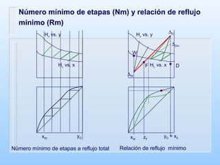 Número mínimo de etapas (Nm) y relación de reflujo mínimo (Rm) Número mínimo de etapas a reflujo total Relación de reflujo  mínimo  H v  vs. y H L  vs. x y D  = x 0 x W F D  D W z F  W H v  vs. y H L  vs. x y D x W  Dm 