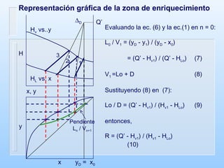 Representación gráfica de la zona de enriquecimiento Evaluando la ec. (6) y la ec.(1) en n = 0: L 0  / V 1  = (y D  - y 1 ) / (y D  - x 0 ) = (Q’ - H v1 ) / (Q’ - H Lo ) (7) V 1  =Lo + D (8) Sustituyendo (8) en  (7): Lo / D =  (Q’ - H v1 ) / (H v1  - H Lo ) (9) entonces,   R = (Q’ - H v1 ) / (H v1  - H Lo ) (10) H x, y H v  vs..y H L  vs. x x y 1 2 3  D Pendiente L n  / V n+1 Q’ y D  =  x 0 
