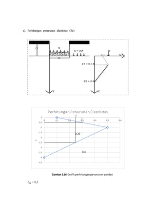 a) Perhitungan penurunan elastisitas (Se)
Gambar 5.16 Grafik perhitungan penurunan pondasi
𝐼𝑍1 = 0,3
-4.5
-4
-3.5
-3
-2.5
-2
-1.5
-1
-0.5
0
0 0.1 0.2 0.3 0.4 0.5 0.6
Z
IZ
Perhitungan Penurunan Elastisitas
0.25
0.3
 