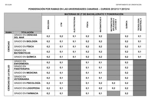 IES GUÍA                                                                                                                      DEPARTAMENTO DE ORIENTACIÓN


                                     PONDERACIÓN POR RAMAS EN LAS UNVERSIDADES CANARIAS – CURSOS 2012/13 Y 2013/14

                                                                    MATERIAS DE 2º DE BACHILLERATO Y PONDERACIÓN




                                                                          ELECTROTECNIA




                                                                                                   MATEMÁTICAS II




                                                                                                                    MATEMÁTICAS




                                                                                                                                                     INDUSTRIAL II
                                                                                                                    APLICADAS A




                                                                                                                                                     TECNOLOGÍA
                                                                                                                     LAS CCSS II
                                                   BIOLOGÍA




                                                                                                                                        QUÍMICA
                                                                                          FÍSICA
                                                              CTM
RAMA                           TITULACIÓN
                          GRADO EN CIENCIAS
                                                  0,2         0,2         0,1             0,2      0,2                                 0,2           0,1
                          DEL MAR
                          GRADO EN BIOLOGÍA       0,2         0,1         0,1             0,2      0,2                                 0,2           0,1
   CIENCIAS




                          GRADO EN FÍSICA         0,2         0,1         0,1             0,2      0,2                                 0,2           0,1
                          GRADO EN
                                                  0,2         0,1         0,1             0,2      0,2                                 0,2           0,1
                          MATEMÁTICAS
                          GRADO EN QUÍMICA        0,2         0,1         0,1             0,2      0,2                                 0,2           0,1
                          GRADO EN
                                                  0,2         0,1                         0,1      0,1                                 0,2
                          ENFERMERÍA
   CIENCIAS DE LA SALUD




                          GRADO EN
                                                  0,2         0,1                         0,1      0,1                                 0,2
                          FISIOTERAPIA
                          GRADO EN MEDICINA       0,2         0,1                         0,1      0,1                                 0,2
                          GRADO EN
                                                  0,2         0,1                         0,1      0,1                                 0,2
                          VETERINARIA
                          GRADO EN PSICOLOGÍA     0,2         0,1                         0,1      0,2                0,2              0,2

                          GRADO EN LOGOPEDIA      0,2         0,1                         0,1      0,2                0,2              0,2

                          GRADO EN FARMACIA       0,2         0,1                         0,1      0,1                                 0,2
 