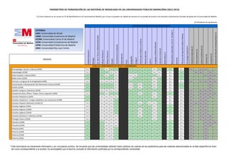 PARÁMETROS DE PONDERACIÓN DE LAS MATERIAS DE MODALIDAD EN LAS UNIVERSIDADES PÚBLICAS MADRILEÑAS (2012-2013)

                                  (1) Estas materias no se cursan en 2º de Bachillerato en la Comunidad de Madrid, por lo que no pueden ser objeto de examen en la prueba de acceso a los estudios universitarios oficiales de grado de la Comunidad de Madrid.

                                                                                                                                                                                                                                                                                                                                                                                                                                                                                                                                                                                                                (2) Pendiente de aprobación
                                                                                                                                                                                                                                                                                             MATERIAS DE MODALIDAD DE BACHILLERATO

                               LEYENDA:




                                                                                                                                                                                                                                                                                                                                                                                                                                                          Matemáticas Aplicadas a las CC. Sociales II
                               UAH: Universidad de Alcalá




                                                                                                                                                                                                                                                                                                                                                                                                                                                                                                                                                                                                                                                                                                   Historia del Mundo Contemporáneo (1)
                                                                                                                                                                                                                                                                                                                                                                                                                                                                                                                   Técnicas de Expresión Gráfico-Plástica
                                                                                                                                 CC. de la Tierra y Medioambientales
                               UAM: Universidad Autónoma de Madrid
                               UC3M: Universidad Carlos III de Madrid




                                                                                                                                                                                                                                                                                                            Historia de la Música y la Danza
                               UCM: Universidad Complutense de Madrid




                                                                                                                                                                                                                                                                                                                                                                                 Lenguaje y Práctica Musical
                               UPM: Universidad Politécnica de Madrid




                                                                                                                                                                                                                              Economía de la Empresa




                                                                                                                                                                                                                                                                                                                                                                                                                                                                                                                                                                                                                                         Cultura Audiovisual (1)
                                                                                                                                                                                                                                                                                                                                                                                                                                                                                                                                                            Tecnología Industrial II

                                                                                                                                                                                                                                                                                                                                                                                                                                                                                                                                                                                        Anatomía Aplicada (1)
                               URJC: Universidad Rey Juan Carlos




                                                                                                                                                                                                                                                                                                                                                                                                                Literatura Universal




                                                                                                                                                                                                                                                                                                                                                                                                                                                                                                                                                                                                                  Artes Escénicas (1)
                                                                                                Análisis Musical II




                                                                                                                                                                        Dibujo Artístico II

                                                                                                                                                                                               Dibujo Técnico II




                                                                                                                                                                                                                                                                                                                                                Historia del Arte




                                                                                                                                                                                                                                                                                                                                                                                                                                       Matemáticas II




                                                                                                                                                                                                                                                                                                                                                                                                                                                                                                                                                                                                                                                                                   Economía (1)
                                                                                                                                                                                                                                                       Electrotecnia




                                                                                                                                                                                                                                                                                                                                                                                                                                                                                                                                                                                                                                                                    Volumen (1)
                                                                                                                                                                                                                                                                                 Geografía

                                                                                                                                                                                                                                                                                               Griego II




                                                                                                                                                                                                                                                                                                                                                                                                                                                                                                        Química
                                                                                                                      Biología
                                         GRADOS




                                                                                                                                                                                                                    Diseño




                                                                                                                                                                                                                                                                                                                                                                     Latín II
                                                                                                                                                                                                                                                                       Física
                                                                                                                       RAMA DE CONOCIMIENTO DE ARTES Y HUMANIDADES
  Antropología Social y Cultural (UAM)                                                        0,1                                                                      0,2                    0,1                  0,2       0,2                                                0,2           0,2          0,2                                 0,2                  0,2         0,1                            0,2                                      0,2                                                       0,1                                                                  0,1                      0,2                     0,1                        0,1            0,2             0,2
  Arqueología (UCM)                                                                           0,1                                                                      0,2                    0,2                  0,1       0,1                                                0,2           0,2          0,2                                 0,2                  0,2         0,1                            0,1                                      0,1                                                       0,2                                                                  0,2                      0,1                     0,1                        0,2            0,1             0,2
  Artes Visuales y Danza (URJC)                                                               0,2                                                                      0,2                    0,1                  0,2       0,1                                                0,1           0,1          0,2                                 0,2                  0,2         0,2                            0,1                                      0,1                                                       0,2                                                                  0,2                      0,2                     0,2                        0,1            0,1             0,1
  Bellas Artes (UCM)                                                                          0,2                                                                      0,2                    0,2                  0,2       0,1                                                0,1           0,2          0,2                                 0,2                  0,2         0,1                            0,2                                      0,1                                                       0,2                                                                  0,2                      0,2                     0,2                        0,2            0,1             0,2
  Ciencias y Lenguas de la Antigüedad (UAM)                                                   0,1                                                                      0,1                    0,1                  0,1       0,1                                                0,2           0,2          0,2                                 0,2                  0,2         0,1                            0,2                                      0,1                                                       0,1                                                                  0,1                      0,2                     0,1                        0,1            0,1             0,1
  Conservación y Restauración del Patrimonio Cultural (UCM)                                   0,2                                                                      0,2                    0,2                  0,2       0,1                                                0,1           0,2          0,1                                 0,2                  0,2         0,1                            0,2                                      0,1                                                       0,2                                                                  0,2                      0,2                     0,2                        0,2            0,1             0,2
  Diseño (UCM)                                                                                0,2                                                                      0,2                    0,2                  0,2       0,1                                                0,1           0,2          0,1                                 0,2                  0,2         0,1                            0,2                                      0,1                                                       0,2                                                                  0,2                      0,2                     0,2                        0,2            0,1             0,2
  Español: Lengua y Literatura (UCM)                                                          0,2                                                                      0,1                    0,1                  0,1       0,1                                                0,2           0,2          0,2                                 0,2                  0,2         0,2                            0,2                                      0,1                                                       0,1                                                                  0,1                      0,2                     0,1                        0,1            0,1             0,2
  Estudios de Asia y África - Árabe, Chino y Japonés (UAM)                                    0,1                                                                      0,2                    0,1                  0,2       0,2                                                0,2           0,2          0,1                                 0,2                  0,2         0,1                            0,2                                      0,2                                                       0,1                                                                  0,1                      0,2                     0,1                        0,1            0,1             0,1
  Estudios Hispánicos (UAH)                                                                   0,2                                                                      0,1                    0,1                  0,1       0,1                                                0,2           0,2          0,2                                 0,2                  0,2         0,1                            0,2                                      0,1                                                       0,1                                                                  0,1                      0,2                     0,1                        0,1            0,1             0,2
  Estudios Hispánicos - Lengua Española y sus Literaturas (UAM)                               0,2                                                                      0,1                    0,1                  0,1       0,2                                                0,2           0,2          0,2                                 0,2                  0,2         0,2                            0,2                                      0,1                                                       0,1                                                                  0,1                      0,2                     0,1                        0,1            0,2             0,2
  Estudios Hispano-Alemanes (UCM) (2)                                                         0,1                                                                      0,1                    0,1                  0,1       0,2                                                0,2           0,2          0,1                                 0,2                  0,1         0,1                            0,2                                      0,1                                                       0,1                                                                  0,1                      0,1                     0,1                        0,1            0,2             0,2
  Estudios Ingleses (UAH)                                                                     0,1                                                                      0,1                    0,1                  0,1       0,2                                                0,2           0,2          0,2                                 0,2                  0,2         0,1                            0,2                                      0,2                                                       0,1                                                                  0,1                      0,2                     0,1                        0,1            0,2             0,2
  Estudios Ingleses (UAM)                                                                     0,1                                                                      0,1                    0,1                  0,1       0,2                                                0,2           0,2          0,1                                 0,2                  0,2         0,1                            0,2                                      0,2                                                       0,1                                                                  0,1                      0,2                     0,1                        0,1            0,2             0,2
  Estudios Ingleses (UCM)                                                                     0,1                                                                      0,1                    0,1                  0,1       0,2                                                0,2           0,2          0,1                                 0,2                  0,2         0,1                            0,2                                      0,2                                                       0,1                                                                  0,1                      0,2                     0,1                        0,1            0,2             0,2
  Estudios Semíticos e Islámicos (UCM)                                                        0,1                                                                      0,1                    0,1                  0,1       0,1                                                0,2           0,2          0,1                                 0,2                  0,2         0,1                            0,2                                      0,1                                                       0,1                                                                  0,1                      0,2                     0,1                        0,1            0,1             0,2
  Filología Clasíca (UCM)                                                                     0,1                                                                      0,1                    0,1                  0,1       0,1                                                0,2           0,2          0,2                                 0,2                  0,2         0,1                            0,2                                      0,1                                                       0,1                                                                  0,1                      0,2                     0,1                        0,1            0,1             0,2
  Filosofía (UAM)                                                                             0,2                                                                      0,2                    0,1                  0,1       0,1                                                0,2           0,2          0,2                                 0,2                  0,2         0,2                            0,2                                      0,2                                                       0,1                                                                  0,1                      0,2                     0,2                        0,1            0,1             0,1
  Filosofía (UCM)                                                                             0,2                                                                      0,2                    0,1                  0,1       0,1                                                0,2           0,2          0,2                                 0,2                  0,2         0,2                            0,2                                      0,2                                                       0,1                                                                  0,1                      0,2                     0,2                        0,1            0,1             0,2
  Historia (UAH)                                                                              0,2                                                                      0,2                    0,1                  0,1       0,2                                                0,2           0,2          0,2                                 0,2                  0,2         0,2                            0,2                                      0,2                                                       0,1                                                                  0,1                      0,2                     0,2                        0,1            0,2             0,2
  Historia (UAM)                                                                              0,2                                                                      0,2                    0,1                  0,1       0,2                                                0,2           0,2          0,2                                 0,2                  0,2         0,2                            0,2                                      0,2                                                       0,1                                                                  0,1                      0,2                     0,2                        0,1            0,2             0,2
  Historia (UCM)                                                                              0,2                                                                      0,2                    0,1                  0,1       0,2                                                0,2           0,2          0,2                                 0,2                  0,2         0,2                            0,2                                      0,2                                                       0,1                                                                  0,1                      0,2                     0,2                        0,1            0,2             0,2
  Historia (URJC)                                                                             0,2                                                                      0,2                    0,1                  0,1       0,2                                                0,2           0,2          0,2                                 0,2                  0,2         0,2                            0,2                                      0,2                                                       0,1                                                                  0,1                      0,2                     0,2                        0,1            0,2             0,2



* Este documento es meramente informativo y sin vinculación jurídica. Se recuerda que las universidades deberán hacer públicos los valores de los parámetros para las materias seleccionadas en la fase específica al inicio
 del curso correspondiente a la prueba. Es aconsejable que el alumno consulte la información publicada por la correspondiente universidad.
 