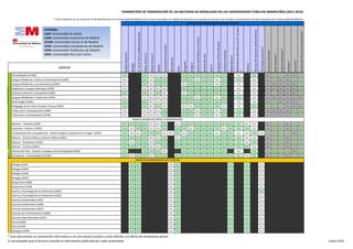 RAMA DE CONOCIMIENTO DE ARTES Y HUMANIDADES
Electrotecnia
PARÁMETROS DE PONDERACIÓN DE LAS MATERIAS DE MODALIDAD EN LAS UNIVERSIDADES PÚBLICAS MADRILEÑAS (2015-2016)
* Estas materias no se cursan en 2º de Bachillerato en la Comunidad de Madrid, por lo que no pueden ser objeto de examen en la prueba de acceso a los estudios universitarios oficiales de grado de la Comunidad de Madrid.
Economía*
HistoriadelMundoContemporáneo*
LatínII
LenguajeyPrácticaMusical
CulturaAudiovisual*
TecnologíaIndustrialII
AnatomíaAplicada*
MatemáticasII
MatemáticasAplicadasalasCC.Sociales
II
MATERIAS DE MODALIDAD DE BACHILLERATO
Geografía
GriegoII
HistoriadelaMúsicaylaDanza
AnálisisMusicalII
Biología
ArtesEscénicas*
Volumen*
EconomíadelaEmpresa
LiteraturaUniversal
DibujoArtísticoII
Química
TécnicasdeExpresiónGráfico-Plástica
HistoriadelArte
GRADOS
CC.delaTierrayMedioambientales
DibujoTécnicoII
Diseño
Física
LEYENDA:
UAH: Universidad de Alcalá
UAM: Universidad Autónoma de Madrid
UC3M: Universidad Carlos III de Madrid
UCM: Universidad Complutense de Madrid
UPM: Universidad Politécnica de Madrid
URJC: Universidad Rey Juan Carlos
Humanidades (UC3M) 0,2 0,2 0,1 0,1 0,1 0,2 0,2 0,2 0,2 0,2 0,2 0,2 0,1 0,2 0,1 0,2 0,2 0,1 0,1 0,2
Lenguas Modernas, Cultura y Comunicación (UAM) 0,1 0,2 0,1 0,2 0,2 0,2 0,2 0,1 0,2 0,2 0,1 0,2 0,2 0,1 0,1 0,2 0,1 0,1 0,2 0,2
Lenguas Modernas y sus Literaturas (UCM) 0,1 0,2 0,1 0,2 0,2 0,1 0,2 0,2 0,2 0,2 0,1 0,2 0,1 0,1 0,1 0,1 0,1 0,1 0,1 0,2
Lingüística y Lenguas Aplicadas (UCM) 0,1 0,1 0,1 0,1 0,1 0,2 0,2 0,2 0,2 0,2 0,2 0,2 0,1 0,1 0,1 0,1 0,1 0,1 0,1 0,2
Literatura General y Comparada (UCM) 0,2 0,2 0,1 0,2 0,1 0,1 0,2 0,2 0,2 0,2 0,2 0,2 0,1 0,1 0,1 0,2 0,1 0,1 0,1 0,2
Lenguas Modernas y Traducción (UAH) 0,1 0,1 0,1 0,1 0,1 0,2 0,2 0,1 0,2 0,2 0,1 0,2 0,2 0,1 0,1 0,1 0,1 0,1 0,1 0,1
Musicología (UCM) 0,2 0,2 0,1 0,1 0,1 0,2 0,2 0,2 0,2 0,2 0,2 0,2 0,1 0,1 0,1 0,2 0,1 0,1 0,1 0,2
Pedagogía de las Artes Visuales y Danza (URJC) 0,2 0,2 0,1 0,2 0,1 0,1 0,1 0,2 0,2 0,2 0,2 0,1 0,1 0,2 0,2 0,2 0,2 0,1 0,1 0,1
Traducción e Interpretación (UAM) 0,1 0,1 0,1 0,1 0,2 0,2 0,2 0,1 0,2 0,2 0,1 0,2 0,2 0,1 0,1 0,1 0,1 0,1 0,2 0,2
Traducción e Interpretación (UCM) 0,1 0,1 0,1 0,1 0,2 0,2 0,2 0,1 0,2 0,2 0,1 0,2 0,2 0,1 0,1 0,1 0,1 0,1 0,2 0,2
Derecho - Filosofía (UCM) 0,2 0,2 0,2 0,2 0,1 0,1 0,2 0,1 0,2 0,2 0,2 0,2 0,2 0,2 0,2 0,2 0,2 0,1 0,1 0,1 0,2 0,2 0,1 0,2 0,2
Economía - Historia (URJC) 0,2 0,1 0,2 0,2 0,1 0,1 0,2 0,2 0,2 0,1 0,2 0,2 0,2 0,2 0,1 0,2 0,2 0,2 0,1 0,1 0,2 0,2 0,1 0,2 0,2
Fundamentos de la Arquitectura - Diseño Integral y Gestión de la Imagen (URJC) 0,2 0,1 0,1 0,2 0,2 0,2 0,1 0,1 0,2 0,1 0,2 0,2 0,2 0,2 0,1 0,2 0,2 0,1 0,1 0,2 0,1 0,2 0,2 0,2 0,2 0,1 0,2
Historia - Ciencia Política y Gestión Pública (URJC) 0,2 0,2 0,2 0,2 0,1 0,1 0,2 0,1 0,2 0,2 0,2 0,2 0,2 0,2 0,2 0,2 0,2 0,1 0,1 0,1 0,2 0,2 0,1 0,2 0,2
Historia - Periodismo (URJC) 0,2 0,1 0,2 0,2 0,1 0,2 0,2 0,2 0,2 0,2 0,2 0,2 0,2 0,2 0,2 0,2 0,2 0,1 0,2 0,1 0,2 0,2 0,1 0,2 0,2
Historia - Turismo (URJC) 0,2 0,2 0,2 0,2 0,1 0,1 0,2 0,2 0,2 0,2 0,2 0,2 0,2 0,2 0,2 0,2 0,2 0,2 0,1 0,1 0,2 0,2 0,1 0,2 0,2
Historia del Arte - Ciencias y Lenguas de la Antigüedad (UAM) 0,2 0,2 0,2 0,2 0,1 0,2 0,2 0,2 0,2 0,2 0,2 0,2 0,1 0,2 0,2 0,2 0,2 0,2 0,1 0,2
Periodismo - Humanidades (UC3M) 0,2 0,1 0,2 0,2 0,1 0,2 0,2 0,2 0,2 0,2 0,2 0,2 0,2 0,2 0,2 0,2 0,2 0,1 0,2 0,1 0,2 0,2 0,1 0,2 0,2
Biología (UAH) 0,2 0,2 0,1 0,2 0,2 0,2 0,1
Biología (UAM) 0,2 0,2 0,1 0,2 0,2 0,2 0,1
Biología (UCM) 0,2 0,2 0,1 0,2 0,2 0,2 0,1
Biología (URJC) 0,2 0,2 0,1 0,2 0,2 0,2 0,1
Bioquímica (UAM) 0,2 0,2 0,1 0,2 0,2 0,2 0,1
Bioquímica (UCM) 0,2 0,2 0,1 0,2 0,2 0,2 0,1
Ciencia y Tecnología de los Alimentos (URJC) 0,2 0,2 0,1 0,2 0,2 0,2 0,2
Ciencia y Tecnología de los Alimentos (UCM) 0,2 0,2 0,1 0,2 0,2 0,2 0,1
Ciencias Ambientales (UAH) 0,2 0,2 0,1 0,2 0,2 0,2 0,1
Ciencias Ambientales (UAM) 0,2 0,2 0,1 0,2 0,2 0,2 0,1
Ciencias Ambientales (URJC) 0,2 0,2 0,1 0,2 0,2 0,2 0,1
Ciencias de la Alimentación (UAM) 0,2 0,2 0,1 0,2 0,2 0,2 0,1
Ciencias Experimentales (URJC) 0,2 0,2 0,1 0,2 0,2 0,2 0,1
Física (UAM) 0,2 0,2 0,1 0,2 0,2 0,2 0,1
Física (UCM) 0,2 0,2 0,1 0,2 0,2 0,2 0,1
Geología (UCM) 0,2 0,2 0,1 0,2 0,2 0,2 0,1
DOBLES GRADOS DE ARTES Y HUMANIDADES
RAMA DE CONOCIMIENTO DE CIENCIAS
* Este documento es meramente informativo y sin vinculación jurídica y está referido a la oferta de titulaciones actual.
Es aconsejable que el alumno consulte la información publicada por cada universidad. Enero 2015
 