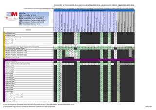 RAMA DE CONOCIMIENTO DE ARTES Y HUMANIDADES
Electrotecnia
PARÁMETROS DE PONDERACIÓN DE LAS MATERIAS DE MODALIDAD EN LAS UNIVERSIDADES PÚBLICAS MADRILEÑAS (2015-2016)
* Estas materias no se cursan en 2º de Bachillerato en la Comunidad de Madrid, por lo que no pueden ser objeto de examen en la prueba de acceso a los estudios universitarios oficiales de grado de la Comunidad de Madrid.
Economía*
HistoriadelMundoContemporáneo*
LatínII
LenguajeyPrácticaMusical
CulturaAudiovisual*
TecnologíaIndustrialII
AnatomíaAplicada*
MatemáticasII
MatemáticasAplicadasalasCC.Sociales
II
MATERIAS DE MODALIDAD DE BACHILLERATO
Geografía
GriegoII
HistoriadelaMúsicaylaDanza
AnálisisMusicalII
Biología
ArtesEscénicas*
Volumen*
EconomíadelaEmpresa
LiteraturaUniversal
DibujoArtísticoII
Química
TécnicasdeExpresiónGráfico-Plástica
HistoriadelArte
GRADOS
CC.delaTierrayMedioambientales
DibujoTécnicoII
Diseño
Física
LEYENDA:
UAH: Universidad de Alcalá
UAM: Universidad Autónoma de Madrid
UC3M: Universidad Carlos III de Madrid
UCM: Universidad Complutense de Madrid
UPM: Universidad Politécnica de Madrid
URJC: Universidad Rey Juan Carlos
Matemáticas (UAM) 0,2 0,2 0,1 0,2 0,2 0,2 0,1
Matemáticas (UCM) 0,2 0,2 0,1 0,2 0,2 0,2 0,1
Matemáticas y Estadística (UCM) 0,2 0,2 0,1 0,2 0,2 0,2 0,1
Química (UAH) 0,2 0,2 0,1 0,2 0,2 0,2 0,1
Química (UAM) 0,2 0,2 0,1 0,2 0,2 0,2 0,1
Química (UCM) 0,2 0,2 0,1 0,2 0,2 0,2 0,1
Ciencias Ambientales - Geografía y Ordenación del Territorio (UAM) 0,1 0,2 0,2 0,1 0,2 0,1 0,2 0,1 0,2 0,2 0,2 0,1 0,1 0,2 0,1 0,2 0,2 0,2 0,2 0,1 0,1 0,1 0,1 0,1 0,2 0,2 0,1
Educación Primaria - Matemáticas (URJC) 0,2 0,2 0,2 0,2 0,2 0,2 0,2 0,2 0,2 0,2 0,2 0,2 0,2 0,2 0,2 0,2 0,2 0,2 0,2 0,2 0,2 0,2 0,2 0,2 0,2
Ingeniería Informática - Matemáticas (UAM) 0,1 0,1 0,2 0,1 0,1 0,2 0,2 0,2 0,1 0,1 0,1
Ingeniería Informática - Matemáticas (UCM) 0,2 0,2 0,2 0,1 0,1 0,2 0,2 0,2 0,2 0,1 0,1
Ingeniería Informática - Matemáticas (URJC) 0,2 0,2 0,2 0,1 0,1 0,1 0,2 0,2 0,2 0,1 0,1
Ingeniería en Software - Matemáticas (URJC) 0,2 0,2 0,2 0,1 0,1 0,1 0,2 0,2 0,2 0,1 0,1
Matemáticas - Física (UCM) 0,2 0,2 0,1 0,2 0,2 0,2 0,1
Biología Sanitaria (UAH) 0,2 0,1 0,2 0,2 0,2 0,2
Ciencias de la Actividad Física y del Deporte (UAH) 0,1 0,2 0,1 0,1 0,1 0,1 0,1 0,2 0,2 0,1 0,1 0,1 0,1 0,1 0,2 0,2 0,2 0,2 0,1 0,2 0,1 0,1 0,1 0,1 0,2
Enfermería (UAH) 0,2 0,1 0,2 0,2 0,2 0,2
Enfermería (UAM) 0,2 0,1 0,2 0,2 0,2 0,2
Enfermería (UCM) 0,2 0,1 0,2 0,2 0,2 0,2
Enfermería (URJC) 0,2 0,1 0,2 0,2 0,2 0,2
Farmacia (UAH) 0,2 0,1 0,2 0,2 0,2 0,2
Farmacia (UCM) 0,2 0,1 0,2 0,2 0,2 0,2
Fisioterapia (UAH) 0,2 0,1 0,2 0,2 0,2 0,2
Fisioterapia (UAM) 0,2 0,1 0,2 0,2 0,2 0,2
Fisioterapia (UCM) 0,2 0,1 0,2 0,2 0,2 0,2
Fisioterapia (URJC) 0,2 0,1 0,2 0,2 0,2 0,2
Logopedia (UCM) 0,2 0,1 0,2 0,2 0,2 0,1
Medicina (UAH) 0,2 0,1 0,2 0,2 0,2 0,2
Medicina (UAM) 0,2 0,1 0,2 0,2 0,2 0,2
Medicina (UCM) 0,2 0,1 0,2 0,2 0,2 0,2
Medicina (URJC) 0,2 0,1 0,2 0,2 0,2 0,2
Nutrición Humana y Dietética (UAM) 0,2 0,1 0,2 0,2 0,2 0,2
Nutrición Humana y Dietética (UCM) 0,2 0,1 0,2 0,2 0,2 0,2
Odontología (UCM) 0,2 0,1 0,2 0,2 0,2 0,2
Odontología (URJC) 0,2 0,1 0,2 0,2 0,2 0,2
DOBLES GRADOS DE CIENCIAS
RAMA DE CONOCIMIENTO DE CIENCIAS DE LA SALUD
* Este documento es meramente informativo y sin vinculación jurídica y está referido a la oferta de titulaciones actual.
Es aconsejable que el alumno consulte la información publicada por cada universidad. Enero 2015
 