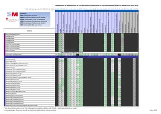 RAMA DE CONOCIMIENTO DE ARTES Y HUMANIDADES
Electrotecnia
PARÁMETROS DE PONDERACIÓN DE LAS MATERIAS DE MODALIDAD EN LAS UNIVERSIDADES PÚBLICAS MADRILEÑAS (2015-2016)
* Estas materias no se cursan en 2º de Bachillerato en la Comunidad de Madrid, por lo que no pueden ser objeto de examen en la prueba de acceso a los estudios universitarios oficiales de grado de la Comunidad de Madrid.
Economía*
HistoriadelMundoContemporáneo*
LatínII
LenguajeyPrácticaMusical
CulturaAudiovisual*
TecnologíaIndustrialII
AnatomíaAplicada*
MatemáticasII
MatemáticasAplicadasalasCC.Sociales
II
MATERIAS DE MODALIDAD DE BACHILLERATO
Geografía
GriegoII
HistoriadelaMúsicaylaDanza
AnálisisMusicalII
Biología
ArtesEscénicas*
Volumen*
EconomíadelaEmpresa
LiteraturaUniversal
DibujoArtísticoII
Química
TécnicasdeExpresiónGráfico-Plástica
HistoriadelArte
GRADOS
CC.delaTierrayMedioambientales
DibujoTécnicoII
Diseño
Física
LEYENDA:
UAH: Universidad de Alcalá
UAM: Universidad Autónoma de Madrid
UC3M: Universidad Carlos III de Madrid
UCM: Universidad Complutense de Madrid
UPM: Universidad Politécnica de Madrid
URJC: Universidad Rey Juan Carlos
Óptica y Optometría (UCM) 0,2 0,1 0,2 0,2 0,2 0,2
Podología (UCM) 0,2 0,1 0,2 0,2 0,2 0,2
Psicología (UAM) 0,2 0,1 0,2 0,2 0,2 0,1
Psicología (UCM) 0,2 0,1 0,2 0,2 0,2 0,1
Psicología (URJC) 0,2 0,1 0,2 0,2 0,2 0,1
Terapia Ocupacional (UAM) 0,2 0,1 0,2 0,2 0,2 0,1
Terapia Ocupacional (UCM) 0,2 0,1 0,2 0,2 0,2 0,2
Terapia Ocupacional (URJC) 0,2 0,1 0,2 0,2 0,2 0,2
Veterinaria (UCM) 0,2 0,1 0,2 0,2 0,2 0,2
Criminología - Psicología (URJC) 0,1 0,2 0,2 0,1 0,1 0,1 0,2 0,2 0,2 0,2 0,1 0,2 0,2 0,1 0,1 0,2 0,2 0,2 0,1 0,2 0,2 0,1 0,1 0,2 0,2
Arquitectura (UAH) 0,1 0,1 0,2 0,1 0,1 0,2 0,2 0,2 0,1 0,1 0,1
Biotecnología (UPM) 0,2 0,2 0,2 0,1 0,1 0,2 0,2 0,2 0,2 0,2 0,1
Ciencia y Tecnología de la Edificación (UAH) 0,1 0,1 0,2 0,1 0,1 0,2 0,2 0,2 0,1 0,1 0,1
Diseño y Desarrollo de Videojuegos (URJC) 0,1 0,1 0,2 0,1 0,1 0,1 0,2 0,2 0,1 0,1 0,1
Edificación (UPM) 0,1 0,1 0,2 0,1 0,1 0,2 0,2 0,2 0,1 0,1 0,1
Fundamentos de la Arquitectura (UPM) 0,1 0,1 0,2 0,1 0,1 0,2 0,2 0,2 0,1 0,1 0,1
Fundamentos de la Arquitectura (URJC) 0,1 0,1 0,2 0,1 0,1 0,1 0,2 0,2 0,1 0,1 0,1
Ingeniería Aeroespacial (UC3M) 0,1 0,1 0,2 0,1 0,1 0,1 0,2 0,2 0,2 0,1 0,1
Ingeniería Aeroespacial (UPM) 0,1 0,1 0,2 0,1 0,1 0,2 0,2 0,2 0,2 0,2 0,1
Ingeniería Aeroespacial en Aeronavegación (URJC) 0,1 0,1 0,2 0,1 0,1 0,1 0,2 0,2 0,2 0,1 0,1
Ingeniería Agrícola (UPM) 0,1 0,2 0,2 0,1 0,1 0,2 0,2 0,2 0,2 0,2 0,1
Ingeniería Agroambiental (UPM) 0,1 0,2 0,2 0,1 0,1 0,2 0,2 0,2 0,2 0,2 0,1
Ingeniería Alimentaria (UPM) 0,1 0,2 0,2 0,1 0,1 0,2 0,2 0,2 0,2 0,2 0,1
Ingeniería Ambiental (URJC) 0,2 0,2 0,2 0,1 0,1 0,1 0,2 0,2 0,2 0,2 0,1
Ingeniería Biomédica (UC3M) 0,2 0,1 0,2 0,1 0,1 0,1 0,2 0,2 0,2 0,1 0,1
Ingeniería Biomédica (UPM) 0,2 0,1 0,2 0,1 0,1 0,2 0,2 0,2 0,2 0,2 0,1
Ingeniería y Ciencia Agronómica (UPM) 0,1 0,2 0,2 0,1 0,1 0,2 0,2 0,2 0,2 0,2 0,1
Ingeniería Civil (UPM) 0,1 0,1 0,2 0,1 0,1 0,2 0,2 0,2 0,2 0,2 0,1
Ingeniería Civil y Territorial (UPM) 0,1 0,1 0,2 0,1 0,1 0,2 0,2 0,2 0,2 0,2 0,1
Ingeniería de Computadores (UAH) 0,1 0,1 0,2 0,1 0,1 0,2 0,2 0,2 0,1 0,2 0,1
Ingeniería de Computadores (UCM) 0,1 0,1 0,2 0,1 0,1 0,2 0,2 0,2 0,1 0,1 0,1
Ingeniería de Computadores (UPM) 0,1 0,1 0,2 0,1 0,1 0,2 0,2 0,2 0,1 0,2 0,1
Ingeniería de Computadores (URJC) 0,1 0,1 0,2 0,1 0,1 0,1 0,2 0,2 0,1 0,1 0,1
Ingeniería en Diseño Industrial y Desarrollo de Producto (UPM) 0,1 0,1 0,2 0,1 0,1 0,2 0,2 0,2 0,2 0,2 0,1
DOBLES GRADOS DE CIENCIAS DE LA SALUD
RAMA DE CONOCIMIENTO DE INGENIERÍA Y ARQUITECTURA
* Este documento es meramente informativo y sin vinculación jurídica y está referido a la oferta de titulaciones actual.
Es aconsejable que el alumno consulte la información publicada por cada universidad. Enero 2015
 