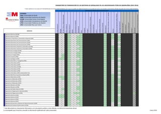 RAMA DE CONOCIMIENTO DE ARTES Y HUMANIDADES
Electrotecnia
PARÁMETROS DE PONDERACIÓN DE LAS MATERIAS DE MODALIDAD EN LAS UNIVERSIDADES PÚBLICAS MADRILEÑAS (2015-2016)
* Estas materias no se cursan en 2º de Bachillerato en la Comunidad de Madrid, por lo que no pueden ser objeto de examen en la prueba de acceso a los estudios universitarios oficiales de grado de la Comunidad de Madrid.
Economía*
HistoriadelMundoContemporáneo*
LatínII
LenguajeyPrácticaMusical
CulturaAudiovisual*
TecnologíaIndustrialII
AnatomíaAplicada*
MatemáticasII
MatemáticasAplicadasalasCC.Sociales
II
MATERIAS DE MODALIDAD DE BACHILLERATO
Geografía
GriegoII
HistoriadelaMúsicaylaDanza
AnálisisMusicalII
Biología
ArtesEscénicas*
Volumen*
EconomíadelaEmpresa
LiteraturaUniversal
DibujoArtísticoII
Química
TécnicasdeExpresiónGráfico-Plástica
HistoriadelArte
GRADOS
CC.delaTierrayMedioambientales
DibujoTécnicoII
Diseño
Física
LEYENDA:
UAH: Universidad de Alcalá
UAM: Universidad Autónoma de Madrid
UC3M: Universidad Carlos III de Madrid
UCM: Universidad Complutense de Madrid
UPM: Universidad Politécnica de Madrid
URJC: Universidad Rey Juan Carlos
Ingeniería Eléctrica (UC3M) 0,1 0,1 0,2 0,1 0,1 0,1 0,2 0,2 0,2 0,1 0,1
Ingeniería Eléctrica (UPM) 0,1 0,1 0,2 0,1 0,1 0,2 0,2 0,2 0,2 0,2 0,1
Ingeniería en Electrónica y Automática Industrial (UAH) 0,1 0,1 0,2 0,1 0,1 0,2 0,2 0,2 0,2 0,2 0,1
Ingeniería Electrónica de Comunicaciones (UAH) 0,1 0,1 0,2 0,1 0,1 0,2 0,2 0,2 0,1 0,2 0,1
Ingeniería Electrónica de Comunicaciones (UCM) 0,1 0,1 0,2 0,1 0,1 0,2 0,2 0,2 0,1 0,1 0,1
Ingeniería Electrónica de Comunicaciones (UPM) 0,1 0,1 0,2 0,1 0,1 0,2 0,2 0,2 0,1 0,2 0,1
Ingeniería Electrónica Industrial y Automática (UC3M) 0,1 0,1 0,2 0,1 0,1 0,1 0,2 0,2 0,2 0,1 0,1
Ingeniería Electrónica Industrial y Automática (UPM) 0,1 0,1 0,2 0,1 0,1 0,2 0,2 0,2 0,2 0,2 0,1
Ingeniería de la Energía (UC3M) 0,1 0,1 0,2 0,1 0,1 0,1 0,2 0,2 0,2 0,2 0,1
Ingeniería de la Energía (UPM) 0,1 0,1 0,2 0,1 0,1 0,2 0,2 0,2 0,2 0,2 0,1
Ingeniería en Energía (URJC) 0,1 0,2 0,2 0,1 0,1 0,2 0,2 0,2 0,2 0,2 0,1
Ingeniería Forestal (UPM) 0,1 0,2 0,2 0,1 0,1 0,2 0,2 0,2 0,2 0,2 0,1
Ingeniería Geológica (UCM) 0,2 0,2 0,2 0,1 0,1 0,1 0,2 0,2 0,2 0,1 0,1
Ingeniería Geomática y Topografía (UPM) 0,1 0,1 0,2 0,1 0,1 0,2 0,2 0,2 0,1 0,2 0,1
Ingeniería Informática (UAH) 0,1 0,1 0,2 0,1 0,1 0,2 0,2 0,2 0,1 0,1 0,1
Ingeniería Informática (UAM) 0,1 0,1 0,2 0,1 0,1 0,2 0,2 0,2 0,1 0,1 0,1
Ingeniería Informática (UC3M) 0,1 0,1 0,2 0,1 0,1 0,1 0,2 0,2 0,1 0,2 0,1
Ingeniería Informática (UCM) 0,1 0,1 0,2 0,1 0,1 0,2 0,2 0,2 0,1 0,1 0,1
Ingeniería Informática (UPM) 0,1 0,1 0,2 0,1 0,1 0,2 0,2 0,2 0,1 0,2 0,1
Ingeniería Informática (URJC) presencial/on line 0,1 0,1 0,2 0,1 0,1 0,1 0,2 0,2 0,1 0,1 0,1
Ingeniería Marítima/ Arquitectura Naval (UPM) 0,1 0,1 0,2 0,1 0,1 0,2 0,2 0,2 0,2 0,2 0,1
Ingeniería Matemática (UCM) 0,2 0,2 0,2 0,1 0,1 0,1 0,2 0,2 0,2 0,1 0,1
Ingeniería en Materiales (UCM) 0,1 0,2 0,2 0,1 0,1 0,1 0,2 0,2 0,2 0,2 0,1
Ingeniería de Materiales (UPM) 0,1 0,1 0,2 0,1 0,1 0,2 0,2 0,2 0,2 0,2 0,1
Ingeniería en Materiales (URJC) 0,1 0,1 0,2 0,1 0,1 0,1 0,2 0,2 0,2 0,2 0,1
Ingeniería Mecánica (UC3M) 0,1 0,1 0,2 0,1 0,1 0,1 0,2 0,2 0,2 0,1 0,1
Ingeniería Mecánica (UPM) 0,1 0,1 0,2 0,1 0,1 0,2 0,2 0,2 0,2 0,2 0,1
Ingeniería del Medio Natural (UPM) 0,1 0,2 0,2 0,1 0,1 0,2 0,2 0,2 0,2 0,2 0,1
Ingeniería en Organización Industrial (URJC) 0,1 0,1 0,2 0,1 0,1 0,1 0,2 0,2 0,2 0,2 0,1
Ingeniería de Organización (UPM) 0,1 0,1 0,2 0,1 0,2 0,2 0,2 0,2 0,2 0,2 0,2
Ingeniería Química (UAM) 0,2 0,2 0,2 0,1 0,1 0,1 0,2 0,2 0,2 0,1 0,1
Ingeniería Química (UCM) 0,2 0,2 0,2 0,1 0,1 0,2 0,2 0,2 0,2 0,2 0,1
Ingeniería Química (UPM) 0,1 0,1 0,2 0,1 0,1 0,2 0,2 0,2 0,2 0,2 0,1
Ingeniería Química (URJC) 0,1 0,1 0,2 0,1 0,1 0,1 0,2 0,2 0,2 0,2 0,1
Ingeniería de Servicios y Sistemas de Telecomunicación (UAM) 0,1 0,1 0,2 0,1 0,1 0,2 0,2 0,2 0,1 0,1 0,1
Ingeniería de Sistemas Audiovisuales (UC3M) 0,1 0,1 0,2 0,1 0,1 0,1 0,2 0,2 0,1 0,2 0,1
* Este documento es meramente informativo y sin vinculación jurídica y está referido a la oferta de titulaciones actual.
Es aconsejable que el alumno consulte la información publicada por cada universidad. Enero 2015
 