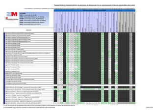 RAMA DE CONOCIMIENTO DE ARTES Y HUMANIDADES
Electrotecnia
PARÁMETROS DE PONDERACIÓN DE LAS MATERIAS DE MODALIDAD EN LAS UNIVERSIDADES PÚBLICAS MADRILEÑAS (2015-2016)
* Estas materias no se cursan en 2º de Bachillerato en la Comunidad de Madrid, por lo que no pueden ser objeto de examen en la prueba de acceso a los estudios universitarios oficiales de grado de la Comunidad de Madrid.
Economía*
HistoriadelMundoContemporáneo*
LatínII
LenguajeyPrácticaMusical
CulturaAudiovisual*
TecnologíaIndustrialII
AnatomíaAplicada*
MatemáticasII
MatemáticasAplicadasalasCC.Sociales
II
MATERIAS DE MODALIDAD DE BACHILLERATO
Geografía
GriegoII
HistoriadelaMúsicaylaDanza
AnálisisMusicalII
Biología
ArtesEscénicas*
Volumen*
EconomíadelaEmpresa
LiteraturaUniversal
DibujoArtísticoII
Química
TécnicasdeExpresiónGráfico-Plástica
HistoriadelArte
GRADOS
CC.delaTierrayMedioambientales
DibujoTécnicoII
Diseño
Física
LEYENDA:
UAH: Universidad de Alcalá
UAM: Universidad Autónoma de Madrid
UC3M: Universidad Carlos III de Madrid
UCM: Universidad Complutense de Madrid
UPM: Universidad Politécnica de Madrid
URJC: Universidad Rey Juan Carlos
Ingeniería en Sistemas Audiovisuales y Multimedia (URJC) 0,1 0,1 0,2 0,1 0,1 0,2 0,2 0,2 0,1 0,1 0,1
Ingeniería de Sistemas de Comunicaciones (UC3M) 0,1 0,1 0,2 0,1 0,1 0,1 0,2 0,2 0,1 0,2 0,1
Ingeniería en Sistemas de Telecomunicación (UAH) 0,1 0,1 0,2 0,1 0,1 0,2 0,2 0,2 0,1 0,2 0,1
Ingeniería de Sistemas de Telecomunicación (UPM) 0,1 0,1 0,2 0,1 0,1 0,2 0,2 0,2 0,1 0,2 0,1
Ingeniería en Sistemas de Telecomunicación (URJC) 0,1 0,1 0,2 0,1 0,1 0,2 0,2 0,2 0,1 0,1 0,1
Ingeniería del Software (UCM) 0,1 0,1 0,2 0,1 0,1 0,2 0,2 0,2 0,1 0,1 0,1
Ingeniería del Software (UPM) 0,1 0,1 0,2 0,1 0,1 0,2 0,2 0,2 0,1 0,2 0,1
Ingeniería del Software (URJC) 0,1 0,1 0,2 0,1 0,1 0,1 0,2 0,2 0,1 0,1 0,1
Ingeniería de Sonido e Imagen (UPM) 0,1 0,1 0,2 0,1 0,1 0,2 0,2 0,2 0,1 0,2 0,1
Ingeniería en Tecnología Industrial (URJC) 0,1 0,1 0,2 0,1 0,1 0,2 0,2 0,2 0,2 0,2 0,1
Ingeniería en Tecnología Minera/ Ingeniería Geológica/Ingeniería en Recursos Energéticos,
Combustibles y Explosivos (UPM)
0,1 0,2 0,2 0,1 0,1 0,2 0,2 0,2 0,2 0,2 0,1
Ingeniería en Tecnologías Industriales (UPM) 0,1 0,1 0,2 0,1 0,1 0,2 0,2 0,2 0,2 0,2 0,1
Ingeniería de Tecnologías y Servicios de Telecomunicación (UPM) 0,1 0,1 0,2 0,1 0,1 0,2 0,2 0,2 0,1 0,2 0,1
Ingeniería en Tecnologías de la Telecomunicación (UAH) 0,1 0,1 0,2 0,1 0,1 0,2 0,2 0,2 0,1 0,2 0,1
Ingeniería en Tecnologías de la Telecomunicación (URJC) 0,1 0,1 0,2 0,1 0,1 0,2 0,2 0,2 0,1 0,1 0,1
Ingeniería Telemática (UAH) 0,1 0,1 0,2 0,1 0,1 0,2 0,2 0,2 0,1 0,2 0,1
Ingeniería Telemática (UC3M) 0,1 0,1 0,2 0,1 0,1 0,1 0,2 0,2 0,1 0,2 0,1
Ingeniería Telemática (UPM) 0,1 0,1 0,2 0,1 0,1 0,2 0,2 0,2 0,1 0,2 0,1
Ingeniería Telemática (URJC) 0,1 0,1 0,2 0,1 0,1 0,2 0,2 0,2 0,1 0,1 0,1
Matemáticas e Informática (UPM) 0,1 0,1 0,2 0,1 0,1 0,2 0,2 0,2 0,1 0,2 0,1
Sistemas de Información (UAH) 0,1 0,1 0,2 0,1 0,2 0,2 0,2 0,2 0,1 0,2 0,2
Sistemas de Información (UPM) 0,1 0,1 0,2 0,1 0,1 0,2 0,2 0,2 0,1 0,2 0,1
Tecnología de las Industrias Agrarias y Alimentarias (UPM) 0,1 0,2 0,2 0,1 0,1 0,2 0,2 0,2 0,2 0,2 0,1
Tecnologías Industriales (UC3M) 0,1 0,1 0,2 0,1 0,1 0,1 0,2 0,2 0,2 0,2 0,1
Tecnologías de Telecomunicación (UC3M) 0,1 0,1 0,2 0,1 0,1 0,1 0,2 0,2 0,1 0,2 0,1
Diseño y desarrollo de Videojuegos - Ingeniería de Computadores (URJC) 0,1 0,1 0,2 0,1 0,1 0,1 0,2 0,2 0,1 0,1 0,1
Fundamentos de la Arquitectura - Diseño Integral y Gestión de la Imagen (URJC) 0,2 0,1 0,1 0,2 0,2 0,2 0,1 0,1 0,2 0,1 0,2 0,2 0,2 0,2 0,1 0,2 0,2 0,1 0,1 0,2 0,1 0,2 0,2 0,2 0,2 0,1 0,2
Ingeniería Ambiental - Ingeniería en Organización Industrial (URJC) 0,2 0,2 0,2 0,1 0,1 0,1 0,2 0,2 0,2 0,2 0,1
Ingeniería Eléctrica - Ingeniería Electrónica Industrial y Automática (UPM) 0,1 0,1 0,2 0,1 0.1 0,2 0,2 0,2 0,2 0,2 0,1
Ingeniería en Energía - Ingeniería Ambiental (URJC) 0,2 0,2 0,2 0,1 0,1 0,2 0,2 0,2 0,2 0,2 0,1
Ingeniería de la Energía - Ingeniería en Organización Industrial (URJC) 0,1 0,2 0,2 0,1 0,1 0,2 0,2 0,2 0,2 0,2 0,1
Ingeniería en Materiales - Ingeniería en Energía (URJC) 0,1 0,2 0,2 0,1 0,1 0,2 0,2 0,2 0,2 0,2 0,1
Ingeniería de los Materiales - Ingeniería en Organización Industrial (URJC) 0,1 0,1 0,2 0,1 0,1 0,1 0,2 0,2 0,2 0,2 0,1
Ingeniería Informática - Administración y Dirección de Empresas (URJC) 0,1 0,1 0,2 0,1 0,2 0,1 0,2 0,1 0,2 0,2 0,1 0,1 0,1 0,1 0,1 0,1 0,2 0,2 0,2 0,1 0,1 0,1 0,1 0,1 0,1 0,2 0,2
DOBLES GRADOS DE INGENIERÍA Y ARQUITECTURA
* Este documento es meramente informativo y sin vinculación jurídica y está referido a la oferta de titulaciones actual.
Es aconsejable que el alumno consulte la información publicada por cada universidad. Enero 2015
 