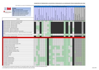 RAMA DE CONOCIMIENTO DE ARTES Y HUMANIDADES
Electrotecnia
PARÁMETROS DE PONDERACIÓN DE LAS MATERIAS DE MODALIDAD EN LAS UNIVERSIDADES PÚBLICAS MADRILEÑAS (2015-2016)
* Estas materias no se cursan en 2º de Bachillerato en la Comunidad de Madrid, por lo que no pueden ser objeto de examen en la prueba de acceso a los estudios universitarios oficiales de grado de la Comunidad de Madrid.
Economía*
HistoriadelMundoContemporáneo*
LatínII
LenguajeyPrácticaMusical
CulturaAudiovisual*
TecnologíaIndustrialII
AnatomíaAplicada*
MatemáticasII
MatemáticasAplicadasalasCC.Sociales
II
MATERIAS DE MODALIDAD DE BACHILLERATO
Geografía
GriegoII
HistoriadelaMúsicaylaDanza
AnálisisMusicalII
Biología
ArtesEscénicas*
Volumen*
EconomíadelaEmpresa
LiteraturaUniversal
DibujoArtísticoII
Química
TécnicasdeExpresiónGráfico-Plástica
HistoriadelArte
GRADOS
CC.delaTierrayMedioambientales
DibujoTécnicoII
Diseño
Física
LEYENDA:
UAH: Universidad de Alcalá
UAM: Universidad Autónoma de Madrid
UC3M: Universidad Carlos III de Madrid
UCM: Universidad Complutense de Madrid
UPM: Universidad Politécnica de Madrid
URJC: Universidad Rey Juan Carlos
Ingeniería Informática - Administración de Empresas (UC3M) 0,1 0,1 0,2 0,1 0,2 0,1 0,2 0,1 0,2 0,2 0,1 0,1 0,1 0,1 0,1 0,1 0,2 0,2 0,2 0,1 0,2 0,1 0,1 0,1 0,1 0,2 0,2
Ingeniería Informática - Ingeniería de Computadores (URJC) 0,1 0,1 0,2 0,1 0,1 0,1 0,2 0,2 0,1 0,1 0,1
Ingeniería Informática - Ingeniería de Software (URJC) 0,1 0,1 0,2 0,1 0,1 0,1 0,2 0,2 0,1 0,1 0,1
Ingeniería Informática - Matemáticas (UAM) 0,1 0,1 0,2 0,1 0,1 0,2 0,2 0,2 0,1 0,1 0,1
Ingeniería Informática - Matemáticas (UCM) 0,2 0,2 0,2 0,1 0,1 0,2 0,2 0,2 0,2 0,1 0,1
Ingeniería Informática - Matemáticas (URJC) 0,2 0,2 0,2 0,1 0,1 0,1 0,2 0,2 0,2 0,1 0,1
Ingeniería Química - Ingeniería Ambiental (URJC) 0,2 0,2 0,2 0,1 0,1 0,1 0,2 0,2 0,2 0,2 0,1
Ingeniería Química - Ingeniería en Energía (URJC) 0,1 0,2 0,2 0,1 0,1 0,2 0,2 0,2 0,2 0,2 0,1
Ingeniería Química - Ingeniería en Organización Industrial (URJC) 0,1 0,1 0,2 0,1 0,1 0,1 0,2 0,2 0,2 0,2 0,1
Ingeniería en Tecnologías de Telecomunicación - Ingeniería Aeroespacial en Aeronavegación
(URJC)
0,1 0,1 0,2 0,1 0,1 0,2 0,2 0,2 0,2 0,1 0,1
Ingeniería en Sistemas de Telecomunicación - Administración y Dirección de Empresas (URJC) 0,1 0,1 0,2 0,1 0,2 0,1 0,2 0,2 0,2 0,2 0,1 0,1 0,1 0,1 0,1 0,1 0,2 0,2 0,2 0,1 0,1 0,1 0,1 0,1 0,1 0,2 0,2
Ingeniería en Software - Matemáticas (URJC) 0,2 0,2 0,2 0,1 0,1 0,1 0,2 0,2 0,2 0,1 0,1
Administración y Dirección de Empresas (UAH) 0,1 0,1 0,2 0,1 0,1 0,1 0,2 0,2 0,2 0,1 0,1 0,1 0,1 0,1 0,1 0,2 0,2 0,2 0,1 0,1 0,1 0,1 0,1 0,2 0,2
Administración y Dirección de Empresas (UAM) 0,1 0,1 0,2 0,1 0,1 0,1 0,2 0,2 0,2 0,1 0,1 0,1 0,1 0,1 0,1 0,2 0,2 0,2 0,1 0,1 0,1 0,1 0,1 0,2 0,2
Administración y Dirección de Empresas (UCM) 0,1 0,1 0,2 0,1 0,1 0,1 0,2 0,2 0,2 0,1 0,1 0,1 0,1 0,1 0,1 0,2 0,2 0,2 0,1 0,1 0,1 0,1 0,1 0,2 0,2
Administración y Dirección de Empresas (URJC) 0,1 0,1 0,2 0,1 0,1 0,1 0,2 0,2 0,2 0,1 0,1 0,1 0,1 0,1 0,1 0,2 0,2 0,2 0,1 0,1 0,1 0,1 0,1 0,2 0,2
Administración y Dirección de Empresas (Inglés) (URJC) 0,1 0,1 0,2 0,1 0,1 0,1 0,2 0,2 0,2 0,1 0,1 0,1 0,1 0,1 0,1 0,2 0,2 0,2 0,1 0,1 0,1 0,1 0,1 0,2 0,2
Administración de Empresas (UC3M) 0,1 0,1 0,2 0,1 0,1 0,1 0,2 0,2 0,2 0,1 0,1 0,1 0,1 0,1 0,1 0,2 0,2 0,2 0,1 0,1 0,1 0,1 0,1 0,2 0,2
Antropología Social y Cultural (UCM) 0,1 0,2 0,2 0,1 0,1 0,1 0,2 0,1 0,2 0,2 0,2 0,2 0,2 0,1 0,2 0,2 0,2 0,1 0,2 0,1 0,1 0,1 0,1 0,2 0,2
Ciencia Política y Administración Pública (UAM) 0,1 0,2 0,2 0,1 0,1 0,1 0,2 0,1 0,2 0,2 0,1 0,2 0,2 0,1 0,2 0,2 0,2 0,1 0,1 0,1 0,1 0,1 0,1 0,2 0,2
Ciencia Política y Gestión Pública (URJC) 0,1 0,2 0,2 0,1 0,1 0,1 0,2 0,1 0,2 0,2 0,1 0,2 0,2 0,1 0,2 0,2 0,2 0,1 0,1 0,1 0,1 0,1 0,1 0,2 0,2
Ciencia, Gestión e Ingeniería de Servicios (URJC) 0,1 0,1 0,2 0,1 0,1 0,1 0,2 0,2 0,2 0,1 0,1 0,1 0,1 0,1 0,1 0,2 0,2 0,2 0,1 0,1 0,1 0,1 0,1 0,2 0,2
Ciencias de la Actividad Física y del Deporte (UAM) 0,1 0,2 0,1 0,1 0,1 0,1 0,2 0,2 0,2 0,1 0,1 0,1 0,1 0,1 0,2 0,2 0,2 0,2 0,1 0,2 0,1 0,1 0,1 0,2 0,2
Ciencias del Deporte (UPM) 0,1 0,2 0,1 0,1 0,1 0,1 0,2 0,2 0,2 0,1 0,1 0,1 0,1 0,1 0,2 0,2 0,2 0,2 0,1 0,2 0,1 0,1 0,1 0,2 0,2
Ciencias Políticas (UC3M) 0,1 0,2 0,1 0,1 0,1 0,1 0,2 0,1 0,2 0,2 0,1 0,2 0,2 0,1 0,2 0,2 0,2 0,1 0,1 0,1 0,1 0,1 0,1 0,2 0,2
Ciencias Políticas (UCM) 0,1 0,2 0,2 0,1 0,1 0,1 0,2 0,1 0,2 0,2 0,1 0,2 0,2 0,1 0,2 0,2 0,2 0,1 0,1 0,1 0,1 0,1 0,1 0,2 0,2
Comercio (UCM) 0,1 0,1 0,2 0,1 0,1 0,1 0,2 0,2 0,2 0,1 0,1 0,1 0,1 0,1 0,1 0,2 0,2 0,2 0,1 0,1 0,1 0,1 0,1 0,2 0,2
Comunicación Audiovisual (UAH) 0,2 0,1 0,2 0,2 0,2 0,2 0,2 0,2 0,2 0,1 0,1 0,2 0,2 0,2 0,2 0,2 0,2 0,1 0,2 0,1 0,2 0,2 0,2 0,2 0,2
Comunicación Audiovisual (UC3M) 0,2 0,1 0,2 0,2 0,2 0,2 0,2 0,2 0,2 0,2 0,1 0,2 0,2 0,2 0,2 0,2 0,2 0,1 0,2 0,1 0,2 0,2 0,2 0,2 0,2
Comunicación Audiovisual (UCM) 0,2 0,1 0,2 0,2 0,2 0,2 0,2 0,1 0,2 0,1 0,1 0,2 0,2 0,2 0,2 0,2 0,2 0,1 0,2 0,1 0,2 0,2 0,2 0,2 0,2
Comunicación Audiovisual (URJC) 0,2 0,1 0,2 0,2 0,2 0,2 0,2 0,2 0,2 0,1 0,1 0,2 0,2 0,2 0,2 0,2 0,2 0,1 0,2 0,1 0,2 0,2 0,2 0,2 0,2
Contabilidad y Finanzas (UAH) 0,1 0,1 0,2 0,1 0,1 0,1 0,2 0,2 0,2 0,1 0,1 0,1 0,1 0,1 0,1 0,2 0,2 0,2 0,1 0,1 0,1 0,1 0,1 0,2 0,2
Contabilidad y Finanzas (URJC) 0,1 0,1 0,2 0,1 0,1 0,1 0,2 0,2 0,2 0,1 0,1 0,1 0,1 0,1 0,1 0,2 0,2 0,2 0,1 0,1 0,1 0,1 0,1 0,2 0,2
Criminología (UCM) 0,1 0,2 0,2 0,1 0,1 0,1 0,2 0,1 0,2 0,2 0,1 0,2 0,2 0,1 0,1 0,2 0,2 0,2 0,1 0,2 0,1 0,2 0,1 0,2 0,2
RAMA DE CONOCIMIENTO DE CIENCIAS SOCIALES Y JURÍDICAS
* Este documento es meramente informativo y sin vinculación jurídica y está referido a la oferta de titulaciones actual.
Es aconsejable que el alumno consulte la información publicada por cada universidad. Enero 2015
 