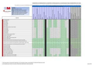 RAMA DE CONOCIMIENTO DE ARTES Y HUMANIDADES
Electrotecnia
PARÁMETROS DE PONDERACIÓN DE LAS MATERIAS DE MODALIDAD EN LAS UNIVERSIDADES PÚBLICAS MADRILEÑAS (2015-2016)
* Estas materias no se cursan en 2º de Bachillerato en la Comunidad de Madrid, por lo que no pueden ser objeto de examen en la prueba de acceso a los estudios universitarios oficiales de grado de la Comunidad de Madrid.
Economía*
HistoriadelMundoContemporáneo*
LatínII
LenguajeyPrácticaMusical
CulturaAudiovisual*
TecnologíaIndustrialII
AnatomíaAplicada*
MatemáticasII
MatemáticasAplicadasalasCC.Sociales
II
MATERIAS DE MODALIDAD DE BACHILLERATO
Geografía
GriegoII
HistoriadelaMúsicaylaDanza
AnálisisMusicalII
Biología
ArtesEscénicas*
Volumen*
EconomíadelaEmpresa
LiteraturaUniversal
DibujoArtísticoII
Química
TécnicasdeExpresiónGráfico-Plástica
HistoriadelArte
GRADOS
CC.delaTierrayMedioambientales
DibujoTécnicoII
Diseño
Física
LEYENDA:
UAH: Universidad de Alcalá
UAM: Universidad Autónoma de Madrid
UC3M: Universidad Carlos III de Madrid
UCM: Universidad Complutense de Madrid
UPM: Universidad Politécnica de Madrid
URJC: Universidad Rey Juan Carlos
Criminología (URJC) 0,1 0,2 0,2 0,1 0,1 0,1 0,2 0,1 0,2 0,2 0,1 0,2 0,2 0,1 0,1 0,2 0,2 0,2 0,1 0,2 0,1 0,1 0,1 0,2 0,2
Derecho (UAH) 0,1 0,2 0,2 0,1 0,1 0,1 0,2 0,1 0,2 0,2 0,1 0,2 0,2 0,1 0,1 0,2 0,2 0,1 0,1 0,1 0,1 0,1 0,1 0,2 0,2
Derecho (UAM) 0,1 0,2 0,2 0,1 0,1 0,1 0,2 0,1 0,2 0,2 0,1 0,2 0,2 0,1 0,1 0,2 0,2 0,1 0,1 0,1 0,1 0,1 0,1 0,2 0,2
Derecho (UC3M) 0,1 0,2 0,2 0,1 0,1 0,1 0,2 0,1 0,2 0,2 0,1 0,2 0,2 0,1 0,1 0,2 0,2 0,1 0,1 0,1 0,1 0,1 0,1 0,2 0,2
Derecho (UCM) 0,1 0,2 0,2 0,1 0,1 0,1 0,2 0,1 0,2 0,2 0,1 0,2 0,2 0,1 0,1 0,2 0,2 0,1 0,1 0,1 0,1 0,1 0,1 0,2 0,2
Derecho (URJC) 0,1 0,2 0,2 0,1 0,1 0,1 0,2 0,1 0,2 0,2 0,1 0,2 0,2 0,1 0,1 0,2 0,2 0,1 0,1 0,1 0,1 0,1 0,1 0,2 0,2
Derecho mención Derecho Francés (UCM) 0,1 0,2 0,2 0,1 0,1 0,1 0,2 0,1 0,2 0,2 0,1 0,2 0,2 0,1 0,1 0,2 0,2 0,1 0,1 0,1 0,1 0,1 0,1 0,2 0,2
Economía (UAH) 0,1 0,1 0,2 0,1 0,1 0,1 0,2 0,2 0,2 0,1 0,1 0,1 0,1 0,1 0,1 0,2 0,2 0,2 0,1 0,1 0,1 0,1 0,1 0,2 0,2
Economía (UAM) 0,1 0,1 0,2 0,1 0,1 0,1 0,2 0,2 0,2 0,1 0,1 0,1 0,1 0,1 0,1 0,2 0,2 0,2 0,1 0,1 0,1 0,1 0,1 0,2 0,2
Economía (UC3M) 0,1 0,1 0,2 0,1 0,1 0,1 0,2 0,2 0,2 0,1 0,1 0,1 0,1 0,1 0,1 0,2 0,2 0,2 0,1 0,1 0,1 0,1 0,1 0,2 0,2
Economía (UCM) 0,1 0,1 0,2 0,1 0,1 0,1 0,2 0,2 0,2 0,1 0,1 0,1 0,1 0,1 0,1 0,2 0,2 0,2 0,1 0,1 0,1 0,1 0,1 0,2 0,2
Economía (URJC) 0,1 0,1 0,2 0,1 0,1 0,1 0,2 0,2 0,2 0,1 0,1 0,1 0,1 0,1 0,1 0,2 0,2 0,2 0,1 0,1 0,1 0,1 0,1 0,2 0,2
Economía Financiera y Actuarial (URJC) 0,1 0,1 0,2 0,1 0,1 0,1 0,2 0,2 0,2 0,1 0,1 0,1 0,1 0,1 0,1 0,2 0,2 0,2 0,1 0,1 0,1 0,1 0,1 0,2 0,2
Economía y Finanzas (UAM) 0,1 0,1 0,2 0,1 0,1 0,1 0,2 0,2 0,2 0,1 0,1 0,1 0,1 0,1 0,1 0,2 0,2 0,2 0,1 0,1 0,1 0,1 0,1 0,2 0,2
Economía - Inglés (URJC) 0,1 0,1 0,2 0,1 0,1 0,1 0,2 0,2 0,2 0,1 0,1 0,1 0,1 0,1 0,1 0,2 0,2 0,2 0,1 0,1 0,1 0,1 0,1 0,2 0,2
Economía y Negocios Internacionales (UAH) 0,1 0,1 0,2 0,1 0,1 0,1 0,2 0,2 0,2 0,1 0,1 0,1 0,1 0,1 0,1 0,2 0,2 0,2 0,1 0,1 0,1 0,1 0,1 0,2 0,2
Educación Infantil (URJC) 0,2 0,2 0,2 0,2 0,2 0,2 0,2 0,2 0,2 0,2 0,2 0,2 0,2 0,2 0,2 0,2 0,2 0,2 0,2 0,2 0,2 0,2 0,2 0,2 0,2
Educación Primaria y Educación Primaria Mención Educación Física (URJC) 0,2 0,2 0,2 0,2 0,2 0,2 0,2 0,2 0,2 0,2 0,2 0,2 0,2 0,2 0,2 0,2 0,2 0,2 0,2 0,2 0,2 0,2 0,2 0,2 0,2
Educación Primaria y Educación Primaria Mención en Educación Musical (URJC) 0,2 0,2 0,2 0,2 0,2 0,2 0,2 0,2 0,2 0,2 0,2 0,2 0,2 0,2 0,2 0,2 0,2 0,2 0,2 0,2 0,2 0,2 0,2 0,2 0,2
Educación Primaria y Educación Primaria Mención en Lengua Extranjera: Inglés (URJC) 0,2 0,2 0,2 0,2 0,2 0,2 0,2 0,2 0,2 0,2 0,2 0,2 0,2 0,2 0,2 0,2 0,2 0,2 0,2 0,2 0,2 0,2 0,2 0,2 0,2
Educación Primaria y Educación Primaria Semipresencial (on-line) (URJC) 0,2 0,2 0,2 0,2 0,2 0,2 0,2 0,2 0,2 0,2 0,2 0,2 0,2 0,2 0,2 0,2 0,2 0,2 0,2 0,2 0,2 0,2 0,2 0,2 0,2
Educación Social (UAH) 0,2 0,2 0,2 0,2 0,2 0,2 0,2 0,2 0,2 0,2 0,2 0,2 0,2 0,2 0,2 0,2 0,2 0,2 0,2 0,1 0,2 0,2 0,2 0,2 0,2
Educación Social (UAM) 0,2 0,2 0,2 0,2 0,2 0,2 0,2 0,2 0,2 0,2 0,2 0,2 0,2 0,2 0,2 0,2 0,2 0,2 0,2 0,1 0,2 0,2 0,2 0,2 0,2
Educación Social (UCM) 0,2 0,2 0,2 0,2 0,2 0,2 0,2 0,2 0,2 0,2 0,2 0,2 0,2 0,2 0,2 0,2 0,2 0,2 0,2 0,1 0,2 0,2 0,2 0,2 0,2
Estadística Aplicada (UCM) 0,1 0,1 0,1 0,1 0,1 0,1 0,2 0,2 0,2 0,1 0,1 0,1 0,1 0,1 0,1 0,2 0,2 0,2 0,1 0,1 0,1 0,1 0,1 0,2 0,1
Estadística y Empresa (UC3M) 0,1 0,1 0,2 0,1 0,1 0,1 0,2 0,2 0,2 0,1 0,1 0,1 0,1 0,1 0,1 0,2 0,2 0,2 0,1 0,1 0,1 0,1 0,1 0,2 0,2
Estudios Internacionales (UC3M) 0,1 0,1 0,2 0,1 0,1 0,1 0,2 0,2 0,2 0,1 0,1 0,1 0,1 0,1 0,1 0,2 0,2 0,2 0,1 0,1 0,1 0,1 0,1 0,2 0,2
Finanzas, Banca y Seguros (UCM) 0,1 0,1 0,2 0,1 0,1 0,1 0,2 0,2 0,2 0,1 0,1 0,1 0,1 0,1 0,1 0,2 0,2 0,2 0,1 0,1 0,1 0,1 0,1 0,2 0,2
Finanzas y Contabilidad (UC3M) 0,1 0,1 0,2 0,1 0,1 0,1 0,2 0,2 0,2 0,1 0,1 0,1 0,1 0,1 0,1 0,2 0,2 0,2 0,1 0,1 0,1 0,1 0,1 0,2 0,2
Geografía y Ordenación del Territorio (UAM) 0,1 0,2 0,2 0,1 0,2 0,1 0,2 0,2 0,2 0,2 0,1 0,1 0,2 0,1 0,2 0,2 0,2 0,2 0,2 0,1 0,1 0,1 0,2 0,2 0,2
Geografía y Ordenación del Territorio (UCM) 0,1 0,2 0,2 0,1 0,2 0,1 0,2 0,2 0,2 0,2 0,1 0,2 0,2 0,1 0,2 0,2 0,2 0,2 0,2 0,1 0,1 0,1 0,2 0,2 0,2
* Este documento es meramente informativo y sin vinculación jurídica y está referido a la oferta de titulaciones actual.
Es aconsejable que el alumno consulte la información publicada por cada universidad. Enero 2015
 