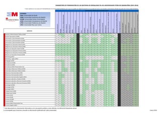 RAMA DE CONOCIMIENTO DE ARTES Y HUMANIDADES
Electrotecnia
PARÁMETROS DE PONDERACIÓN DE LAS MATERIAS DE MODALIDAD EN LAS UNIVERSIDADES PÚBLICAS MADRILEÑAS (2015-2016)
* Estas materias no se cursan en 2º de Bachillerato en la Comunidad de Madrid, por lo que no pueden ser objeto de examen en la prueba de acceso a los estudios universitarios oficiales de grado de la Comunidad de Madrid.
Economía*
HistoriadelMundoContemporáneo*
LatínII
LenguajeyPrácticaMusical
CulturaAudiovisual*
TecnologíaIndustrialII
AnatomíaAplicada*
MatemáticasII
MatemáticasAplicadasalasCC.Sociales
II
MATERIAS DE MODALIDAD DE BACHILLERATO
Geografía
GriegoII
HistoriadelaMúsicaylaDanza
AnálisisMusicalII
Biología
ArtesEscénicas*
Volumen*
EconomíadelaEmpresa
LiteraturaUniversal
DibujoArtísticoII
Química
TécnicasdeExpresiónGráfico-Plástica
HistoriadelArte
GRADOS
CC.delaTierrayMedioambientales
DibujoTécnicoII
Diseño
Física
LEYENDA:
UAH: Universidad de Alcalá
UAM: Universidad Autónoma de Madrid
UC3M: Universidad Carlos III de Madrid
UCM: Universidad Complutense de Madrid
UPM: Universidad Politécnica de Madrid
URJC: Universidad Rey Juan Carlos
Gestión y Administración Pública (UCM) 0,1 0,2 0,2 0,1 0,1 0,1 0,2 0,1 0,2 0,2 0,1 0,2 0,2 0,1 0,2 0,2 0,2 0,1 0,1 0,1 0,1 0,1 0,1 0,2 0,2
Gestión Aeronáutica (UAM) 0,1 0,1 0,2 0,1 0,1 0,1 0,2 0,2 0,2 0,1 0,1 0,1 0,1 0,1 0,1 0,2 0,2 0,2 0,1 0,1 0,1 0,1 0,1 0,2 0,2
Información y Documentación (UAH) 0,1 0,1 0,1 0,1 0,1 0,2 0,2 0,1 0,2 0,2 0,1 0,2 0,2 0,1 0,2 0,2 0,2 0,1 0,2 0,1 0,1 0,2 0,1 0,2 0,2
Información y Documentación (UC3M) 0,1 0,1 0,1 0,1 0,1 0,2 0,2 0,1 0,2 0,2 0,1 0,2 0,2 0,1 0,2 0,2 0,2 0,1 0,2 0,1 0,2 0,2 0,1 0,2 0,2
Información y Documentación (UCM) 0,1 0,1 0,1 0,1 0,1 0,2 0,2 0,1 0,2 0,2 0,1 0,2 0,2 0,1 0,2 0,2 0,2 0,1 0,2 0,1 0,1 0,2 0,1 0,2 0,2
Magisterio en Educación Infantil (UAH) 0,2 0,2 0,2 0,2 0,2 0,2 0,2 0,2 0,2 0,2 0,2 0,2 0,2 0,2 0,2 0,2 0,2 0,2 0,2 0,2 0,2 0,2 0,2 0,2 0,2
Magisterio en Educación Infantil (UAM) 0,2 0,2 0,2 0,2 0,2 0,2 0,2 0,2 0,2 0,2 0,2 0,2 0,2 0,2 0,2 0,2 0,2 0,2 0,2 0,2 0,2 0,2 0,2 0,2 0,2
Maestro en Educación Infantil (UCM) 0,2 0,2 0,2 0,2 0,2 0,2 0,2 0,2 0,2 0,2 0,2 0,2 0,2 0,2 0,2 0,2 0,2 0,2 0,2 0,2 0,2 0,2 0,2 0,2 0,2
Magisterio en Educación Primaria (UAH) 0,2 0,2 0,2 0,2 0,2 0,2 0,2 0,2 0,2 0,2 0,2 0,2 0,2 0,2 0,2 0,2 0,2 0,2 0,2 0,2 0,2 0,2 0,2 0,2 0,2
Magisterio en Educación Primaria (UAM) 0,2 0,2 0,2 0,2 0,2 0,2 0,2 0,2 0,2 0,2 0,2 0,2 0,2 0,2 0,2 0,2 0,2 0,2 0,2 0,2 0,2 0,2 0,2 0,2 0,2
Maestro en Educación Primaria (UCM) 0,2 0,2 0,2 0,2 0,2 0,2 0,2 0,2 0,2 0,2 0,2 0,2 0,2 0,2 0,2 0,2 0,2 0,2 0,2 0,2 0,2 0,2 0,2 0,2 0,2
Marketing (URJC) 0,1 0,1 0,1 0,1 0,1 0,2 0,2 0,2 0,2 0,1 0,1 0,1 0,1 0,1 0,1 0,2 0,2 0,1 0,1 0,1 0,1 0,2 0,1 0,2 0,2
Marketing - Inglés (URJC) 0,1 0,1 0,1 0,1 0,1 0,2 0,2 0,2 0,2 0,1 0,1 0,1 0,1 0,1 0,1 0,2 0,2 0,1 0,1 0,1 0,1 0,2 0,1 0,2 0,2
Pedagogía (UCM) 0,2 0,2 0,2 0,1 0,1 0,1 0,2 0,1 0,2 0,2 0,1 0,2 0,2 0,2 0,2 0,2 0,2 0,2 0,2 0,1 0,1 0,2 0,1 0,2 0,2
Periodismo (UC3M) 0,1 0,1 0,2 0,1 0,1 0,2 0,2 0,2 0,2 0,2 0,1 0,2 0,2 0,1 0,2 0,2 0,2 0,1 0,2 0,1 0,2 0,2 0,1 0,2 0,2
Periodismo (UCM) 0,1 0,1 0,2 0,1 0,1 0,2 0,2 0,2 0,2 0,2 0,1 0,2 0,2 0,1 0,2 0,2 0,2 0,1 0,2 0,1 0,1 0,2 0,1 0,2 0,2
Periodismo (URJC) Presencial/on line 0,1 0,1 0,2 0,1 0,1 0,2 0,2 0,2 0,2 0,2 0,1 0,2 0,2 0,1 0,2 0,2 0,2 0,1 0,2 0,1 0,1 0,2 0,1 0,2 0,2
Publicidad y Relaciones Públicas (UCM) 0,1 0,1 0,2 0,2 0,1 0,2 0,2 0,2 0,2 0,1 0,1 0,2 0,1 0,2 0,2 0,2 0,2 0,1 0,2 0,1 0,2 0,2 0,1 0,2 0,2
Publicidad y Relaciones Públicas (URJC) 0,1 0,1 0,2 0,2 0,1 0,2 0,2 0,2 0,2 0,1 0,1 0,2 0,1 0,2 0,2 0,2 0,2 0,1 0,2 0,1 0,2 0,2 0,1 0,2 0,2
Relaciones Internacionales (UCM) 0,1 0,2 0,1 0,1 0,1 0,1 0,2 0,1 0,2 0,1 0,1 0,2 0,2 0,1 0,2 0,2 0,2 0,1 0,1 0,1 0,1 0,2 0,1 0,2 0,2
Relaciones Internacionales (URJC) 0,1 0,2 0,2 0,1 0,1 0,1 0,2 0,1 0,2 0,2 0,1 0,2 0,2 0,1 0,1 0,2 0,2 0,1 0,1 0,1 0,1 0,1 0,1 0,2 0,2
Relaciones Internacionales (Inglés) (URJC) 0,1 0,2 0,2 0,1 0,1 0,1 0,2 0,1 0,2 0,2 0,1 0,2 0,2 0,1 0,1 0,2 0,2 0,1 0,1 0,1 0,1 0,1 0,1 0,2 0,2
Relaciones Laborales y Empleo (UC3M) 0,1 0,2 0,1 0,1 0,1 0,1 0,2 0,1 0,2 0,1 0,1 0,1 0,2 0,1 0,1 0,2 0,2 0,1 0,1 0,1 0,1 0,1 0,1 0,2 0,2
Relaciones Laborales y Recursos Humanos (UCM) 0,1 0,2 0,1 0,1 0,1 0,1 0,2 0,1 0,2 0,1 0,1 0,1 0,2 0,1 0,1 0,2 0,2 0,1 0,1 0,1 0,1 0,1 0,1 0,2 0,2
Relaciones Laborales y Recursos Humanos (URJC) 0,1 0,2 0,1 0,1 0,1 0,1 0,2 0,1 0,2 0,1 0,1 0,1 0,2 0,1 0,1 0,2 0,2 0,1 0,1 0,1 0,1 0,1 0,1 0,2 0,2
Sociología (UC3M) 0,1 0,2 0,2 0,1 0,1 0,1 0,2 0,1 0,2 0,2 0,1 0,2 0,2 0,2 0,2 0,2 0,2 0,1 0,1 0,1 0,1 0,2 0,1 0,2 0,2
Sociología (UCM) 0,1 0,2 0,2 0,1 0,1 0,1 0,2 0,1 0,2 0,2 0,1 0,2 0,2 0,2 0,2 0,2 0,2 0,1 0,1 0,1 0,1 0,2 0,1 0,2 0,2
Sociología (URJC) 0,1 0,2 0,2 0,1 0,1 0,1 0,2 0,1 0,2 0,2 0,1 0,2 0,2 0,2 0,2 0,2 0,2 0,1 0,1 0,1 0,1 0,2 0,1 0,2 0,2
Trabajo Social (UAM) 0,1 0,2 0,2 0,1 0,1 0,1 0,2 0,1 0,2 0,1 0,1 0,2 0,1 0,1 0,1 0,2 0,2 0,1 0,1 0,1 0,1 0,1 0,1 0,2 0,2
Trabajo Social (UCM) 0,1 0,2 0,2 0,1 0,1 0,1 0,2 0,1 0,2 0,1 0,1 0,1 0,1 0,1 0,1 0,2 0,2 0,1 0,1 0,1 0,1 0,1 0,1 0,2 0,2
Turismo (UAH) 0,1 0,1 0,2 0,1 0,1 0,1 0,2 0,2 0,2 0,1 0,1 0,2 0,1 0,1 0,1 0,2 0,2 0,2 0,1 0,1 0,1 0,1 0,1 0,2 0,2
Turismo (UAM) 0,1 0,1 0,2 0,1 0,1 0,1 0,2 0,2 0,2 0,1 0,1 0,2 0,1 0,1 0,1 0,2 0,2 0,2 0,1 0,1 0,1 0,1 0,1 0,2 0,2
Turismo (UC3M) 0,1 0,1 0,2 0,1 0,1 0,1 0,2 0,2 0,2 0,1 0,1 0,2 0,1 0,1 0,1 0,2 0,2 0,2 0,1 0,1 0,1 0,1 0,1 0,2 0,2
Turismo (UCM) 0,1 0,1 0,2 0,1 0,1 0,1 0,2 0,2 0,2 0,1 0,1 0,2 0,1 0,1 0,1 0,2 0,2 0,2 0,1 0,1 0,1 0,1 0,1 0,2 0,2
Turismo (URJC) Presencial/on line 0,1 0,1 0,2 0,1 0,1 0,1 0,2 0,2 0,2 0,1 0,1 0,2 0,1 0,1 0,1 0,2 0,2 0,2 0,1 0,1 0,1 0,1 0,1 0,2 0,2
Turismo (Inglés) (URJC) 0,1 0,1 0,2 0,1 0,1 0,1 0,2 0,2 0,2 0,1 0,1 0,2 0,1 0,1 0,1 0,2 0,2 0,2 0,1 0,1 0,1 0,1 0,1 0,2 0,2
* Este documento es meramente informativo y sin vinculación jurídica y está referido a la oferta de titulaciones actual.
Es aconsejable que el alumno consulte la información publicada por cada universidad. Enero 2015
 