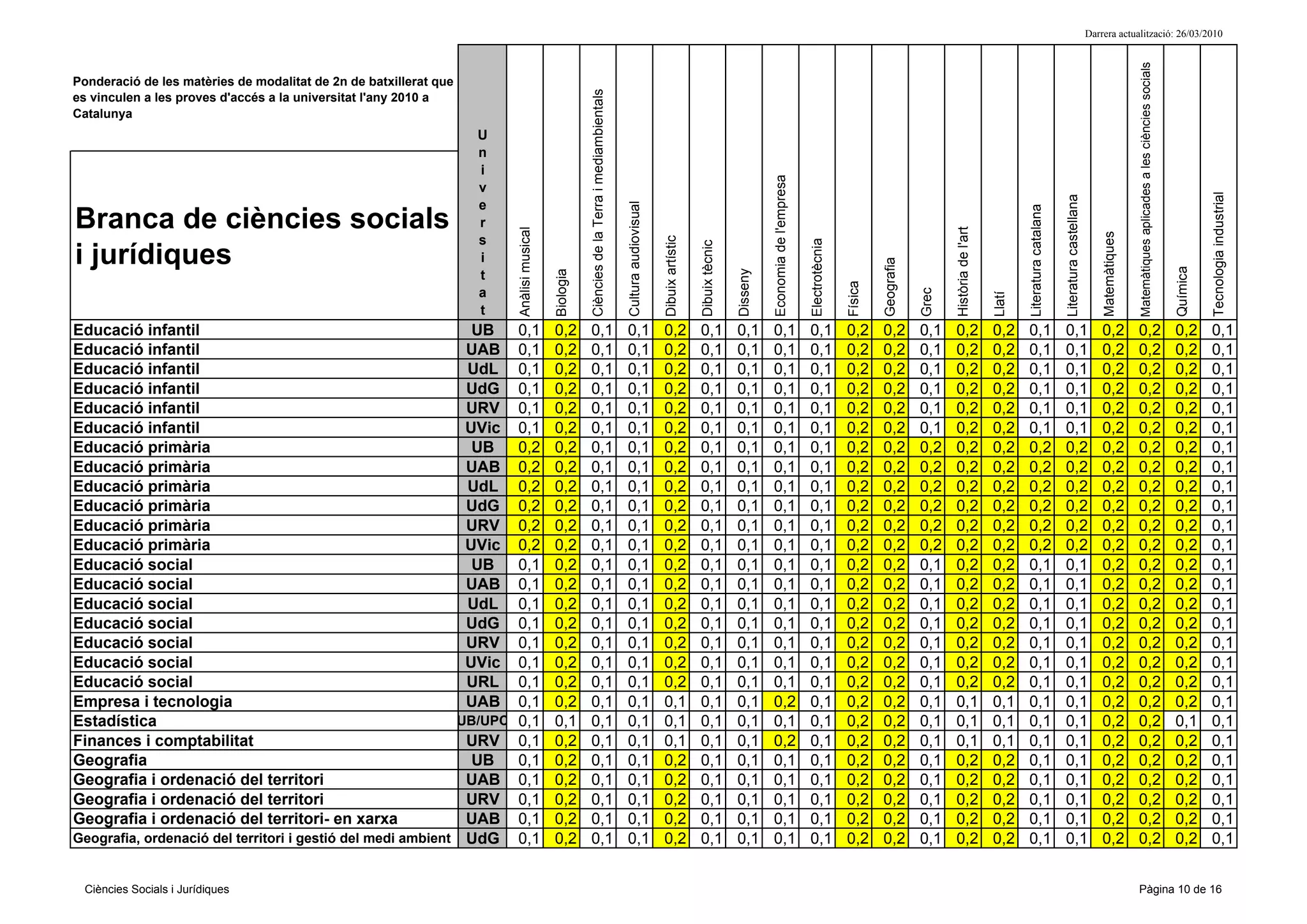 Darrera actualització: 26/03/2010




                                                                                                                                                                                                                                                                                                                                                                                  Matemàtiques aplicades a les ciències socials
Ponderació de les matèries de modalitat de 2n de batxillerat que




                                                                                                       Ciències de la Terra i mediambientals
es vinculen a les proves d'accés a la universitat l'any 2010 a
Catalunya
                                                                    U
                                                                    n
                                                                    i




                                                                                                                                                                                                                 Economia de l'empresa
                                                                    v




                                                                                                                                                                                                                                                                                                                                                                                                                                            Tecnologia industrial
                                                                                                                                                                                                                                                                                                                                       Literatura castellana
                                                                    e




                                                                                                                                               Cultura audiovisual




                                                                                                                                                                                                                                                                                                                 Literatura catalana
Branca de ciències socials                                          r




                                                                                                                                                                                                                                                                                     Història de l'art
                                                                          Anàlisi musical




                                                                                                                                                                                                                                                                                                                                                                   Matemàtiques
                                                                    s




                                                                                                                                                                     Dibuix artístic




                                                                                                                                                                                                                                         Electrotècnia
                                                                                                                                                                                       Dibuix tècnic
i jurídiques                                                        i




                                                                                                                                                                                                                                                                  Geografia




                                                                                                                                                                                                                                                                                                                                                                                                                                  Química
                                                                                                                                                                                                       Disseny
                                                                                            Biologia
                                                                    t




                                                                                                                                                                                                                                                         Física




                                                                                                                                                                                                                                                                              Grec
                                                                    a




                                                                                                                                                                                                                                                                                                         Llatí
                                                                    t
Educació infantil                                                   UB
                                                                   0,1                      0,2        0,1                                     0,1                   0,2               0,1             0,1       0,1                     0,1             0,2      0,2         0,1    0,2                 0,2     0,1                   0,1                         0,2            0,2                                             0,2       0,1
Educació infantil                                                  UAB
                                                                   0,1                      0,2        0,1                                     0,1                   0,2               0,1             0,1       0,1                     0,1             0,2      0,2         0,1    0,2                 0,2     0,1                   0,1                         0,2            0,2                                             0,2       0,1
Educació infantil                                                  UdL
                                                                   0,1                      0,2        0,1                                     0,1                   0,2               0,1             0,1       0,1                     0,1             0,2      0,2         0,1    0,2                 0,2     0,1                   0,1                         0,2            0,2                                             0,2       0,1
Educació infantil                                                  UdG
                                                                   0,1                      0,2        0,1                                     0,1                   0,2               0,1             0,1       0,1                     0,1             0,2      0,2         0,1    0,2                 0,2     0,1                   0,1                         0,2            0,2                                             0,2       0,1
Educació infantil                                                  URV
                                                                   0,1                      0,2        0,1                                     0,1                   0,2               0,1             0,1       0,1                     0,1             0,2      0,2         0,1    0,2                 0,2     0,1                   0,1                         0,2            0,2                                             0,2       0,1
Educació infantil                                                  UVic
                                                                   0,1                      0,2        0,1                                     0,1                   0,2               0,1             0,1       0,1                     0,1             0,2      0,2         0,1    0,2                 0,2     0,1                   0,1                         0,2            0,2                                             0,2       0,1
Educació primària                                                   UB
                                                                   0,2                      0,2        0,1                                     0,1                   0,2               0,1             0,1       0,1                     0,1             0,2      0,2         0,2    0,2                 0,2     0,2                   0,2                         0,2            0,2                                             0,2       0,1
Educació primària                                                  UAB
                                                                   0,2                      0,2        0,1                                     0,1                   0,2               0,1             0,1       0,1                     0,1             0,2      0,2         0,2    0,2                 0,2     0,2                   0,2                         0,2            0,2                                             0,2       0,1
Educació primària                                                  UdL
                                                                   0,2                      0,2        0,1                                     0,1                   0,2               0,1             0,1       0,1                     0,1             0,2      0,2         0,2    0,2                 0,2     0,2                   0,2                         0,2            0,2                                             0,2       0,1
Educació primària                                                  UdG
                                                                   0,2                      0,2        0,1                                     0,1                   0,2               0,1             0,1       0,1                     0,1             0,2      0,2         0,2    0,2                 0,2     0,2                   0,2                         0,2            0,2                                             0,2       0,1
Educació primària                                                  URV
                                                                   0,2                      0,2        0,1                                     0,1                   0,2               0,1             0,1       0,1                     0,1             0,2      0,2         0,2    0,2                 0,2     0,2                   0,2                         0,2            0,2                                             0,2       0,1
Educació primària                                                  UVic
                                                                   0,2                      0,2        0,1                                     0,1                   0,2               0,1             0,1       0,1                     0,1             0,2      0,2         0,2    0,2                 0,2     0,2                   0,2                         0,2            0,2                                             0,2       0,1
Educació social                                                     UB
                                                                   0,1                      0,2        0,1                                     0,1                   0,2               0,1             0,1       0,1                     0,1             0,2      0,2         0,1    0,2                 0,2     0,1                   0,1                         0,2            0,2                                             0,2       0,1
Educació social                                                    UAB
                                                                   0,1                      0,2        0,1                                     0,1                   0,2               0,1             0,1       0,1                     0,1             0,2      0,2         0,1    0,2                 0,2     0,1                   0,1                         0,2            0,2                                             0,2       0,1
Educació social                                                    UdL
                                                                   0,1                      0,2        0,1                                     0,1                   0,2               0,1             0,1       0,1                     0,1             0,2      0,2         0,1    0,2                 0,2     0,1                   0,1                         0,2            0,2                                             0,2       0,1
Educació social                                                    UdG
                                                                   0,1                      0,2        0,1                                     0,1                   0,2               0,1             0,1       0,1                     0,1             0,2      0,2         0,1    0,2                 0,2     0,1                   0,1                         0,2            0,2                                             0,2       0,1
Educació social                                                    URV
                                                                   0,1                      0,2        0,1                                     0,1                   0,2               0,1             0,1       0,1                     0,1             0,2      0,2         0,1    0,2                 0,2     0,1                   0,1                         0,2            0,2                                             0,2       0,1
Educació social                                                    UVic
                                                                   0,1                      0,2        0,1                                     0,1                   0,2               0,1             0,1       0,1                     0,1             0,2      0,2         0,1    0,2                 0,2     0,1                   0,1                         0,2            0,2                                             0,2       0,1
Educació social                                                    URL
                                                                   0,1                      0,2        0,1                                     0,1                   0,2               0,1             0,1       0,1                     0,1             0,2      0,2         0,1    0,2                 0,2     0,1                   0,1                         0,2            0,2                                             0,2       0,1
Empresa i tecnologia                                               UAB
                                                                   0,1                      0,2        0,1                                     0,1                   0,1               0,1             0,1       0,2                     0,1             0,2      0,2         0,1    0,1                 0,1     0,1                   0,1                         0,2            0,2                                             0,2       0,1
Estadística                                                 UB/UPC 0,1                      0,1        0,1                                     0,1                   0,1               0,1             0,1       0,1                     0,1             0,2      0,2         0,1    0,1                 0,1     0,1                   0,1                         0,2            0,2                                             0,1       0,1
Finances i comptabilitat                                     URV 0,1                        0,2        0,1                                     0,1                   0,1               0,1             0,1       0,2                     0,1             0,2      0,2         0,1    0,1                 0,1     0,1                   0,1                         0,2            0,2                                             0,2       0,1
Geografia                                                    UB    0,1                      0,2        0,1                                     0,1                   0,2               0,1             0,1       0,1                     0,1             0,2      0,2         0,1    0,2                 0,2     0,1                   0,1                         0,2            0,2                                             0,2       0,1
Geografia i ordenació del territori                          UAB 0,1                        0,2        0,1                                     0,1                   0,2               0,1             0,1       0,1                     0,1             0,2      0,2         0,1    0,2                 0,2     0,1                   0,1                         0,2            0,2                                             0,2       0,1
Geografia i ordenació del territori                          URV 0,1                        0,2        0,1                                     0,1                   0,2               0,1             0,1       0,1                     0,1             0,2      0,2         0,1    0,2                 0,2     0,1                   0,1                         0,2            0,2                                             0,2       0,1
Geografia i ordenació del territori- en xarxa                UAB 0,1                        0,2        0,1                                     0,1                   0,2               0,1             0,1       0,1                     0,1             0,2      0,2         0,1    0,2                 0,2     0,1                   0,1                         0,2            0,2                                             0,2       0,1
Geografia, ordenació del territori i gestió del medi ambient UdG 0,1                        0,2        0,1                                     0,1                   0,2               0,1             0,1       0,1                     0,1             0,2      0,2         0,1    0,2                 0,2     0,1                   0,1                         0,2            0,2                                             0,2       0,1


  Ciències Socials i Jurídiques                                                                                                                                                                                                                                                                                                                                                   Pàgina 10 de 16
 