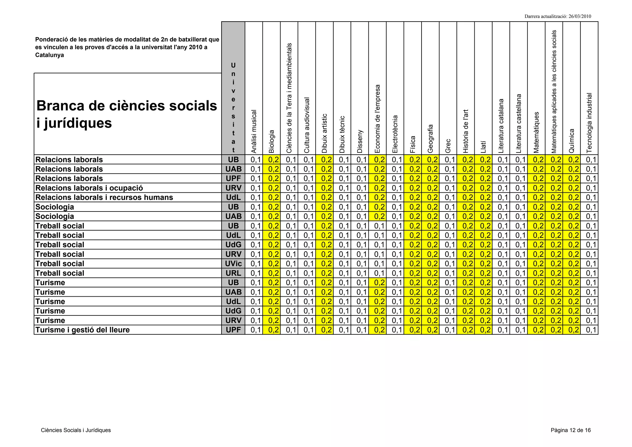 Darrera actualització: 26/03/2010




                                                                                                                                                                                                                                                                                                                                                                                  Matemàtiques aplicades a les ciències socials
Ponderació de les matèries de modalitat de 2n de batxillerat que




                                                                                                       Ciències de la Terra i mediambientals
es vinculen a les proves d'accés a la universitat l'any 2010 a
Catalunya
                                                                    U
                                                                    n
                                                                    i




                                                                                                                                                                                                                 Economia de l'empresa
                                                                    v




                                                                                                                                                                                                                                                                                                                                                                                                                                            Tecnologia industrial
                                                                                                                                                                                                                                                                                                                                       Literatura castellana
                                                                    e




                                                                                                                                               Cultura audiovisual




                                                                                                                                                                                                                                                                                                                 Literatura catalana
Branca de ciències socials                                          r




                                                                                                                                                                                                                                                                                     Història de l'art
                                                                          Anàlisi musical




                                                                                                                                                                                                                                                                                                                                                                   Matemàtiques
                                                                    s




                                                                                                                                                                     Dibuix artístic




                                                                                                                                                                                                                                         Electrotècnia
                                                                                                                                                                                       Dibuix tècnic
i jurídiques                                                        i




                                                                                                                                                                                                                                                                  Geografia




                                                                                                                                                                                                                                                                                                                                                                                                                                  Química
                                                                                                                                                                                                       Disseny
                                                                                            Biologia
                                                                    t




                                                                                                                                                                                                                                                         Física




                                                                                                                                                                                                                                                                              Grec
                                                                    a




                                                                                                                                                                                                                                                                                                         Llatí
                                                                    t
Relacions laborals                                                  UB    0,1               0,2        0,1                                     0,1                   0,2               0,1             0,1       0,2                     0,1             0,2      0,2         0,1    0,2                 0,2     0,1                   0,1                         0,2            0,2                                             0,2       0,1
Relacions laborals                                                 UAB    0,1               0,2        0,1                                     0,1                   0,2               0,1             0,1       0,2                     0,1             0,2      0,2         0,1    0,2                 0,2     0,1                   0,1                         0,2            0,2                                             0,2       0,1
Relacions laborals                                                 UPF    0,1               0,2        0,1                                     0,1                   0,2               0,1             0,1       0,2                     0,1             0,2      0,2         0,1    0,2                 0,2     0,1                   0,1                         0,2            0,2                                             0,2       0,1
Relacions laborals i ocupació                                      URV    0,1               0,2        0,1                                     0,1                   0,2               0,1             0,1       0,2                     0,1             0,2      0,2         0,1    0,2                 0,2     0,1                   0,1                         0,2            0,2                                             0,2       0,1
Relacions laborals i recursos humans                               UdL    0,1               0,2        0,1                                     0,1                   0,2               0,1             0,1       0,2                     0,1             0,2      0,2         0,1    0,2                 0,2     0,1                   0,1                         0,2            0,2                                             0,2       0,1
Sociologia                                                          UB    0,1               0,2        0,1                                     0,1                   0,2               0,1             0,1       0,2                     0,1             0,2      0,2         0,1    0,2                 0,2     0,1                   0,1                         0,2            0,2                                             0,2       0,1
Sociologia                                                         UAB    0,1               0,2        0,1                                     0,1                   0,2               0,1             0,1       0,2                     0,1             0,2      0,2         0,1    0,2                 0,2     0,1                   0,1                         0,2            0,2                                             0,2       0,1
Treball social                                                      UB    0,1               0,2        0,1                                     0,1                   0,2               0,1             0,1       0,1                     0,1             0,2      0,2         0,1    0,2                 0,2     0,1                   0,1                         0,2            0,2                                             0,2       0,1
Treball social                                                     UdL    0,1               0,2        0,1                                     0,1                   0,2               0,1             0,1       0,1                     0,1             0,2      0,2         0,1    0,2                 0,2     0,1                   0,1                         0,2            0,2                                             0,2       0,1
Treball social                                                     UdG    0,1               0,2        0,1                                     0,1                   0,2               0,1             0,1       0,1                     0,1             0,2      0,2         0,1    0,2                 0,2     0,1                   0,1                         0,2            0,2                                             0,2       0,1
Treball social                                                     URV    0,1               0,2        0,1                                     0,1                   0,2               0,1             0,1       0,1                     0,1             0,2      0,2         0,1    0,2                 0,2     0,1                   0,1                         0,2            0,2                                             0,2       0,1
Treball social                                                     UVic   0,1               0,2        0,1                                     0,1                   0,2               0,1             0,1       0,1                     0,1             0,2      0,2         0,1    0,2                 0,2     0,1                   0,1                         0,2            0,2                                             0,2       0,1
Treball social                                                     URL    0,1               0,2        0,1                                     0,1                   0,2               0,1             0,1       0,1                     0,1             0,2      0,2         0,1    0,2                 0,2     0,1                   0,1                         0,2            0,2                                             0,2       0,1
Turisme                                                             UB    0,1               0,2        0,1                                     0,1                   0,2               0,1             0,1       0,2                     0,1             0,2      0,2         0,1    0,2                 0,2     0,1                   0,1                         0,2            0,2                                             0,2       0,1
Turisme                                                            UAB    0,1               0,2        0,1                                     0,1                   0,2               0,1             0,1       0,2                     0,1             0,2      0,2         0,1    0,2                 0,2     0,1                   0,1                         0,2            0,2                                             0,2       0,1
Turisme                                                            UdL    0,1               0,2        0,1                                     0,1                   0,2               0,1             0,1       0,2                     0,1             0,2      0,2         0,1    0,2                 0,2     0,1                   0,1                         0,2            0,2                                             0,2       0,1
Turisme                                                            UdG    0,1               0,2        0,1                                     0,1                   0,2               0,1             0,1       0,2                     0,1             0,2      0,2         0,1    0,2                 0,2     0,1                   0,1                         0,2            0,2                                             0,2       0,1
Turisme                                                            URV    0,1               0,2        0,1                                     0,1                   0,2               0,1             0,1       0,2                     0,1             0,2      0,2         0,1    0,2                 0,2     0,1                   0,1                         0,2            0,2                                             0,2       0,1
Turisme i gestió del lleure                                        UPF    0,1               0,2        0,1                                     0,1                   0,2               0,1             0,1       0,2                     0,1             0,2      0,2         0,1    0,2                 0,2     0,1                   0,1                         0,2            0,2                                             0,2       0,1




  Ciències Socials i Jurídiques                                                                                                                                                                                                                                                                                                                                                   Pàgina 12 de 16
 