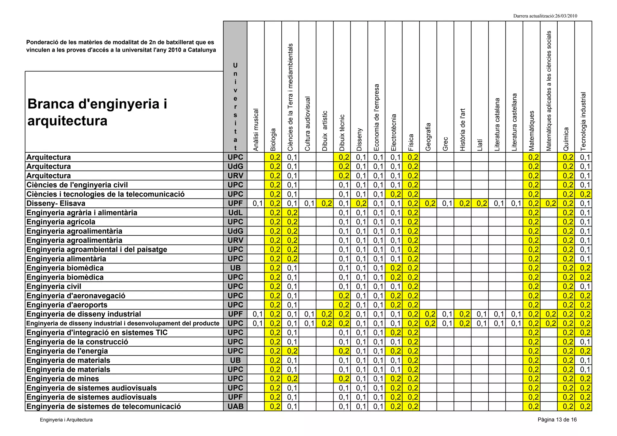 Darrera actualització:26/03/2010




                                                                                                                                                                                                                                                                                                                                                                                     Matemàtiques aplicades a les ciències socials
Ponderació de les matèries de modalitat de 2n de batxillerat que es




                                                                                                           Ciències de la Terra i mediambientals
vinculen a les proves d'accés a la universitat l'any 2010 a Catalunya

                                                                         U
                                                                         n
                                                                         i




                                                                                                                                                                                                                     Economia de l'empresa
                                                                         v




                                                                                                                                                                                                                                                                                                                                                                                                                                               Tecnologia industrial
                                                                                                                                                                                                                                                                                                                                           Literatura castellana
                                                                         e




                                                                                                                                                   Cultura audiovisual




                                                                                                                                                                                                                                                                                                                     Literatura catalana
Branca d'enginyeria i                                                    r




                                                                                                                                                                                                                                                                                         Història de l'art
                                                                              Anàlisi musical




                                                                                                                                                                                                                                                                                                                                                                   Matemàtiques
                                                                                                                                                                         Dibuix artístic
                                                                         s




                                                                                                                                                                                                                                             Electrotècnia
                                                                                                                                                                                           Dibuix tècnic
arquitectura                                                             i




                                                                                                                                                                                                                                                                      Geografia




                                                                                                                                                                                                                                                                                                                                                                                                                                     Química
                                                                                                                                                                                                           Disseny
                                                                                                Biologia
                                                                         t




                                                                                                                                                                                                                                                             Física




                                                                                                                                                                                                                                                                                  Grec
                                                                         a




                                                                                                                                                                                                                                                                                                             Llatí
                                                                         t
Arquitectura                                                            UPC       0,2                      0,1         0,2 0,1 0,1 0,1 0,2                         0,2     0,2 0,1
Arquitectura                                                            UdG       0,2                      0,1         0,2 0,1 0,1 0,1 0,2                         0,2     0,2 0,1
Arquitectura                                                            URV       0,2                      0,1         0,2 0,1 0,1 0,1 0,2                         0,2     0,2 0,1
Ciències de l'enginyeria civil                                          UPC       0,2                      0,1         0,1 0,1 0,1 0,1 0,2                         0,2     0,2 0,1
Ciències i tecnologies de la telecomunicació                            UPC       0,2                      0,1         0,1 0,1 0,1 0,2 0,2                         0,2     0,2 0,2
Disseny- Elisava                                                        UPF   0,1 0,2                      0,1 0,1 0,2 0,1 0,2 0,1 0,1 0,2 0,2 0,1 0,2 0,2 0,1 0,1 0,2 0,2 0,2 0,1
Enginyeria agrària i alimentària                                        UdL       0,2                      0,2         0,1 0,1 0,1 0,1 0,2                         0,2     0,2 0,1
Enginyeria agrícola                                                     UPC       0,2                      0,2         0,1 0,1 0,1 0,1 0,2                         0,2     0,2 0,1
Enginyeria agroalimentària                                              UdG       0,2                      0,2         0,1 0,1 0,1 0,1 0,2                         0,2     0,2 0,1
Enginyeria agroalimentària                                              URV       0,2                      0,2         0,1 0,1 0,1 0,1 0,2                         0,2     0,2 0,1
Enginyeria agroambiental i del paisatge                                 UPC       0,2                      0,2         0,1 0,1 0,1 0,1 0,2                         0,2     0,2 0,1
Enginyeria alimentària                                                  UPC       0,2                      0,2         0,1 0,1 0,1 0,1 0,2                         0,2     0,2 0,1
Enginyeria biomèdica                                                    UB        0,2                      0,1         0,1 0,1 0,1 0,2 0,2                         0,2     0,2 0,2
Enginyeria biomèdica                                                    UPC       0,2                      0,1         0,1 0,1 0,1 0,2 0,2                         0,2     0,2 0,2
Enginyeria civil                                                        UPC       0,2                      0,1         0,1 0,1 0,1 0,1 0,2                         0,2     0,2 0,1
Enginyeria d'aeronavegació                                              UPC       0,2                      0,1         0,2 0,1 0,1 0,2 0,2                         0,2     0,2 0,2
Enginyeria d'aeroports                                                  UPC       0,2                      0,1         0,2 0,1 0,1 0,2 0,2                         0,2     0,2 0,2
Enginyeria de disseny industrial                                        UPF   0,1 0,2                      0,1 0,1 0,2 0,2 0,1 0,1 0,1 0,2 0,2 0,1 0,2 0,1 0,1 0,1 0,2 0,2 0,2 0,2
Enginyeria de disseny industrial i desenvolupament del producte         UPC   0,1 0,2                      0,1 0,1 0,2 0,2 0,1 0,1 0,1 0,2 0,2 0,1 0,2 0,1 0,1 0,1 0,2 0,2 0,2 0,2
Enginyeria d'integració en sistemes TIC                                 UPC       0,2                      0,1         0,1 0,1 0,1 0,2 0,2                         0,2     0,2 0,2
Enginyeria de la construcció                                            UPC       0,2                      0,1         0,1 0,1 0,1 0,1 0,2                         0,2     0,2 0,1
Enginyeria de l'energia                                                 UPC       0,2                      0,2         0,2 0,1 0,1 0,2 0,2                         0,2     0,2 0,2
Enginyeria de materials                                                 UB        0,2                      0,1         0,1 0,1 0,1 0,1 0,2                         0,2     0,2 0,1
Enginyeria de materials                                                 UPC       0,2                      0,1         0,1 0,1 0,1 0,1 0,2                         0,2     0,2 0,1
Enginyeria de mines                                                     UPC       0,2                      0,2         0,2 0,1 0,1 0,2 0,2                         0,2     0,2 0,2
Enginyeria de sistemes audiovisuals                                     UPC       0,2                      0,1         0,1 0,1 0,1 0,2 0,2                         0,2     0,2 0,2
Enginyeria de sistemes audiovisuals                                     UPF       0,2                      0,1         0,1 0,1 0,1 0,2 0,2                         0,2     0,2 0,2
Enginyeria de sistemes de telecomunicació                               UAB       0,2                      0,1         0,1 0,1 0,1 0,2 0,2                         0,2     0,2 0,2
    Enginyeria i Arquitectura                                                                                                                                                                                                                                                                                                                                                     Pàgina 13 de 16
 