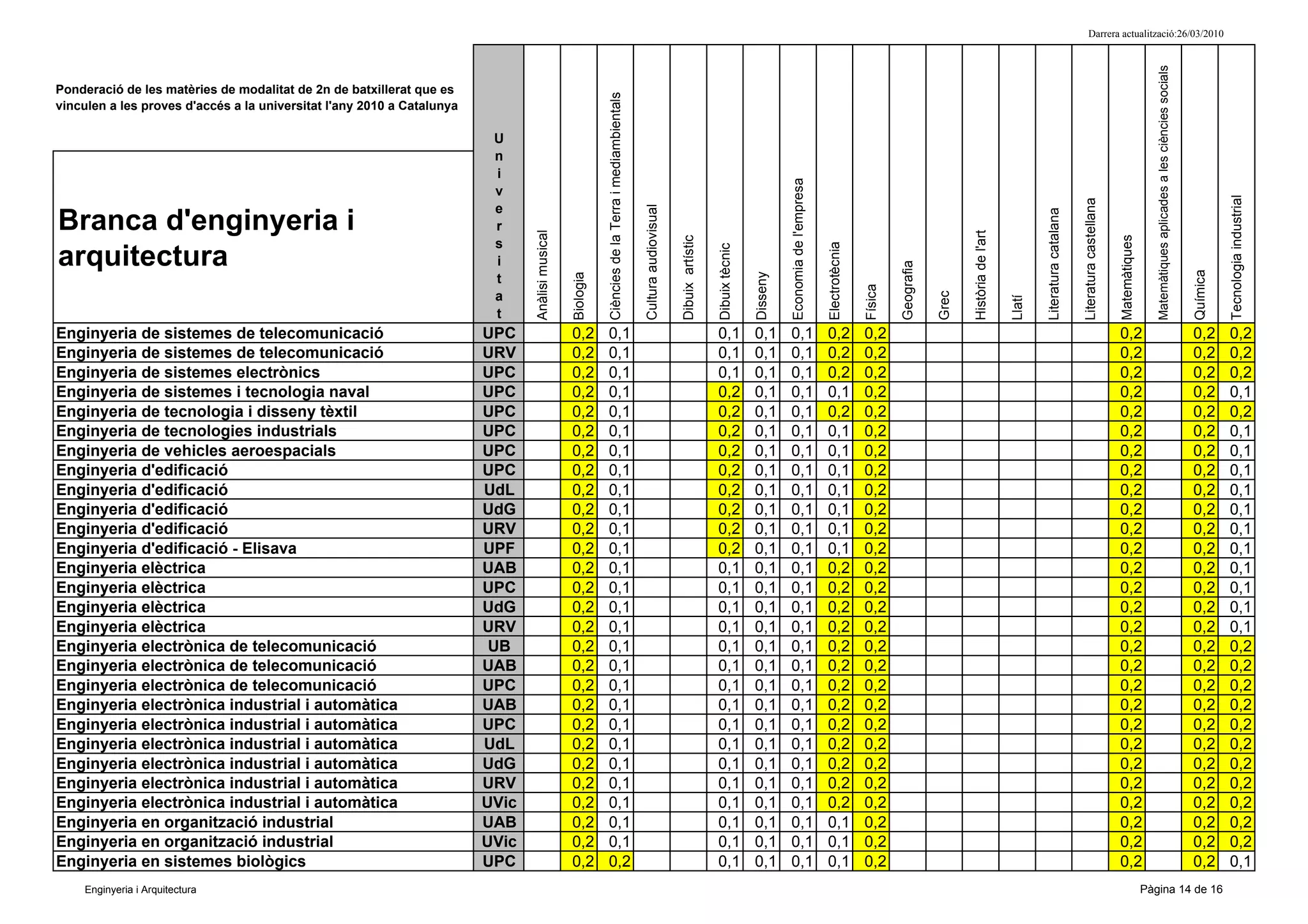 Darrera actualització:26/03/2010




                                                                                                                                                                                                                                                                                                                                                                                      Matemàtiques aplicades a les ciències socials
Ponderació de les matèries de modalitat de 2n de batxillerat que es




                                                                                                            Ciències de la Terra i mediambientals
vinculen a les proves d'accés a la universitat l'any 2010 a Catalunya

                                                                         U
                                                                         n
                                                                         i




                                                                                                                                                                                                                      Economia de l'empresa
                                                                         v




                                                                                                                                                                                                                                                                                                                                                                                                                                                Tecnologia industrial
                                                                                                                                                                                                                                                                                                                                            Literatura castellana
                                                                         e




                                                                                                                                                    Cultura audiovisual




                                                                                                                                                                                                                                                                                                                      Literatura catalana
Branca d'enginyeria i                                                    r




                                                                                                                                                                                                                                                                                          Història de l'art
                                                                               Anàlisi musical




                                                                                                                                                                                                                                                                                                                                                                    Matemàtiques
                                                                                                                                                                          Dibuix artístic
                                                                         s




                                                                                                                                                                                                                                              Electrotècnia
                                                                                                                                                                                            Dibuix tècnic
arquitectura                                                             i




                                                                                                                                                                                                                                                                       Geografia




                                                                                                                                                                                                                                                                                                                                                                                                                                      Química
                                                                                                                                                                                                            Disseny
                                                                                                 Biologia
                                                                         t




                                                                                                                                                                                                                                                              Física




                                                                                                                                                                                                                                                                                   Grec
                                                                         a




                                                                                                                                                                                                                                                                                                              Llatí
                                                                         t
Enginyeria de sistemes de telecomunicació                               UPC                      0,2        0,1                                                                             0,1             0,1       0,1                     0,2             0,2                                                                                                   0,2                                                               0,2       0,2
Enginyeria de sistemes de telecomunicació                               URV                      0,2        0,1                                                                             0,1             0,1       0,1                     0,2             0,2                                                                                                   0,2                                                               0,2       0,2
Enginyeria de sistemes electrònics                                      UPC                      0,2        0,1                                                                             0,1             0,1       0,1                     0,2             0,2                                                                                                   0,2                                                               0,2       0,2
Enginyeria de sistemes i tecnologia naval                               UPC                      0,2        0,1                                                                             0,2             0,1       0,1                     0,1             0,2                                                                                                   0,2                                                               0,2       0,1
Enginyeria de tecnologia i disseny tèxtil                               UPC                      0,2        0,1                                                                             0,2             0,1       0,1                     0,2             0,2                                                                                                   0,2                                                               0,2       0,2
Enginyeria de tecnologies industrials                                   UPC                      0,2        0,1                                                                             0,2             0,1       0,1                     0,1             0,2                                                                                                   0,2                                                               0,2       0,1
Enginyeria de vehicles aeroespacials                                    UPC                      0,2        0,1                                                                             0,2             0,1       0,1                     0,1             0,2                                                                                                   0,2                                                               0,2       0,1
Enginyeria d'edificació                                                 UPC                      0,2        0,1                                                                             0,2             0,1       0,1                     0,1             0,2                                                                                                   0,2                                                               0,2       0,1
Enginyeria d'edificació                                                 UdL                      0,2        0,1                                                                             0,2             0,1       0,1                     0,1             0,2                                                                                                   0,2                                                               0,2       0,1
Enginyeria d'edificació                                                 UdG                      0,2        0,1                                                                             0,2             0,1       0,1                     0,1             0,2                                                                                                   0,2                                                               0,2       0,1
Enginyeria d'edificació                                                 URV                      0,2        0,1                                                                             0,2             0,1       0,1                     0,1             0,2                                                                                                   0,2                                                               0,2       0,1
Enginyeria d'edificació - Elisava                                       UPF                      0,2        0,1                                                                             0,2             0,1       0,1                     0,1             0,2                                                                                                   0,2                                                               0,2       0,1
Enginyeria elèctrica                                                    UAB                      0,2        0,1                                                                             0,1             0,1       0,1                     0,2             0,2                                                                                                   0,2                                                               0,2       0,1
Enginyeria elèctrica                                                    UPC                      0,2        0,1                                                                             0,1             0,1       0,1                     0,2             0,2                                                                                                   0,2                                                               0,2       0,1
Enginyeria elèctrica                                                    UdG                      0,2        0,1                                                                             0,1             0,1       0,1                     0,2             0,2                                                                                                   0,2                                                               0,2       0,1
Enginyeria elèctrica                                                    URV                      0,2        0,1                                                                             0,1             0,1       0,1                     0,2             0,2                                                                                                   0,2                                                               0,2       0,1
Enginyeria electrònica de telecomunicació                                UB                      0,2        0,1                                                                             0,1             0,1       0,1                     0,2             0,2                                                                                                   0,2                                                               0,2       0,2
Enginyeria electrònica de telecomunicació                               UAB                      0,2        0,1                                                                             0,1             0,1       0,1                     0,2             0,2                                                                                                   0,2                                                               0,2       0,2
Enginyeria electrònica de telecomunicació                               UPC                      0,2        0,1                                                                             0,1             0,1       0,1                     0,2             0,2                                                                                                   0,2                                                               0,2       0,2
Enginyeria electrònica industrial i automàtica                          UAB                      0,2        0,1                                                                             0,1             0,1       0,1                     0,2             0,2                                                                                                   0,2                                                               0,2       0,2
Enginyeria electrònica industrial i automàtica                          UPC                      0,2        0,1                                                                             0,1             0,1       0,1                     0,2             0,2                                                                                                   0,2                                                               0,2       0,2
Enginyeria electrònica industrial i automàtica                          UdL                      0,2        0,1                                                                             0,1             0,1       0,1                     0,2             0,2                                                                                                   0,2                                                               0,2       0,2
Enginyeria electrònica industrial i automàtica                          UdG                      0,2        0,1                                                                             0,1             0,1       0,1                     0,2             0,2                                                                                                   0,2                                                               0,2       0,2
Enginyeria electrònica industrial i automàtica                          URV                      0,2        0,1                                                                             0,1             0,1       0,1                     0,2             0,2                                                                                                   0,2                                                               0,2       0,2
Enginyeria electrònica industrial i automàtica                          UVic                     0,2        0,1                                                                             0,1             0,1       0,1                     0,2             0,2                                                                                                   0,2                                                               0,2       0,2
Enginyeria en organització industrial                                   UAB                      0,2        0,1                                                                             0,1             0,1       0,1                     0,1             0,2                                                                                                   0,2                                                               0,2       0,2
Enginyeria en organització industrial                                   UVic                     0,2        0,1                                                                             0,1             0,1       0,1                     0,1             0,2                                                                                                   0,2                                                               0,2       0,2
Enginyeria en sistemes biològics                                        UPC                      0,2        0,2                                                                             0,1             0,1       0,1                     0,1             0,2                                                                                                   0,2                                                               0,2       0,1
    Enginyeria i Arquitectura                                                                                                                                                                                                                                                                                                                                                      Pàgina 14 de 16
 