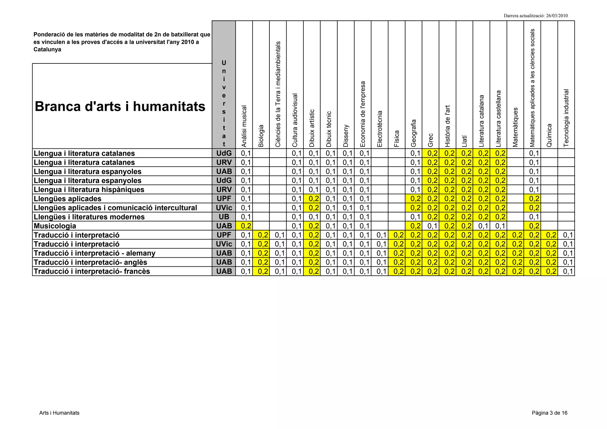 Darrera actualització: 26/03/2010




                                                                                                                                                                                                                                                                                                                                                                                  Matemàtiques aplicades a les ciències socials
Ponderació de les matèries de modalitat de 2n de batxillerat que
es vinculen a les proves d'accés a la universitat l'any 2010 a




                                                                                                       Ciències de la Terra i mediambientals
Catalunya

                                                                    U
                                                                    n
                                                                    i




                                                                                                                                                                                                                 Economia de l'empresa
                                                                    v




                                                                                                                                                                                                                                                                                                                                                                                                                                            Tecnologia industrial
                                                                                                                                                                                                                                                                                                                                       Literatura castellana
                                                                    e




                                                                                                                                               Cultura audiovisual




                                                                                                                                                                                                                                                                                                                 Literatura catalana
                                                                    r
Branca d'arts i humanitats




                                                                                                                                                                                                                                                                                     Història de l'art
                                                                          Anàlisi musical




                                                                                                                                                                                                                                                                                                                                                                   Matemàtiques
                                                                    s




                                                                                                                                                                     Dibuix artístic




                                                                                                                                                                                                                                         Electrotècnia
                                                                                                                                                                                       Dibuix tècnic
                                                                    i




                                                                                                                                                                                                                                                                  Geografia




                                                                                                                                                                                                                                                                                                                                                                                                                                  Química
                                                                                                                                                                                                       Disseny
                                                                                            Biologia
                                                                    t




                                                                                                                                                                                                                                                         Física




                                                                                                                                                                                                                                                                              Grec
                                                                    a




                                                                                                                                                                                                                                                                                                         Llatí
                                                                    t
Llengua i literatura catalanes                                     UdG    0,1                                                                  0,1                   0,1               0,1             0,1       0,1                                              0,1         0,2    0,2                 0,2     0,2                   0,2                                        0,1
Llengua i literatura catalanes                                     URV    0,1                                                                  0,1                   0,1               0,1             0,1       0,1                                              0,1         0,2    0,2                 0,2     0,2                   0,2                                        0,1
Llengua i literatura espanyoles                                    UAB    0,1                                                                  0,1                   0,1               0,1             0,1       0,1                                              0,1         0,2    0,2                 0,2     0,2                   0,2                                        0,1
Llengua i literatura espanyoles                                    UdG    0,1                                                                  0,1                   0,1               0,1             0,1       0,1                                              0,1         0,2    0,2                 0,2     0,2                   0,2                                        0,1
Llengua i literatura hispàniques                                   URV    0,1                                                                  0,1                   0,1               0,1             0,1       0,1                                              0,1         0,2    0,2                 0,2     0,2                   0,2                                        0,1
Llengües aplicades                                                 UPF    0,1                                                                  0,1                   0,2               0,1             0,1       0,1                                              0,2         0,2    0,2                 0,2     0,2                   0,2                                        0,2
Llengües aplicades i comunicació intercultural                     UVic   0,1                                                                  0,1                   0,2               0,1             0,1       0,1                                              0,2         0,2    0,2                 0,2     0,2                   0,2                                        0,2
Llengües i literatures modernes                                     UB    0,1                                                                  0,1                   0,1               0,1             0,1       0,1                                              0,1         0,2    0,2                 0,2     0,2                   0,2                                        0,1
Musicologia                                                        UAB    0,2                                                                  0,1                   0,2               0,1             0,1       0,1                                              0,2         0,1    0,2                 0,2     0,1                   0,1                                        0,2
Traducció i interpretació                                          UPF    0,1               0,2        0,1                                     0,1                   0,2               0,1             0,1       0,1                     0,1             0,2      0,2         0,2    0,2                 0,2     0,2                   0,2                         0,2            0,2                                             0,2       0,1
Traducció i interpretació                                          UVic   0,1               0,2        0,1                                     0,1                   0,2               0,1             0,1       0,1                     0,1             0,2      0,2         0,2    0,2                 0,2     0,2                   0,2                         0,2            0,2                                             0,2       0,1
Traducció i interpretació - alemany                                UAB    0,1               0,2        0,1                                     0,1                   0,2               0,1             0,1       0,1                     0,1             0,2      0,2         0,2    0,2                 0,2     0,2                   0,2                         0,2            0,2                                             0,2       0,1
Traducció i interpretació- anglès                                  UAB    0,1               0,2        0,1                                     0,1                   0,2               0,1             0,1       0,1                     0,1             0,2      0,2         0,2    0,2                 0,2     0,2                   0,2                         0,2            0,2                                             0,2       0,1
Traducció i interpretació- francès                                 UAB    0,1               0,2        0,1                                     0,1                   0,2               0,1             0,1       0,1                     0,1             0,2      0,2         0,2    0,2                 0,2     0,2                   0,2                         0,2            0,2                                             0,2       0,1




  Arts i Humanitats                                                                                                                                                                                                                                                                                                                                                                               Pàgina 3 de 16
 