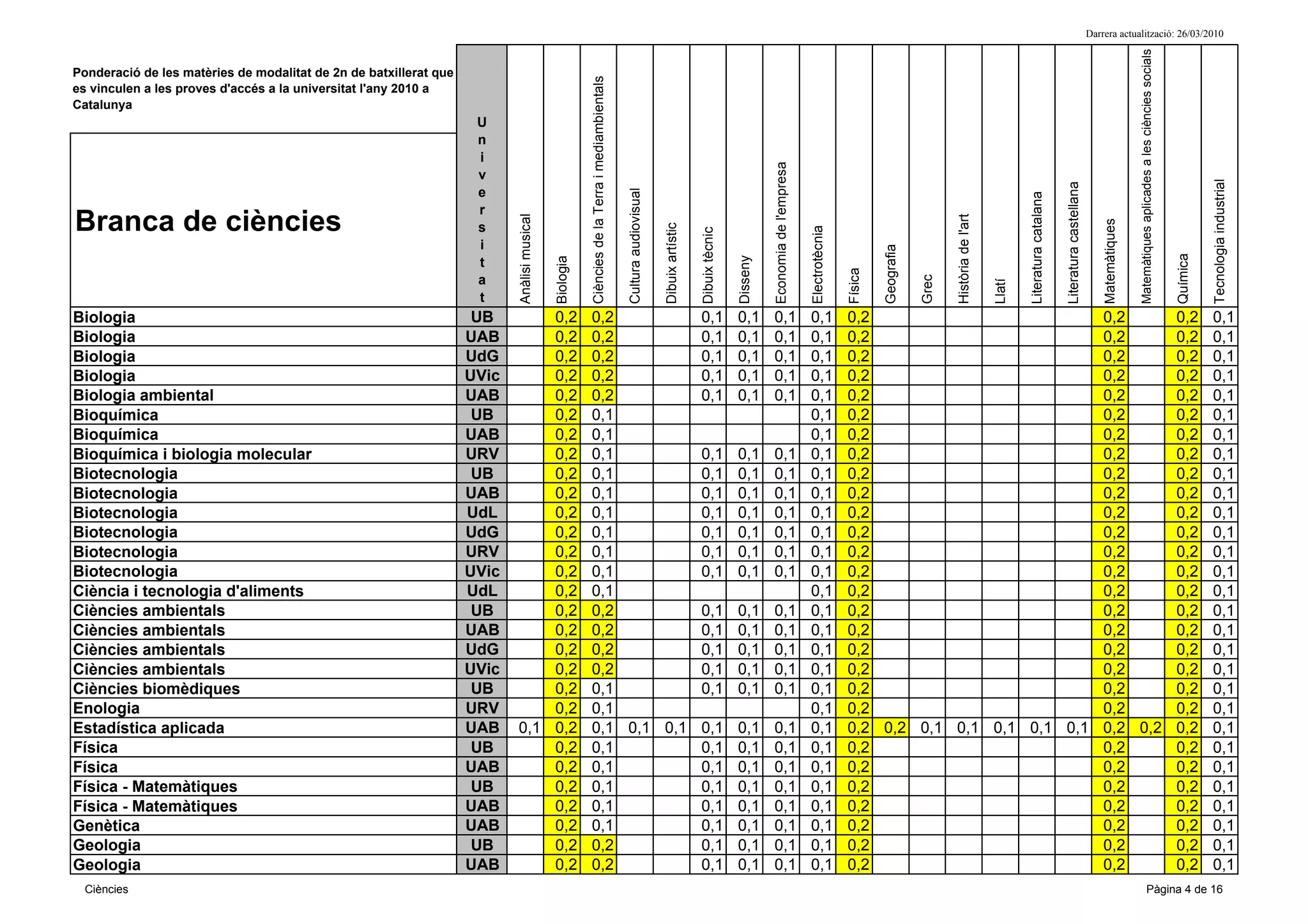 Darrera actualització: 26/03/2010




                                                                                                                                                                                                                                                                                                                                                                                  Matemàtiques aplicades a les ciències socials
Ponderació de les matèries de modalitat de 2n de batxillerat que




                                                                                                       Ciències de la Terra i mediambientals
es vinculen a les proves d'accés a la universitat l'any 2010 a
Catalunya
                                                                    U
                                                                    n
                                                                    i




                                                                                                                                                                                                                 Economia de l'empresa
                                                                    v




                                                                                                                                                                                                                                                                                                                                                                                                                                            Tecnologia industrial
                                                                                                                                                                                                                                                                                                                                       Literatura castellana
                                                                    e




                                                                                                                                               Cultura audiovisual




                                                                                                                                                                                                                                                                                                                 Literatura catalana
                                                                    r
Branca de ciències




                                                                                                                                                                                                                                                                                     Història de l'art
                                                                          Anàlisi musical




                                                                                                                                                                                                                                                                                                                                                                   Matemàtiques
                                                                    s




                                                                                                                                                                     Dibuix artístic




                                                                                                                                                                                                                                         Electrotècnia
                                                                                                                                                                                       Dibuix tècnic
                                                                    i




                                                                                                                                                                                                                                                                  Geografia




                                                                                                                                                                                                                                                                                                                                                                                                                                  Química
                                                                                                                                                                                                       Disseny
                                                                                            Biologia
                                                                    t




                                                                                                                                                                                                                                                         Física




                                                                                                                                                                                                                                                                              Grec
                                                                    a




                                                                                                                                                                                                                                                                                                         Llatí
                                                                    t
Biologia                                                            UB        0,2                      0,2         0,1 0,1 0,1 0,1 0,2                         0,2     0,2 0,1
Biologia                                                           UAB        0,2                      0,2         0,1 0,1 0,1 0,1 0,2                         0,2     0,2 0,1
Biologia                                                           UdG        0,2                      0,2         0,1 0,1 0,1 0,1 0,2                         0,2     0,2 0,1
Biologia                                                           UVic       0,2                      0,2         0,1 0,1 0,1 0,1 0,2                         0,2     0,2 0,1
Biologia ambiental                                                 UAB        0,2                      0,2         0,1 0,1 0,1 0,1 0,2                         0,2     0,2 0,1
Bioquímica                                                          UB        0,2                      0,1                     0,1 0,2                         0,2     0,2 0,1
Bioquímica                                                         UAB        0,2                      0,1                     0,1 0,2                         0,2     0,2 0,1
Bioquímica i biologia molecular                                    URV        0,2                      0,1         0,1 0,1 0,1 0,1 0,2                         0,2     0,2 0,1
Biotecnologia                                                       UB        0,2                      0,1         0,1 0,1 0,1 0,1 0,2                         0,2     0,2 0,1
Biotecnologia                                                      UAB        0,2                      0,1         0,1 0,1 0,1 0,1 0,2                         0,2     0,2 0,1
Biotecnologia                                                      UdL        0,2                      0,1         0,1 0,1 0,1 0,1 0,2                         0,2     0,2 0,1
Biotecnologia                                                      UdG        0,2                      0,1         0,1 0,1 0,1 0,1 0,2                         0,2     0,2 0,1
Biotecnologia                                                      URV        0,2                      0,1         0,1 0,1 0,1 0,1 0,2                         0,2     0,2 0,1
Biotecnologia                                                      UVic       0,2                      0,1         0,1 0,1 0,1 0,1 0,2                         0,2     0,2 0,1
Ciència i tecnologia d'aliments                                    UdL        0,2                      0,1                     0,1 0,2                         0,2     0,2 0,1
Ciències ambientals                                                 UB        0,2                      0,2         0,1 0,1 0,1 0,1 0,2                         0,2     0,2 0,1
Ciències ambientals                                                UAB        0,2                      0,2         0,1 0,1 0,1 0,1 0,2                         0,2     0,2 0,1
Ciències ambientals                                                UdG        0,2                      0,2         0,1 0,1 0,1 0,1 0,2                         0,2     0,2 0,1
Ciències ambientals                                                UVic       0,2                      0,2         0,1 0,1 0,1 0,1 0,2                         0,2     0,2 0,1
Ciències biomèdiques                                                UB        0,2                      0,1         0,1 0,1 0,1 0,1 0,2                         0,2     0,2 0,1
Enologia                                                           URV        0,2                      0,1                     0,1 0,2                         0,2     0,2 0,1
Estadística aplicada                                               UAB    0,1 0,2                      0,1 0,1 0,1 0,1 0,1 0,1 0,1 0,2 0,2 0,1 0,1 0,1 0,1 0,1 0,2 0,2 0,2 0,1
Física                                                              UB        0,2                      0,1         0,1 0,1 0,1 0,1 0,2                         0,2     0,2 0,1
Física                                                             UAB        0,2                      0,1         0,1 0,1 0,1 0,1 0,2                         0,2     0,2 0,1
Física - Matemàtiques                                               UB        0,2                      0,1         0,1 0,1 0,1 0,1 0,2                         0,2     0,2 0,1
Física - Matemàtiques                                              UAB        0,2                      0,1         0,1 0,1 0,1 0,1 0,2                         0,2     0,2 0,1
Genètica                                                           UAB        0,2                      0,1         0,1 0,1 0,1 0,1 0,2                         0,2     0,2 0,1
Geologia                                                            UB        0,2                      0,2         0,1 0,1 0,1 0,1 0,2                         0,2     0,2 0,1
Geologia                                                           UAB        0,2                      0,2         0,1 0,1 0,1 0,1 0,2                         0,2     0,2 0,1
  Ciències                                                                                                                                                                                                                                                                                                                                                                                          Pàgina 4 de 16
 