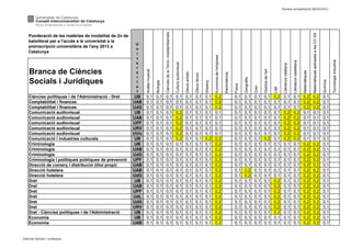 Darrera actualització:26/03/2012




                                                                                           Ciències de la Terra i mediambientals




                                                                                                                                                                                                                                                                                                                                                                   Matemàtiques aplicades a les CC.SS
    Ponderació de les matèries de modalitat de 2n de
    batxillerat per a l'accés a la universitat a la
                                                        U
    preinscripció universitària de l'any 2013 a
                                                        n
    Catalunya                                           i




                                                                                                                                                                                                     Economia de l'empresa
                                                        v




                                                                                                                                                                                                                                                                                                                                                                                                                  Tecnologia industrial
                                                                                                                                                                                                                                                                                                                            Literatura castellana
                                                        e




                                                                                                                                   Cultura audiovisual




                                                                                                                                                                                                                                                                                                      Literatura catalana
                                                        r
    Branca de Ciències




                                                                                                                                                                                                                                                                         Història de l'art
                                                              Anàlisi musical




                                                                                                                                                                                                                                                                                                                                                    Matemàtiques
                                                        s




                                                                                                                                                         Dibuix artístic




                                                                                                                                                                                                                             Electrotècnia
                                                                                                                                                                           Dibuix tècnic
                                                        i




                                                                                                                                                                                                                                                      Geografia
    Socials i Jurídiques




                                                                                                                                                                                                                                                                                                                                                                                                        Química
                                                                                                                                                                                           Disseny
                                                                                Biologia
                                                        t




                                                                                                                                                                                                                                             Física
                                                        a




                                                                                                                                                                                                                                                                  Grec




                                                                                                                                                                                                                                                                                             Llatí
                                                        t
    Ciències polítiques i de l'Administració - Dret     UB    0,1               0,1        0,1                                     0,1                   0,1               0,1             0,1       0,2                                     0,1      0,1         0,1    0,1                 0,2      0,1                   0,1                     0,2            0,2                                  0,1
    Comptabilitat i finances                           UAB    0,1               0,1        0,1                                     0,1                   0,1               0,1             0,1       0,2                                     0,1      0,1         0,1    0,1                 0,1      0,1                   0,1                     0,2            0,2                                  0,1
    Comptabilitat i finances                           UdG    0,1               0,1        0,1                                     0,1                   0,1               0,1             0,1       0,2                                     0,1      0,1         0,1    0,1                 0,1      0,1                   0,1                     0,2            0,2                                  0,1
    Comunicació audiovisual                             UB    0,1               0,1        0,1                                     0,2                   0,1               0,1             0,1       0,1                                     0,1      0,1         0,1    0,1                 0,1      0,2                   0,2                     0,1            0,1                                  0,1
    Comunicació audiovisual                            UAB    0,1               0,1        0,1                                     0,2                   0,1               0,1             0,1       0,1                                     0,1      0,1         0,1    0,1                 0,1      0,2                   0,2                     0,1            0,1                                  0,1
    Comunicació audiovisual                            UPF    0,1               0,1        0,1                                     0,2                   0,1               0,1             0,1       0,1                                     0,1      0,1         0,1    0,1                 0,1      0,2                   0,2                     0,1            0,1                                  0,1
    Comunicació audiovisual                            URV    0,1               0,1        0,1                                     0,2                   0,1               0,1             0,1       0,1                                     0,1      0,1         0,1    0,1                 0,1      0,2                   0,2                     0,1            0,1                                  0,1
    Comunicació audiovisual                            UVic   0,1               0,1        0,1                                     0,2                   0,1               0,1             0,1       0,1                                     0,1      0,1         0,1    0,1                 0,1      0,2                   0,2                     0,1            0,1                                  0,1
    Comunicació i industries culturals                  UB    0,1               0,1        0,1                                     0,2                   0,1               0,1             0,2       0,2                                     0,1      0,1         0,1    0,2                 0,1      0,2                   0,2                     0,1            0,1                                  0,1
    Criminologia                                        UB    0,1               0,1        0,1                                     0,1                   0,1               0,1             0,1       0,2                                     0,1      0,1         0,1    0,1                 0,1      0,1                   0,1                     0,2            0,2                                  0,1
    Criminologia                                       UAB    0,1               0,1        0,1                                     0,1                   0,1               0,1             0,1       0,2                                     0,1      0,1         0,1    0,1                 0,1      0,1                   0,1                     0,2            0,2                                  0,1
    Criminologia                                       UdG    0,1               0,1        0,1                                     0,1                   0,1               0,1             0,1       0,2                                     0,1      0,1         0,1    0,1                 0,1      0,1                   0,1                     0,2            0,2                                  0,1
    Criminologia i polítiques públiques de prevenció   UPF    0,1               0,1        0,1                                     0,1                   0,1               0,1             0,1       0,2                                     0,1      0,1         0,1    0,1                 0,1      0,1                   0,1                     0,2            0,2                                  0,1
    Direcció de comerç i distribució (títol propi)     UAB    0,1               0,1        0,1                                     0,1                   0,1               0,1             0,1       0,2                                     0,1      0,1         0,1    0,1                 0,1      0,1                   0,1                     0,2            0,2                                  0,1
    Direcció hotelera                                  UAB    0,1               0,1        0,1                                     0,1                   0,1               0,1             0,1       0,2                                     0,1      0,2         0,1    0,1                 0,1      0,1                   0,1                     0,2            0,2                                  0,1
    Direcció hotelera                                  UdG    0,1               0,1        0,1                                     0,1                   0,1               0,1             0,1       0,2                                     0,1      0,2         0,1    0,1                 0,1      0,1                   0,1                     0,2            0,2                                  0,1
    Dret                                                UB    0,1               0,1        0,1                                     0,1                   0,1               0,1             0,1       0,2                                     0,1      0,1         0,1    0,1                 0,2      0,1                   0,1                     0,2            0,2                                  0,1
    Dret                                               UAB    0,1               0,1        0,1                                     0,1                   0,1               0,1             0,1       0,2                                     0,1      0,1         0,1    0,1                 0,2      0,1                   0,1                     0,2            0,2                                  0,1
    Dret                                               UPF    0,1               0,1        0,1                                     0,1                   0,1               0,1             0,1       0,2                                     0,1      0,1         0,1    0,1                 0,2      0,1                   0,1                     0,2            0,2                                  0,1
    Dret                                               UdL    0,1               0,1        0,1                                     0,1                   0,1               0,1             0,1       0,2                                     0,1      0,1         0,1    0,1                 0,2      0,1                   0,1                     0,2            0,2                                  0,1
    Dret                                               UdG    0,1               0,1        0,1                                     0,1                   0,1               0,1             0,1       0,2                                     0,1      0,1         0,1    0,1                 0,2      0,1                   0,1                     0,2            0,2                                  0,1
    Dret                                               URV    0,1               0,1        0,1                                     0,1                   0,1               0,1             0,1       0,2                                     0,1      0,1         0,1    0,1                 0,2      0,1                   0,1                     0,2            0,2                                  0,1
    Dret - Ciències polítiques i de l'Administració     UB    0,1               0,1        0,1                                     0,1                   0,1               0,1             0,1       0,2                                     0,1      0,1         0,1    0,1                 0,2      0,1                   0,1                     0,2            0,2                                  0,1
    Economia                                            UB    0,1               0,1        0,1                                     0,1                   0,1               0,1             0,1       0,2                                     0,1      0,1         0,1    0,1                 0,1      0,1                   0,1                     0,2            0,2                                  0,1
    Economia                                           UAB    0,1               0,1        0,1                                     0,1                   0,1               0,1             0,1       0,2                                     0,1      0,1         0,1    0,1                 0,1      0,1                   0,1                     0,2            0,2                                  0,1


Ciències Socials i Jurídiques
 