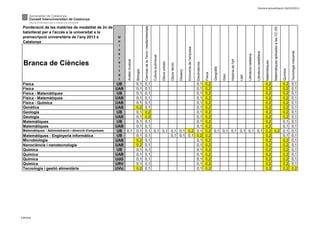 Darrera actualització:26/03/2012




 Ponderació de les matèries de modalitat de 2n de




                                                                                        Ciències de la Terra i mediambientals




                                                                                                                                                                                                                                                                                                                                                              Matemàtiques aplicades a les CC.SS
 batxillerat per a l'accés a la universitat a la
 preinscripció universitària de l'any 2013 a           U
 Catalunya                                             n
                                                       i




                                                                                                                                                                                                 Economia de l'empresa
                                                       v




                                                                                                                                                                                                                                                                                                                                                                                                             Tecnologia industrial
                                                                                                                                                                                                                                                                                                                       Literatura castellana
                                                       e




                                                                                                                                                                                                                                                                                                 Literatura catalana
                                                                                                                                Cultura audivisual
                                                       r




                                                                                                                                                                                                                                                                     Història de l'art
                                                           Anàlisi musical




                                                                                                                                                                                                                                                                                                                                               Matemàtiques
 Branca de Ciències                                    s




                                                                                                                                                     Dibuix artístic




                                                                                                                                                                                                                         Electrotècnia
                                                                                                                                                                       Dibuix tècnic
                                                       i




                                                                                                                                                                                                                                                  Geografia




                                                                                                                                                                                                                                                                                                                                                                                                   Química
                                                                             Biologia




                                                                                                                                                                                       Disseny
                                                       t




                                                                                                                                                                                                                                         Física
                                                       a




                                                                                                                                                                                                                                                              Grec




                                                                                                                                                                                                                                                                                         Llatí
                                                       t
 Física                                                UB                    0,1        0,1                     0,1 0,2                         0,2     0,2 0,1
 Física                                               UAB                    0,1        0,1                     0,1 0,2                         0,2     0,2 0,1
 Física - Matemàtiques                                 UB                    0,1        0,1                     0,1 0,2                         0,2     0,2 0,1
 Física - Matemàtiques                                UAB                    0,1        0,1                     0,1 0,2                         0,2     0,2 0,1
 Física - Química                                     UAB                    0,1        0,1                     0,1 0,2                         0,2     0,2 0,1
 Genètica                                             UAB                    0,2        0,1                     0,1 0,2                         0,2     0,2 0,1
 Geologia                                              UB                    0,1        0,2                     0,1 0,2                         0,2     0,2 0,1
 Geologia                                             UAB                    0,1        0,2                     0,1 0,2                         0,2     0,2 0,1
 Matemàtiques                                          UB                    0,1        0,1                     0,1 0,2                         0,2     0,1 0,1
 Matemàtiques                                         UAB                    0,1        0,1                     0,1 0,2                         0,2     0,1 0,1
 Matemàtiques - Administració i direcció d'empreses    UB 0,1                0,1        0,1 0,1 0,1 0,1 0,1 0,2 0,1 0,2 0,1 0,1 0,1 0,1 0,1 0,1 0,2 0,2 0,1 0,1
 Matemàtiques - Enginyeria informàtica                 UB                    0,1        0,1         0,1 0,1 0,1 0,2 0,2                         0,2     0,1 0,1
 Microbiologia                                        UAB                    0,2        0,1                     0,1 0,2                         0,2     0,2 0,1
 Nanociència i nanotecnologia                         UAB                    0,2        0,1                     0,1 0,2                         0,2     0,2 0,1
 Química                                               UB                    0,1        0,1                     0,1 0,2                         0,2     0,2 0,1
 Química                                              UAB                    0,1        0,1                     0,1 0,2                         0,2     0,2 0,1
 Química                                              UdG                    0,1        0,1                     0,1 0,2                         0,2     0,2 0,1
 Química                                              URV                    0,1        0,1                     0,1 0,2                         0,2     0,2 0,1
 Tecnologia i gestió alimentària                      UVic                   0,2        0,1                     0,1 0,2                         0,2     0,2 0,2




Ciències
 