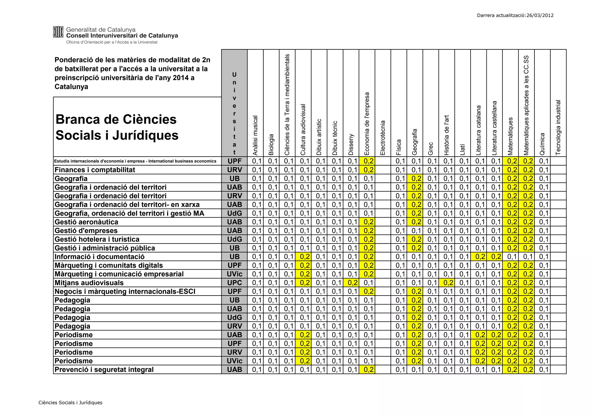 Darrera actualització:26/03/2012




                                                                                                                            Ciències de la Terra i mediambientals




                                                                                                                                                                                                                                                                                                                                                                                                   Matemàtiques aplicades a les CC.SS
       Ponderació de les matèries de modalitat de 2n
       de batxillerat per a l'accés a la universitat a la
                                                                                         U
       preinscripció universitària de l'any 2014 a
                                                                                         n
       Catalunya                                                                         i




                                                                                                                                                                                                                                      Economia de l'empresa
                                                                                         v




                                                                                                                                                                                                                                                                                                                                                                                                                                                  Tecnologia industrial
                                                                                                                                                                                                                                                                                                                                                            Literatura castellana
                                                                                         e




                                                                                                                                                                    Cultura audiovisual




                                                                                                                                                                                                                                                                                                                                      Literatura catalana
                                                                                         r
       Branca de Ciències




                                                                                                                                                                                                                                                                                                          Història de l'art
                                                                                               Anàlisi musical




                                                                                                                                                                                                                                                                                                                                                                                    Matemàtiques
                                                                                         s




                                                                                                                                                                                          Dibuix artístic




                                                                                                                                                                                                                                                              Electrotècnia
                                                                                                                                                                                                            Dibuix tècnic
                                                                                         i




                                                                                                                                                                                                                                                                                       Geografia
       Socials i Jurídiques




                                                                                                                                                                                                                                                                                                                                                                                                                                        Química
                                                                                                                 Biologia




                                                                                                                                                                                                                            Disseny
                                                                                         t




                                                                                                                                                                                                                                                                              Física
                                                                                         a




                                                                                                                                                                                                                                                                                                   Grec




                                                                                                                                                                                                                                                                                                                              Llatí
                                                                                         t
       Estudis internacionals d'economia i empresa - International business economics   UPF    0,1               0,1        0,1                                     0,1                   0,1               0,1             0,1       0,2                                     0,1      0,1         0,1    0,1                 0,1     0,1                   0,1                     0,2            0,2                                  0,1
       Finances i comptabilitat                                                         URV    0,1               0,1        0,1                                     0,1                   0,1               0,1             0,1       0,2                                     0,1      0,1         0,1    0,1                 0,1     0,1                   0,1                     0,2            0,2                                  0,1
       Geografia                                                                         UB    0,1               0,1        0,1                                     0,1                   0,1               0,1             0,1       0,1                                     0,1      0,2         0,1    0,1                 0,1     0,1                   0,1                     0,2            0,2                                  0,1
       Geografia i ordenació del territori                                              UAB    0,1               0,1        0,1                                     0,1                   0,1               0,1             0,1       0,1                                     0,1      0,2         0,1    0,1                 0,1     0,1                   0,1                     0,2            0,2                                  0,1
       Geografia i ordenació del territori                                              URV    0,1               0,1        0,1                                     0,1                   0,1               0,1             0,1       0,1                                     0,1      0,2         0,1    0,1                 0,1     0,1                   0,1                     0,2            0,2                                  0,1
       Geografia i ordenació del territori- en xarxa                                    UAB    0,1               0,1        0,1                                     0,1                   0,1               0,1             0,1       0,1                                     0,1      0,2         0,1    0,1                 0,1     0,1                   0,1                     0,2            0,2                                  0,1
       Geografia, ordenació del territori i gestió MA                                   UdG    0,1               0,1        0,1                                     0,1                   0,1               0,1             0,1       0,1                                     0,1      0,2         0,1    0,1                 0,1     0,1                   0,1                     0,2            0,2                                  0,1
       Gestió aeronàutica                                                               UAB    0,1               0,1        0,1                                     0,1                   0,1               0,1             0,1       0,2                                     0,1      0,2         0,1    0,1                 0,1     0,1                   0,1                     0,2            0,2                                  0,1
       Gestió d'empreses                                                                UAB    0,1               0,1        0,1                                     0,1                   0,1               0,1             0,1       0,2                                     0,1      0,1         0,1    0,1                 0,1     0,1                   0,1                     0,2            0,2                                  0,1
       Gestió hotelera i turística                                                      UdG    0,1               0,1        0,1                                     0,1                   0,1               0,1             0,1       0,2                                     0,1      0,2         0,1    0,1                 0,1     0,1                   0,1                     0,2            0,2                                  0,1
       Gestió i administració pública                                                    UB    0,1               0,1        0,1                                     0,1                   0,1               0,1             0,1       0,2                                     0,1      0,2         0,1    0,1                 0,1     0,1                   0,1                     0,2            0,2                                  0,1
       Informació i documentació                                                         UB    0,1               0,1        0,1                                     0,2                   0,1               0,1             0,1       0,2                                     0,1      0,1         0,1    0,1                 0,1     0,2                   0,2                     0,1            0,1                                  0,1
       Màrqueting i comunitats digitals                                                 UPF    0,1               0,1        0,1                                     0,2                   0,1               0,1             0,1       0,2                                     0,1      0,1         0,1    0,1                 0,1     0,1                   0,1                     0,2            0,2                                  0,1
       Màrqueting i comunicació empresarial                                             UVic   0,1               0,1        0,1                                     0,2                   0,1               0,1             0,1       0,2                                     0,1      0,1         0,1    0,1                 0,1     0,1                   0,1                     0,2            0,2                                  0,1
       Mitjans audiovisuals                                                             UPC    0,1               0,1        0,1                                     0,2                   0,1               0,1             0,2       0,1                                     0,1      0,1         0,1    0,2                 0,1     0,1                   0,1                     0,2            0,2                                  0,1
       Negocis i màrqueting internacionals-ESCI                                         UPF    0,1               0,1        0,1                                     0,1                   0,1               0,1             0,1       0,2                                     0,1      0,2         0,1    0,1                 0,1     0,1                   0,1                     0,2            0,2                                  0,1
       Pedagogia                                                                         UB    0,1               0,1        0,1                                     0,1                   0,1               0,1             0,1       0,1                                     0,1      0,2         0,1    0,1                 0,1     0,1                   0,1                     0,2            0,2                                  0,1
       Pedagogia                                                                        UAB    0,1               0,1        0,1                                     0,1                   0,1               0,1             0,1       0,1                                     0,1      0,2         0,1    0,1                 0,1     0,1                   0,1                     0,2            0,2                                  0,1
       Pedagogia                                                                        UdG    0,1               0,1        0,1                                     0,1                   0,1               0,1             0,1       0,1                                     0,1      0,2         0,1    0,1                 0,1     0,1                   0,1                     0,2            0,2                                  0,1
       Pedagogia                                                                        URV    0,1               0,1        0,1                                     0,1                   0,1               0,1             0,1       0,1                                     0,1      0,2         0,1    0,1                 0,1     0,1                   0,1                     0,2            0,2                                  0,1
       Periodisme                                                                       UAB    0,1               0,1        0,1                                     0,2                   0,1               0,1             0,1       0,1                                     0,1      0,2         0,1    0,1                 0,1     0,2                   0,2                     0,2            0,2                                  0,1
       Periodisme                                                                       UPF    0,1               0,1        0,1                                     0,2                   0,1               0,1             0,1       0,1                                     0,1      0,2         0,1    0,1                 0,1     0,2                   0,2                     0,2            0,2                                  0,1
       Periodisme                                                                       URV    0,1               0,1        0,1                                     0,2                   0,1               0,1             0,1       0,1                                     0,1      0,2         0,1    0,1                 0,1     0,2                   0,2                     0,2            0,2                                  0,1
       Periodisme                                                                       UVic   0,1               0,1        0,1                                     0,2                   0,1               0,1             0,1       0,1                                     0,1      0,2         0,1    0,1                 0,1     0,2                   0,2                     0,2            0,2                                  0,1
       Prevenció i seguretat integral                                                   UAB    0,1               0,1        0,1                                     0,1                   0,1               0,1             0,1       0,2                                     0,1      0,1         0,1    0,1                 0,1     0,1                   0,1                     0,2            0,2                                  0,1



Ciències Socials i Jurídiques
 