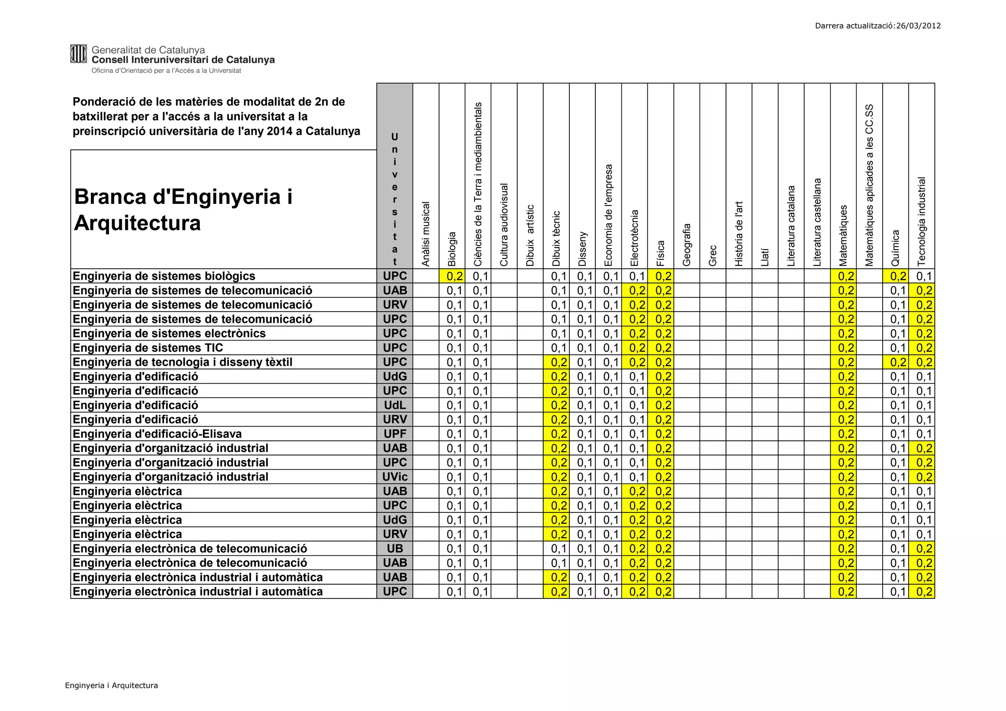 Darrera actualització:26/03/2012




  Ponderació de les matèries de modalitat de 2n de




                                                                                              Ciències de la Terra i mediambientals




                                                                                                                                                                                                                                                                                                                                                                     Matemàtiques aplicades a les CC.SS
  batxillerat per a l'accés a la universitat a la
  preinscripció universitària de l'any 2014 a Catalunya    U
                                                           n
                                                           i




                                                                                                                                                                                                        Economia de l'empresa
                                                           v




                                                                                                                                                                                                                                                                                                                                                                                                                    Tecnologia industrial
                                                                                                                                                                                                                                                                                                                              Literatura castellana
                                                           e




                                                                                                                                      Cultura audiovisual




                                                                                                                                                                                                                                                                                                        Literatura catalana
  Branca d'Enginyeria i                                    r




                                                                 Anàlisi musical




                                                                                                                                                                                                                                                                            Història de l'art
                                                                                                                                                            Dibuix artístic




                                                                                                                                                                                                                                                                                                                                                      Matemàtiques
                                                           s




                                                                                                                                                                                                                                Electrotècnia
                                                                                                                                                                              Dibuix tècnic
  Arquitectura                                             i




                                                                                                                                                                                                                                                         Geografia




                                                                                                                                                                                                                                                                                                                                                                                                          Química
                                                                                                                                                                                              Disseny
                                                                                   Biologia
                                                           t




                                                                                                                                                                                                                                                Física




                                                                                                                                                                                                                                                                     Grec
                                                           a




                                                                                                                                                                                                                                                                                                Llatí
                                                           t
  Enginyeria de sistemes biològics                        UPC                      0,2        0,1                                                                             0,1             0,1       0,1                     0,1             0,2                                                                                                   0,2                                                 0,2       0,1
  Enginyeria de sistemes de telecomunicació               UAB                      0,1        0,1                                                                             0,1             0,1       0,1                     0,2             0,2                                                                                                   0,2                                                 0,1       0,2
  Enginyeria de sistemes de telecomunicació               URV                      0,1        0,1                                                                             0,1             0,1       0,1                     0,2             0,2                                                                                                   0,2                                                 0,1       0,2
  Enginyeria de sistemes de telecomunicació               UPC                      0,1        0,1                                                                             0,1             0,1       0,1                     0,2             0,2                                                                                                   0,2                                                 0,1       0,2
  Enginyeria de sistemes electrònics                      UPC                      0,1        0,1                                                                             0,1             0,1       0,1                     0,2             0,2                                                                                                   0,2                                                 0,1       0,2
  Enginyeria de sistemes TIC                              UPC                      0,1        0,1                                                                             0,1             0,1       0,1                     0,2             0,2                                                                                                   0,2                                                 0,1       0,2
  Enginyeria de tecnologia i disseny tèxtil               UPC                      0,1        0,1                                                                             0,2             0,1       0,1                     0,2             0,2                                                                                                   0,2                                                 0,2       0,2
  Enginyeria d'edificació                                 UdG                      0,1        0,1                                                                             0,2             0,1       0,1                     0,1             0,2                                                                                                   0,2                                                 0,1       0,1
  Enginyeria d'edificació                                 UPC                      0,1        0,1                                                                             0,2             0,1       0,1                     0,1             0,2                                                                                                   0,2                                                 0,1       0,1
  Enginyeria d'edificació                                 UdL                      0,1        0,1                                                                             0,2             0,1       0,1                     0,1             0,2                                                                                                   0,2                                                 0,1       0,1
  Enginyeria d'edificació                                 URV                      0,1        0,1                                                                             0,2             0,1       0,1                     0,1             0,2                                                                                                   0,2                                                 0,1       0,1
  Enginyeria d'edificació-Elisava                         UPF                      0,1        0,1                                                                             0,2             0,1       0,1                     0,1             0,2                                                                                                   0,2                                                 0,1       0,1
  Enginyeria d'organització industrial                    UAB                      0,1        0,1                                                                             0,2             0,1       0,1                     0,1             0,2                                                                                                   0,2                                                 0,1       0,2
  Enginyeria d'organització industrial                    UPC                      0,1        0,1                                                                             0,2             0,1       0,1                     0,1             0,2                                                                                                   0,2                                                 0,1       0,2
  Enginyeria d'organització industrial                    UVic                     0,1        0,1                                                                             0,2             0,1       0,1                     0,1             0,2                                                                                                   0,2                                                 0,1       0,2
  Enginyeria elèctrica                                    UAB                      0,1        0,1                                                                             0,2             0,1       0,1                     0,2             0,2                                                                                                   0,2                                                 0,1       0,1
  Enginyeria elèctrica                                    UPC                      0,1        0,1                                                                             0,2             0,1       0,1                     0,2             0,2                                                                                                   0,2                                                 0,1       0,1
  Enginyeria elèctrica                                    UdG                      0,1        0,1                                                                             0,2             0,1       0,1                     0,2             0,2                                                                                                   0,2                                                 0,1       0,1
  Enginyeria elèctrica                                    URV                      0,1        0,1                                                                             0,2             0,1       0,1                     0,2             0,2                                                                                                   0,2                                                 0,1       0,1
  Enginyeria electrònica de telecomunicació                UB                      0,1        0,1                                                                             0,1             0,1       0,1                     0,2             0,2                                                                                                   0,2                                                 0,1       0,2
  Enginyeria electrònica de telecomunicació               UAB                      0,1        0,1                                                                             0,1             0,1       0,1                     0,2             0,2                                                                                                   0,2                                                 0,1       0,2
  Enginyeria electrònica industrial i automàtica          UAB                      0,1        0,1                                                                             0,2             0,1       0,1                     0,2             0,2                                                                                                   0,2                                                 0,1       0,2
  Enginyeria electrònica industrial i automàtica          UPC                      0,1        0,1                                                                             0,2             0,1       0,1                     0,2             0,2                                                                                                   0,2                                                 0,1       0,2




Enginyeria i Arquitectura
 