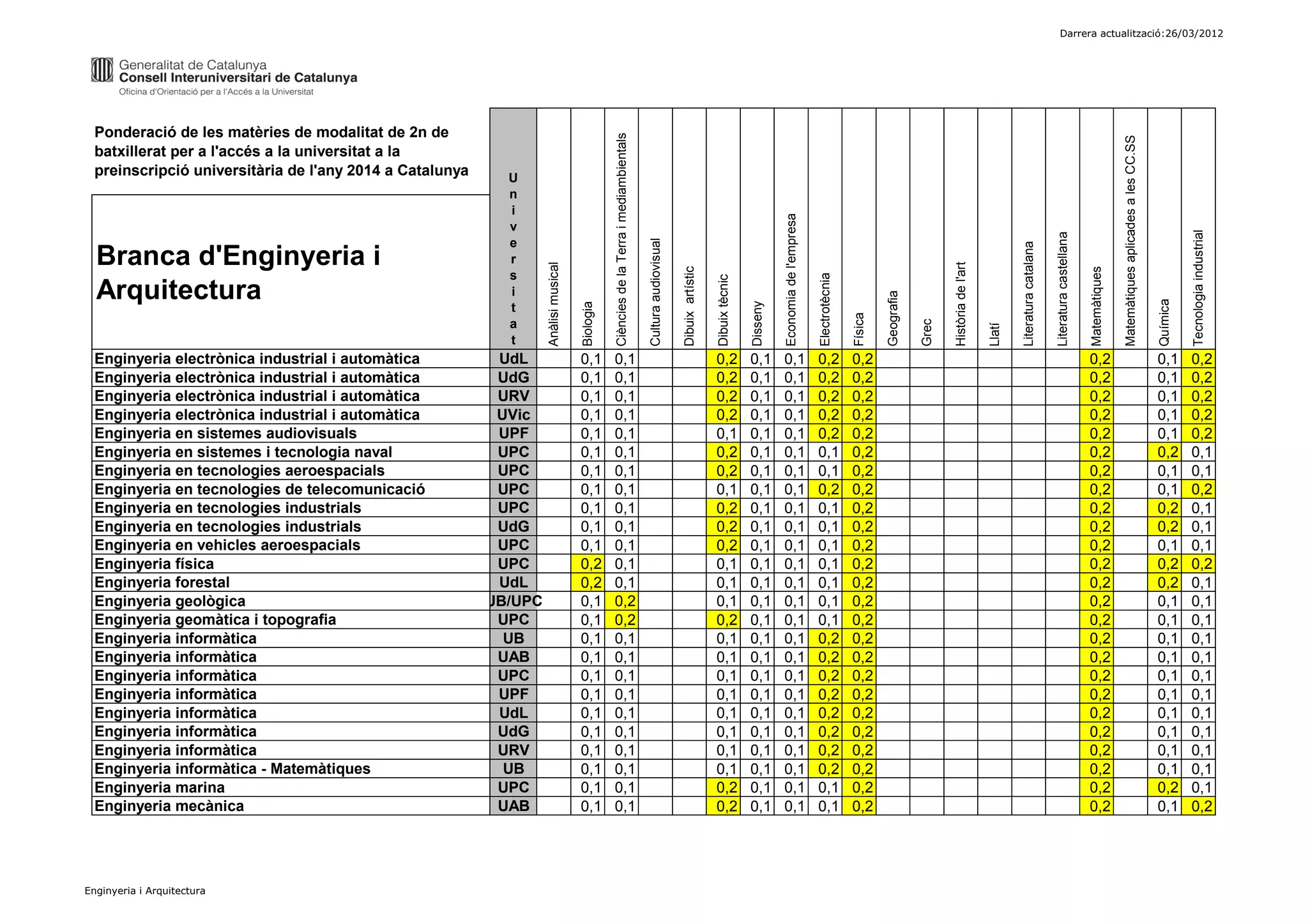 Darrera actualització:26/03/2012




  Ponderació de les matèries de modalitat de 2n de




                                                                                                Ciències de la Terra i mediambientals




                                                                                                                                                                                                                                                                                                                                                                       Matemàtiques aplicades a les CC.SS
  batxillerat per a l'accés a la universitat a la
  preinscripció universitària de l'any 2014 a Catalunya     U
                                                            n
                                                            i




                                                                                                                                                                                                          Economia de l'empresa
                                                            v




                                                                                                                                                                                                                                                                                                                                                                                                                      Tecnologia industrial
                                                                                                                                                                                                                                                                                                                                Literatura castellana
                                                            e




                                                                                                                                        Cultura audiovisual




                                                                                                                                                                                                                                                                                                          Literatura catalana
  Branca d'Enginyeria i                                     r




                                                                   Anàlisi musical




                                                                                                                                                                                                                                                                              Història de l'art
                                                                                                                                                              Dibuix artístic




                                                                                                                                                                                                                                                                                                                                                        Matemàtiques
                                                            s




                                                                                                                                                                                                                                  Electrotècnia
                                                                                                                                                                                Dibuix tècnic
  Arquitectura                                              i




                                                                                                                                                                                                                                                           Geografia




                                                                                                                                                                                                                                                                                                                                                                                                            Química
                                                                                                                                                                                                Disseny
                                                                                     Biologia
                                                            t




                                                                                                                                                                                                                                                  Física




                                                                                                                                                                                                                                                                       Grec
                                                            a




                                                                                                                                                                                                                                                                                                  Llatí
                                                            t
  Enginyeria electrònica industrial i automàtica           UdL                       0,1        0,1                                                                             0,2             0,1       0,1                     0,2             0,2                                                                                                   0,2                                                 0,1       0,2
  Enginyeria electrònica industrial i automàtica           UdG                       0,1        0,1                                                                             0,2             0,1       0,1                     0,2             0,2                                                                                                   0,2                                                 0,1       0,2
  Enginyeria electrònica industrial i automàtica           URV                       0,1        0,1                                                                             0,2             0,1       0,1                     0,2             0,2                                                                                                   0,2                                                 0,1       0,2
  Enginyeria electrònica industrial i automàtica           UVic                      0,1        0,1                                                                             0,2             0,1       0,1                     0,2             0,2                                                                                                   0,2                                                 0,1       0,2
  Enginyeria en sistemes audiovisuals                      UPF                       0,1        0,1                                                                             0,1             0,1       0,1                     0,2             0,2                                                                                                   0,2                                                 0,1       0,2
  Enginyeria en sistemes i tecnologia naval                UPC                       0,1        0,1                                                                             0,2             0,1       0,1                     0,1             0,2                                                                                                   0,2                                                 0,2       0,1
  Enginyeria en tecnologies aeroespacials                  UPC                       0,1        0,1                                                                             0,2             0,1       0,1                     0,1             0,2                                                                                                   0,2                                                 0,1       0,1
  Enginyeria en tecnologies de telecomunicació             UPC                       0,1        0,1                                                                             0,1             0,1       0,1                     0,2             0,2                                                                                                   0,2                                                 0,1       0,2
  Enginyeria en tecnologies industrials                    UPC                       0,1        0,1                                                                             0,2             0,1       0,1                     0,1             0,2                                                                                                   0,2                                                 0,2       0,1
  Enginyeria en tecnologies industrials                    UdG                       0,1        0,1                                                                             0,2             0,1       0,1                     0,1             0,2                                                                                                   0,2                                                 0,2       0,1
  Enginyeria en vehicles aeroespacials                     UPC                       0,1        0,1                                                                             0,2             0,1       0,1                     0,1             0,2                                                                                                   0,2                                                 0,1       0,1
  Enginyeria física                                        UPC                       0,2        0,1                                                                             0,1             0,1       0,1                     0,1             0,2                                                                                                   0,2                                                 0,2       0,2
  Enginyeria forestal                                      UdL                       0,2        0,1                                                                             0,1             0,1       0,1                     0,1             0,2                                                                                                   0,2                                                 0,2       0,1
  Enginyeria geològica                                    UB/UPC                     0,1        0,2                                                                             0,1             0,1       0,1                     0,1             0,2                                                                                                   0,2                                                 0,1       0,1
  Enginyeria geomàtica i topografia                        UPC                       0,1        0,2                                                                             0,2             0,1       0,1                     0,1             0,2                                                                                                   0,2                                                 0,1       0,1
  Enginyeria informàtica                                    UB                       0,1        0,1                                                                             0,1             0,1       0,1                     0,2             0,2                                                                                                   0,2                                                 0,1       0,1
  Enginyeria informàtica                                   UAB                       0,1        0,1                                                                             0,1             0,1       0,1                     0,2             0,2                                                                                                   0,2                                                 0,1       0,1
  Enginyeria informàtica                                   UPC                       0,1        0,1                                                                             0,1             0,1       0,1                     0,2             0,2                                                                                                   0,2                                                 0,1       0,1
  Enginyeria informàtica                                   UPF                       0,1        0,1                                                                             0,1             0,1       0,1                     0,2             0,2                                                                                                   0,2                                                 0,1       0,1
  Enginyeria informàtica                                   UdL                       0,1        0,1                                                                             0,1             0,1       0,1                     0,2             0,2                                                                                                   0,2                                                 0,1       0,1
  Enginyeria informàtica                                   UdG                       0,1        0,1                                                                             0,1             0,1       0,1                     0,2             0,2                                                                                                   0,2                                                 0,1       0,1
  Enginyeria informàtica                                   URV                       0,1        0,1                                                                             0,1             0,1       0,1                     0,2             0,2                                                                                                   0,2                                                 0,1       0,1
  Enginyeria informàtica - Matemàtiques                     UB                       0,1        0,1                                                                             0,1             0,1       0,1                     0,2             0,2                                                                                                   0,2                                                 0,1       0,1
  Enginyeria marina                                        UPC                       0,1        0,1                                                                             0,2             0,1       0,1                     0,1             0,2                                                                                                   0,2                                                 0,2       0,1
  Enginyeria mecànica                                      UAB                       0,1        0,1                                                                             0,2             0,1       0,1                     0,1             0,2                                                                                                   0,2                                                 0,1       0,2




Enginyeria i Arquitectura
 