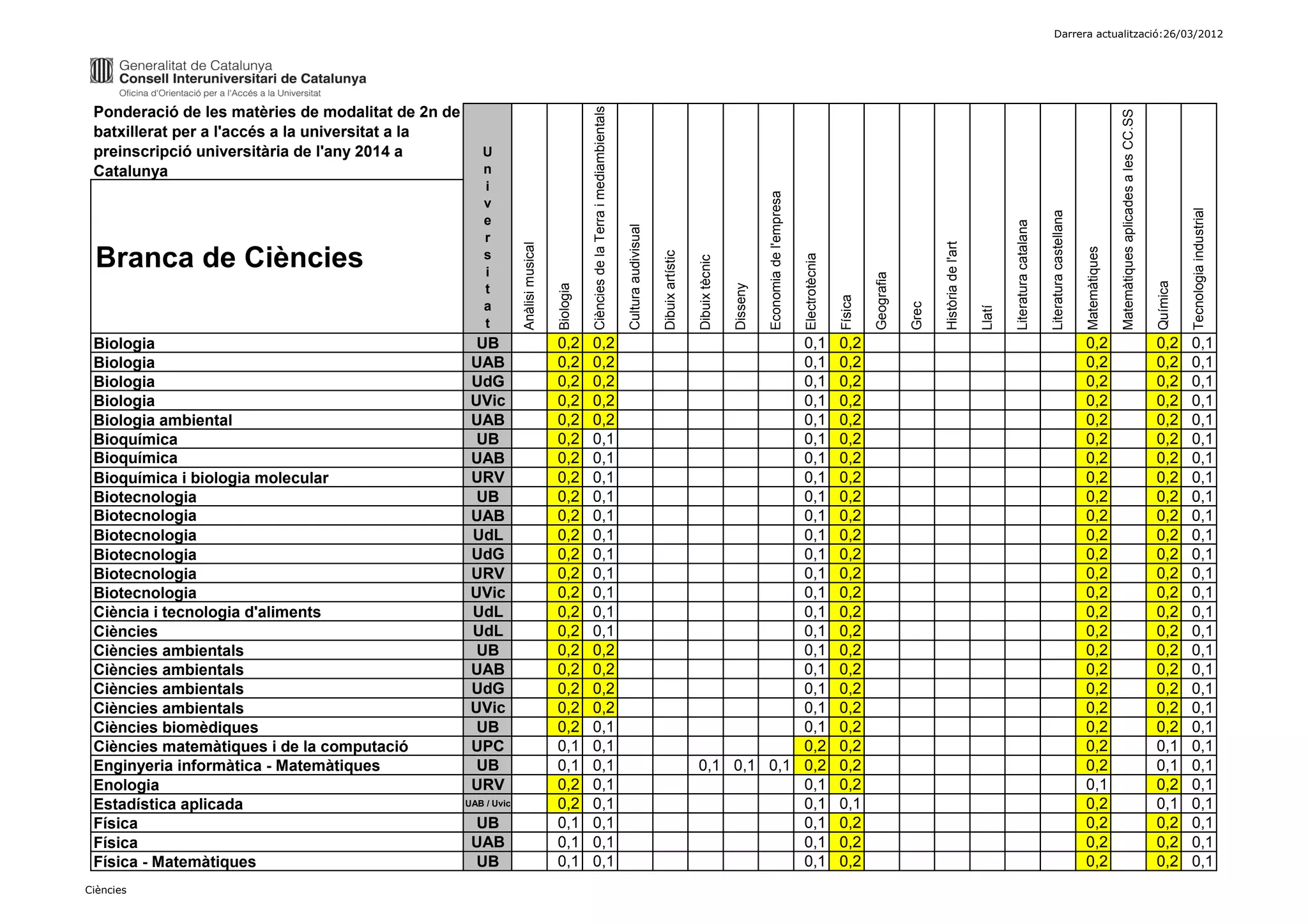 Darrera actualització:26/03/2012




 Ponderació de les matèries de modalitat de 2n de




                                                                                              Ciències de la Terra i mediambientals




                                                                                                                                                                                                                                                                                                                                                                    Matemàtiques aplicades a les CC.SS
 batxillerat per a l'accés a la universitat a la
 preinscripció universitària de l'any 2014 a           U
 Catalunya                                             n
                                                       i




                                                                                                                                                                                                       Economia de l'empresa
                                                       v




                                                                                                                                                                                                                                                                                                                                                                                                                   Tecnologia industrial
                                                                                                                                                                                                                                                                                                                             Literatura castellana
                                                       e




                                                                                                                                                                                                                                                                                                       Literatura catalana
                                                                                                                                      Cultura audivisual
                                                       r




                                                                                                                                                                                                                                                                           Història de l'art
                                                                 Anàlisi musical




                                                                                                                                                                                                                                                                                                                                                     Matemàtiques
 Branca de Ciències                                    s




                                                                                                                                                           Dibuix artístic




                                                                                                                                                                                                                               Electrotècnia
                                                                                                                                                                             Dibuix tècnic
                                                       i




                                                                                                                                                                                                                                                        Geografia




                                                                                                                                                                                                                                                                                                                                                                                                         Química
                                                                                   Biologia




                                                                                                                                                                                             Disseny
                                                       t




                                                                                                                                                                                                                                               Física
                                                       a




                                                                                                                                                                                                                                                                    Grec




                                                                                                                                                                                                                                                                                               Llatí
                                                       t
 Biologia                                             UB                           0,2        0,2                                                                                        0,1                                                   0,2                                                                                                   0,2                                                 0,2       0,1
 Biologia                                            UAB                           0,2        0,2                                                                                        0,1                                                   0,2                                                                                                   0,2                                                 0,2       0,1
 Biologia                                            UdG                           0,2        0,2                                                                                        0,1                                                   0,2                                                                                                   0,2                                                 0,2       0,1
 Biologia                                            UVic                          0,2        0,2                                                                                        0,1                                                   0,2                                                                                                   0,2                                                 0,2       0,1
 Biologia ambiental                                  UAB                           0,2        0,2                                                                                        0,1                                                   0,2                                                                                                   0,2                                                 0,2       0,1
 Bioquímica                                           UB                           0,2        0,1                                                                                        0,1                                                   0,2                                                                                                   0,2                                                 0,2       0,1
 Bioquímica                                          UAB                           0,2        0,1                                                                                        0,1                                                   0,2                                                                                                   0,2                                                 0,2       0,1
 Bioquímica i biologia molecular                     URV                           0,2        0,1                                                                                        0,1                                                   0,2                                                                                                   0,2                                                 0,2       0,1
 Biotecnologia                                        UB                           0,2        0,1                                                                                        0,1                                                   0,2                                                                                                   0,2                                                 0,2       0,1
 Biotecnologia                                       UAB                           0,2        0,1                                                                                        0,1                                                   0,2                                                                                                   0,2                                                 0,2       0,1
 Biotecnologia                                       UdL                           0,2        0,1                                                                                        0,1                                                   0,2                                                                                                   0,2                                                 0,2       0,1
 Biotecnologia                                       UdG                           0,2        0,1                                                                                        0,1                                                   0,2                                                                                                   0,2                                                 0,2       0,1
 Biotecnologia                                       URV                           0,2        0,1                                                                                        0,1                                                   0,2                                                                                                   0,2                                                 0,2       0,1
 Biotecnologia                                       UVic                          0,2        0,1                                                                                        0,1                                                   0,2                                                                                                   0,2                                                 0,2       0,1
 Ciència i tecnologia d'aliments                     UdL                           0,2        0,1                                                                                        0,1                                                   0,2                                                                                                   0,2                                                 0,2       0,1
 Ciències                                            UdL                           0,2        0,1                                                                                        0,1                                                   0,2                                                                                                   0,2                                                 0,2       0,1
 Ciències ambientals                                  UB                           0,2        0,2                                                                                        0,1                                                   0,2                                                                                                   0,2                                                 0,2       0,1
 Ciències ambientals                                 UAB                           0,2        0,2                                                                                        0,1                                                   0,2                                                                                                   0,2                                                 0,2       0,1
 Ciències ambientals                                 UdG                           0,2        0,2                                                                                        0,1                                                   0,2                                                                                                   0,2                                                 0,2       0,1
 Ciències ambientals                                 UVic                          0,2        0,2                                                                                        0,1                                                   0,2                                                                                                   0,2                                                 0,2       0,1
 Ciències biomèdiques                                 UB                           0,2        0,1                                                                                        0,1                                                   0,2                                                                                                   0,2                                                 0,2       0,1
 Ciències matemàtiques i de la computació            UPC                           0,1        0,1                                                                                        0,2                                                   0,2                                                                                                   0,2                                                 0,1       0,1
 Enginyeria informàtica - Matemàtiques                UB                           0,1        0,1                                                                            0,1 0,1 0,1 0,2                                                   0,2                                                                                                   0,2                                                 0,1       0,1
 Enologia                                            URV                           0,2        0,1                                                                                        0,1                                                   0,2                                                                                                   0,1                                                 0,2       0,1
 Estadística aplicada                               UAB / Uvic                     0,2        0,1                                                                                        0,1                                                   0,1                                                                                                   0,2                                                 0,1       0,1
 Física                                              UB                            0,1        0,1                                                                                        0,1                                                   0,2                                                                                                   0,2                                                 0,2       0,1
 Física                                              UAB                           0,1        0,1                                                                                        0,1                                                   0,2                                                                                                   0,2                                                 0,2       0,1
 Física - Matemàtiques                               UB                            0,1        0,1                                                                                        0,1                                                   0,2                                                                                                   0,2                                                 0,2       0,1
Ciències
 