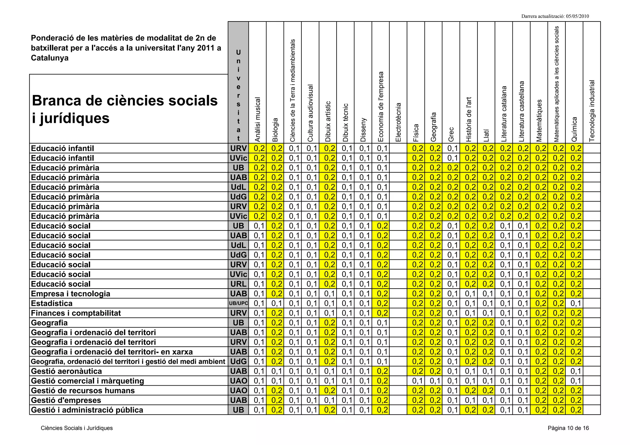 Darrera actualització: 05/05/2010




                                                                                                                                                                                                                                                                                                                                                                         Matemàtiques aplicades a les ciències socials
Ponderació de les matèries de modalitat de 2n de




                                                                                                Ciències de la Terra i mediambientals
batxillerat per a l'accés a la universitat l'any 2011 a
                                                            U
Catalunya                                                   n
                                                            i




                                                                                                                                                                                                          Economia de l'empresa
                                                            v




                                                                                                                                                                                                                                                                                                                                                                                                                                   Tecnologia industrial
                                                                                                                                                                                                                                                                                                                                Literatura castellana
                                                            e




                                                                                                                                        Cultura audiovisual




                                                                                                                                                                                                                                                                                                          Literatura catalana
                                                            r
Branca de ciències socials




                                                                                                                                                                                                                                                                              Història de l'art
                                                                   Anàlisi musical




                                                                                                                                                                                                                                                                                                                                                        Matemàtiques
                                                                                                                                                              Dibuix artístic
                                                            s




                                                                                                                                                                                                                                  Electrotècnia
                                                                                                                                                                                Dibuix tècnic
                                                            i




                                                                                                                                                                                                                                                           Geografia
i jurídiques




                                                                                                                                                                                                                                                                                                                                                                                                                         Química
                                                                                     Biologia




                                                                                                                                                                                                Disseny
                                                            t




                                                                                                                                                                                                                                                  Física
                                                            a




                                                                                                                                                                                                                                                                       Grec




                                                                                                                                                                                                                                                                                                  Llatí
                                                            t
Educació infantil                                         URV      0,2               0,2        0,1                                     0,1                   0,2               0,1             0,1       0,1                                     0,2      0,2         0,1    0,2                 0,2     0,2                   0,2                     0,2             0,2                                              0,2
Educació infantil                                         UVic     0,2               0,2        0,1                                     0,1                   0,2               0,1             0,1       0,1                                     0,2      0,2         0,1    0,2                 0,2     0,2                   0,2                     0,2             0,2                                              0,2
Educació primària                                          UB      0,2               0,2        0,1                                     0,1                   0,2               0,1             0,1       0,1                                     0,2      0,2         0,2    0,2                 0,2     0,2                   0,2                     0,2             0,2                                              0,2
Educació primària                                         UAB      0,2               0,2        0,1                                     0,1                   0,2               0,1             0,1       0,1                                     0,2      0,2         0,2    0,2                 0,2     0,2                   0,2                     0,2             0,2                                              0,2
Educació primària                                         UdL      0,2               0,2        0,1                                     0,1                   0,2               0,1             0,1       0,1                                     0,2      0,2         0,2    0,2                 0,2     0,2                   0,2                     0,2             0,2                                              0,2
Educació primària                                         UdG      0,2               0,2        0,1                                     0,1                   0,2               0,1             0,1       0,1                                     0,2      0,2         0,2    0,2                 0,2     0,2                   0,2                     0,2             0,2                                              0,2
Educació primària                                         URV      0,2               0,2        0,1                                     0,1                   0,2               0,1             0,1       0,1                                     0,2      0,2         0,2    0,2                 0,2     0,2                   0,2                     0,2             0,2                                              0,2
Educació primària                                         UVic     0,2               0,2        0,1                                     0,1                   0,2               0,1             0,1       0,1                                     0,2      0,2         0,2    0,2                 0,2     0,2                   0,2                     0,2             0,2                                              0,2
Educació social                                            UB      0,1               0,2        0,1                                     0,1                   0,2               0,1             0,1       0,2                                     0,2      0,2         0,1    0,2                 0,2     0,1                   0,1                     0,2             0,2                                              0,2
Educació social                                           UAB      0,1               0,2        0,1                                     0,1                   0,2               0,1             0,1       0,2                                     0,2      0,2         0,1    0,2                 0,2     0,1                   0,1                     0,2             0,2                                              0,2
Educació social                                           UdL      0,1               0,2        0,1                                     0,1                   0,2               0,1             0,1       0,2                                     0,2      0,2         0,1    0,2                 0,2     0,1                   0,1                     0,2             0,2                                              0,2
Educació social                                           UdG      0,1               0,2        0,1                                     0,1                   0,2               0,1             0,1       0,2                                     0,2      0,2         0,1    0,2                 0,2     0,1                   0,1                     0,2             0,2                                              0,2
Educació social                                           URV      0,1               0,2        0,1                                     0,1                   0,2               0,1             0,1       0,2                                     0,2      0,2         0,1    0,2                 0,2     0,1                   0,1                     0,2             0,2                                              0,2
Educació social                                           UVic     0,1               0,2        0,1                                     0,1                   0,2               0,1             0,1       0,2                                     0,2      0,2         0,1    0,2                 0,2     0,1                   0,1                     0,2             0,2                                              0,2
Educació social                                           URL      0,1               0,2        0,1                                     0,1                   0,2               0,1             0,1       0,2                                     0,2      0,2         0,1    0,2                 0,2     0,1                   0,1                     0,2             0,2                                              0,2
Empresa i tecnologia                                      UAB      0,1               0,2        0,1                                     0,1                   0,1               0,1             0,1       0,2                                     0,2      0,2         0,1    0,1                 0,1     0,1                   0,1                     0,2             0,2                                              0,2
Estadística                                               UB/UPC   0,1               0,1        0,1                                     0,1                   0,1               0,1             0,1       0,2                                     0,2      0,2         0,1    0,1                 0,1     0,1                   0,1                     0,2             0,2                                              0,1
Finances i comptabilitat                                     URV   0,1               0,2        0,1                                     0,1                   0,1               0,1             0,1       0,2                                     0,2      0,2         0,1    0,1                 0,1     0,1                   0,1                     0,2             0,2                                              0,2
Geografia                                                     UB   0,1               0,2        0,1                                     0,1                   0,2               0,1             0,1       0,1                                     0,2      0,2         0,1    0,2                 0,2     0,1                   0,1                     0,2             0,2                                              0,2
Geografia i ordenació del territori                          UAB   0,1               0,2        0,1                                     0,1                   0,2               0,1             0,1       0,1                                     0,2      0,2         0,1    0,2                 0,2     0,1                   0,1                     0,2             0,2                                              0,2
Geografia i ordenació del territori                          URV   0,1               0,2        0,1                                     0,1                   0,2               0,1             0,1       0,1                                     0,2      0,2         0,1    0,2                 0,2     0,1                   0,1                     0,2             0,2                                              0,2
Geografia i ordenació del territori- en xarxa                UAB   0,1               0,2        0,1                                     0,1                   0,2               0,1             0,1       0,1                                     0,2      0,2         0,1    0,2                 0,2     0,1                   0,1                     0,2             0,2                                              0,2
Geografia, ordenació del territori i gestió del medi ambient UdG   0,1               0,2        0,1                                     0,1                   0,2               0,1             0,1       0,1                                     0,2      0,2         0,1    0,2                 0,2     0,1                   0,1                     0,2             0,2                                              0,2
Gestió aeronàutica                                           UAB   0,1               0,1        0,1                                     0,1                   0,1               0,1             0,1       0,2                                     0,2      0,2         0,1    0,1                 0,1     0,1                   0,1                     0,2             0,2                                              0,1
Gestió comercial i màrqueting                                UAO   0,1               0,1        0,1                                     0,1                   0,1               0,1             0,1       0,2                                     0,1      0,1         0,1    0,1                 0,1     0,1                   0,1                     0,2             0,2                                              0,1
Gestió de recursos humans                                    UAO   0,1               0,2        0,1                                     0,1                   0,2               0,1             0,1       0,2                                     0,2      0,2         0,1    0,2                 0,2     0,1                   0,1                     0,2             0,2                                              0,2
Gestió d'empreses                                            UAB   0,1               0,2        0,1                                     0,1                   0,1               0,1             0,1       0,2                                     0,2      0,2         0,1    0,1                 0,1     0,1                   0,1                     0,2             0,2                                              0,2
Gestió i administració pública                                UB   0,1               0,2        0,1                                     0,1                   0,2               0,1             0,1       0,2                                     0,2      0,2         0,1    0,2                 0,2     0,1                   0,1                     0,2             0,2                                              0,2

  Ciències Socials i Jurídiques                                                                                                                                                                                                                                                                                                                                        Pàgina 10 de 16
 