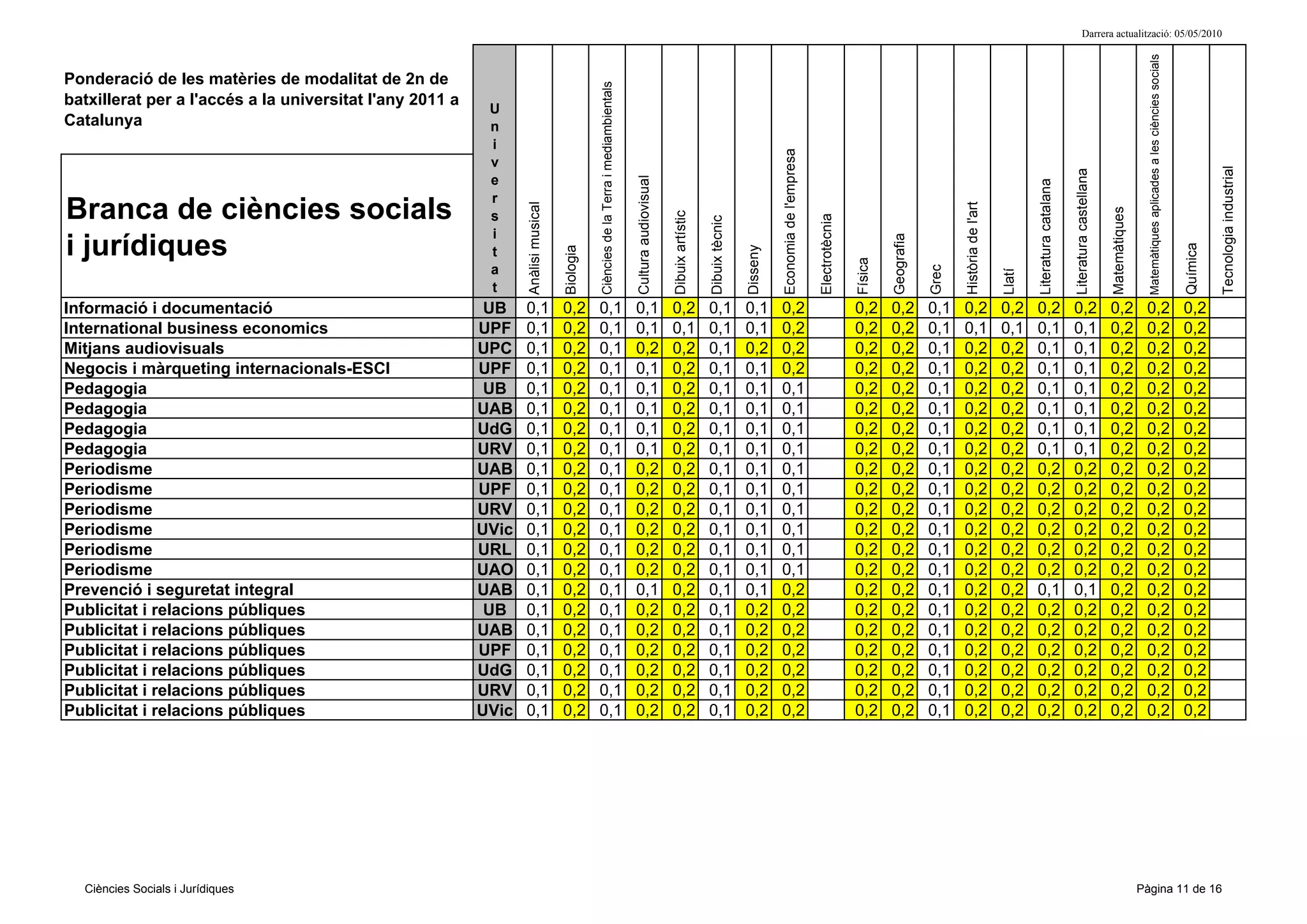 Darrera actualització: 05/05/2010




                                                                                                                                                                                                                                                                                                                                                                       Matemàtiques aplicades a les ciències socials
Ponderació de les matèries de modalitat de 2n de




                                                                                              Ciències de la Terra i mediambientals
batxillerat per a l'accés a la universitat l'any 2011 a
                                                           U
Catalunya                                                  n
                                                           i




                                                                                                                                                                                                        Economia de l'empresa
                                                           v




                                                                                                                                                                                                                                                                                                                                                                                                                                 Tecnologia industrial
                                                                                                                                                                                                                                                                                                                              Literatura castellana
                                                           e




                                                                                                                                      Cultura audiovisual




                                                                                                                                                                                                                                                                                                        Literatura catalana
                                                           r
Branca de ciències socials




                                                                                                                                                                                                                                                                            Història de l'art
                                                                 Anàlisi musical




                                                                                                                                                                                                                                                                                                                                                      Matemàtiques
                                                                                                                                                            Dibuix artístic
                                                           s




                                                                                                                                                                                                                                Electrotècnia
                                                                                                                                                                              Dibuix tècnic
                                                           i




                                                                                                                                                                                                                                                         Geografia
i jurídiques




                                                                                                                                                                                                                                                                                                                                                                                                                       Química
                                                                                   Biologia




                                                                                                                                                                                              Disseny
                                                           t




                                                                                                                                                                                                                                                Física
                                                           a




                                                                                                                                                                                                                                                                     Grec




                                                                                                                                                                                                                                                                                                Llatí
                                                           t
Informació i documentació                                  UB    0,1               0,2        0,1                                     0,1                   0,2               0,1             0,1       0,2                                     0,2      0,2         0,1    0,2                 0,2     0,2                   0,2                     0,2             0,2                                              0,2
International business economics                          UPF    0,1               0,2        0,1                                     0,1                   0,1               0,1             0,1       0,2                                     0,2      0,2         0,1    0,1                 0,1     0,1                   0,1                     0,2             0,2                                              0,2
Mitjans audiovisuals                                      UPC    0,1               0,2        0,1                                     0,2                   0,2               0,1             0,2       0,2                                     0,2      0,2         0,1    0,2                 0,2     0,1                   0,1                     0,2             0,2                                              0,2
Negocis i màrqueting internacionals-ESCI                  UPF    0,1               0,2        0,1                                     0,1                   0,2               0,1             0,1       0,2                                     0,2      0,2         0,1    0,2                 0,2     0,1                   0,1                     0,2             0,2                                              0,2
Pedagogia                                                  UB    0,1               0,2        0,1                                     0,1                   0,2               0,1             0,1       0,1                                     0,2      0,2         0,1    0,2                 0,2     0,1                   0,1                     0,2             0,2                                              0,2
Pedagogia                                                 UAB    0,1               0,2        0,1                                     0,1                   0,2               0,1             0,1       0,1                                     0,2      0,2         0,1    0,2                 0,2     0,1                   0,1                     0,2             0,2                                              0,2
Pedagogia                                                 UdG    0,1               0,2        0,1                                     0,1                   0,2               0,1             0,1       0,1                                     0,2      0,2         0,1    0,2                 0,2     0,1                   0,1                     0,2             0,2                                              0,2
Pedagogia                                                 URV    0,1               0,2        0,1                                     0,1                   0,2               0,1             0,1       0,1                                     0,2      0,2         0,1    0,2                 0,2     0,1                   0,1                     0,2             0,2                                              0,2
Periodisme                                                UAB    0,1               0,2        0,1                                     0,2                   0,2               0,1             0,1       0,1                                     0,2      0,2         0,1    0,2                 0,2     0,2                   0,2                     0,2             0,2                                              0,2
Periodisme                                                UPF    0,1               0,2        0,1                                     0,2                   0,2               0,1             0,1       0,1                                     0,2      0,2         0,1    0,2                 0,2     0,2                   0,2                     0,2             0,2                                              0,2
Periodisme                                                URV    0,1               0,2        0,1                                     0,2                   0,2               0,1             0,1       0,1                                     0,2      0,2         0,1    0,2                 0,2     0,2                   0,2                     0,2             0,2                                              0,2
Periodisme                                                UVic   0,1               0,2        0,1                                     0,2                   0,2               0,1             0,1       0,1                                     0,2      0,2         0,1    0,2                 0,2     0,2                   0,2                     0,2             0,2                                              0,2
Periodisme                                                URL    0,1               0,2        0,1                                     0,2                   0,2               0,1             0,1       0,1                                     0,2      0,2         0,1    0,2                 0,2     0,2                   0,2                     0,2             0,2                                              0,2
Periodisme                                                UAO    0,1               0,2        0,1                                     0,2                   0,2               0,1             0,1       0,1                                     0,2      0,2         0,1    0,2                 0,2     0,2                   0,2                     0,2             0,2                                              0,2
Prevenció i seguretat integral                            UAB    0,1               0,2        0,1                                     0,1                   0,2               0,1             0,1       0,2                                     0,2      0,2         0,1    0,2                 0,2     0,1                   0,1                     0,2             0,2                                              0,2
Publicitat i relacions públiques                           UB    0,1               0,2        0,1                                     0,2                   0,2               0,1             0,2       0,2                                     0,2      0,2         0,1    0,2                 0,2     0,2                   0,2                     0,2             0,2                                              0,2
Publicitat i relacions públiques                          UAB    0,1               0,2        0,1                                     0,2                   0,2               0,1             0,2       0,2                                     0,2      0,2         0,1    0,2                 0,2     0,2                   0,2                     0,2             0,2                                              0,2
Publicitat i relacions públiques                          UPF    0,1               0,2        0,1                                     0,2                   0,2               0,1             0,2       0,2                                     0,2      0,2         0,1    0,2                 0,2     0,2                   0,2                     0,2             0,2                                              0,2
Publicitat i relacions públiques                          UdG    0,1               0,2        0,1                                     0,2                   0,2               0,1             0,2       0,2                                     0,2      0,2         0,1    0,2                 0,2     0,2                   0,2                     0,2             0,2                                              0,2
Publicitat i relacions públiques                          URV    0,1               0,2        0,1                                     0,2                   0,2               0,1             0,2       0,2                                     0,2      0,2         0,1    0,2                 0,2     0,2                   0,2                     0,2             0,2                                              0,2
Publicitat i relacions públiques                          UVic   0,1               0,2        0,1                                     0,2                   0,2               0,1             0,2       0,2                                     0,2      0,2         0,1    0,2                 0,2     0,2                   0,2                     0,2             0,2                                              0,2




  Ciències Socials i Jurídiques                                                                                                                                                                                                                                                                                                                                      Pàgina 11 de 16
 