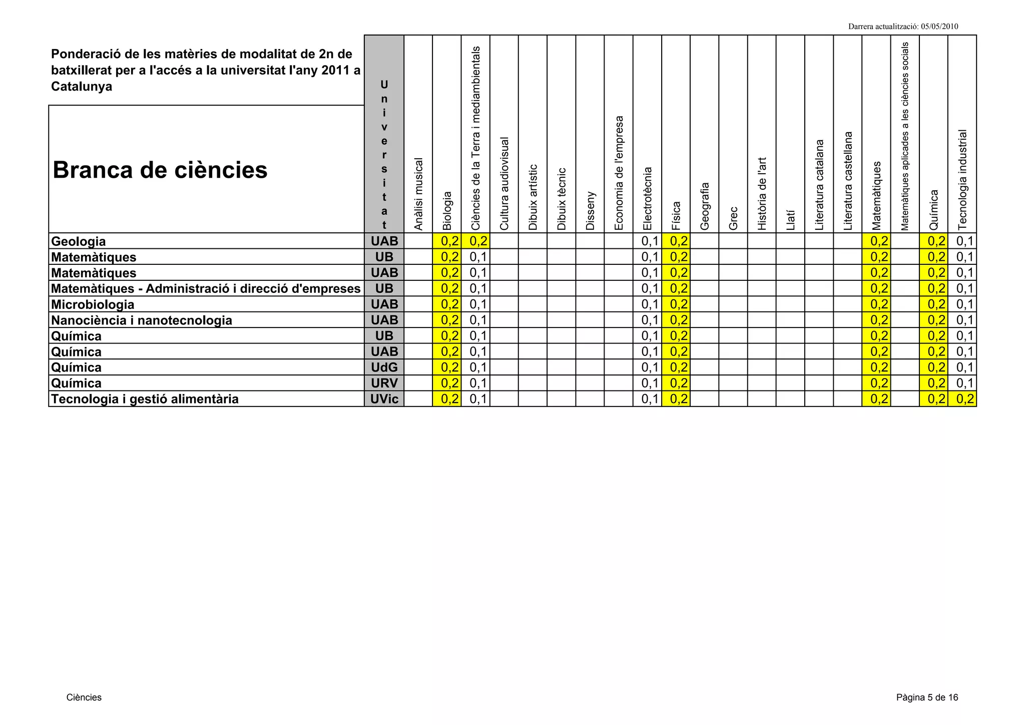 Darrera actualització: 05/05/2010




                                                                                                                                                                                                                                                                                                                                                                      Matemàtiques aplicades a les ciències socials
                                                                                              Ciències de la Terra i mediambientals
Ponderació de les matèries de modalitat de 2n de
batxillerat per a l'accés a la universitat l'any 2011 a
Catalunya                                                  U
                                                           n
                                                           i




                                                                                                                                                                                                        Economia de l'empresa
                                                           v




                                                                                                                                                                                                                                                                                                                                                                                                                                Tecnologia industrial
                                                                                                                                                                                                                                                                                                                              Literatura castellana
                                                           e




                                                                                                                                      Cultura audiovisual




                                                                                                                                                                                                                                                                                                        Literatura catalana
                                                           r




                                                                                                                                                                                                                                                                            Història de l'art
                                                                 Anàlisi musical
Branca de ciències




                                                                                                                                                                                                                                                                                                                                                      Matemàtiques
                                                                                                                                                            Dibuix artístic
                                                           s




                                                                                                                                                                                                                                Electrotècnia
                                                                                                                                                                              Dibuix tècnic
                                                           i




                                                                                                                                                                                                                                                         Geografia




                                                                                                                                                                                                                                                                                                                                                                                                                      Química
                                                                                   Biologia




                                                                                                                                                                                              Disseny
                                                           t




                                                                                                                                                                                                                                                Física
                                                           a




                                                                                                                                                                                                                                                                     Grec




                                                                                                                                                                                                                                                                                                Llatí
                                                           t
Geologia                                                  UAB                      0,2        0,2                                                                                                                               0,1             0,2                                                                                                   0,2                                                             0,2       0,1
Matemàtiques                                               UB                      0,2        0,1                                                                                                                               0,1             0,2                                                                                                   0,2                                                             0,2       0,1
Matemàtiques                                              UAB                      0,2        0,1                                                                                                                               0,1             0,2                                                                                                   0,2                                                             0,2       0,1
Matemàtiques - Administració i direcció d'empreses         UB                      0,2        0,1                                                                                                                               0,1             0,2                                                                                                   0,2                                                             0,2       0,1
Microbiologia                                             UAB                      0,2        0,1                                                                                                                               0,1             0,2                                                                                                   0,2                                                             0,2       0,1
Nanociència i nanotecnologia                              UAB                      0,2        0,1                                                                                                                               0,1             0,2                                                                                                   0,2                                                             0,2       0,1
Química                                                    UB                      0,2        0,1                                                                                                                               0,1             0,2                                                                                                   0,2                                                             0,2       0,1
Química                                                   UAB                      0,2        0,1                                                                                                                               0,1             0,2                                                                                                   0,2                                                             0,2       0,1
Química                                                   UdG                      0,2        0,1                                                                                                                               0,1             0,2                                                                                                   0,2                                                             0,2       0,1
Química                                                   URV                      0,2        0,1                                                                                                                               0,1             0,2                                                                                                   0,2                                                             0,2       0,1
Tecnologia i gestió alimentària                           UVic                     0,2        0,1                                                                                                                               0,1             0,2                                                                                                   0,2                                                             0,2       0,2




  Ciències                                                                                                                                                                                                                                                                                                                                                           Pàgina 5 de 16
 