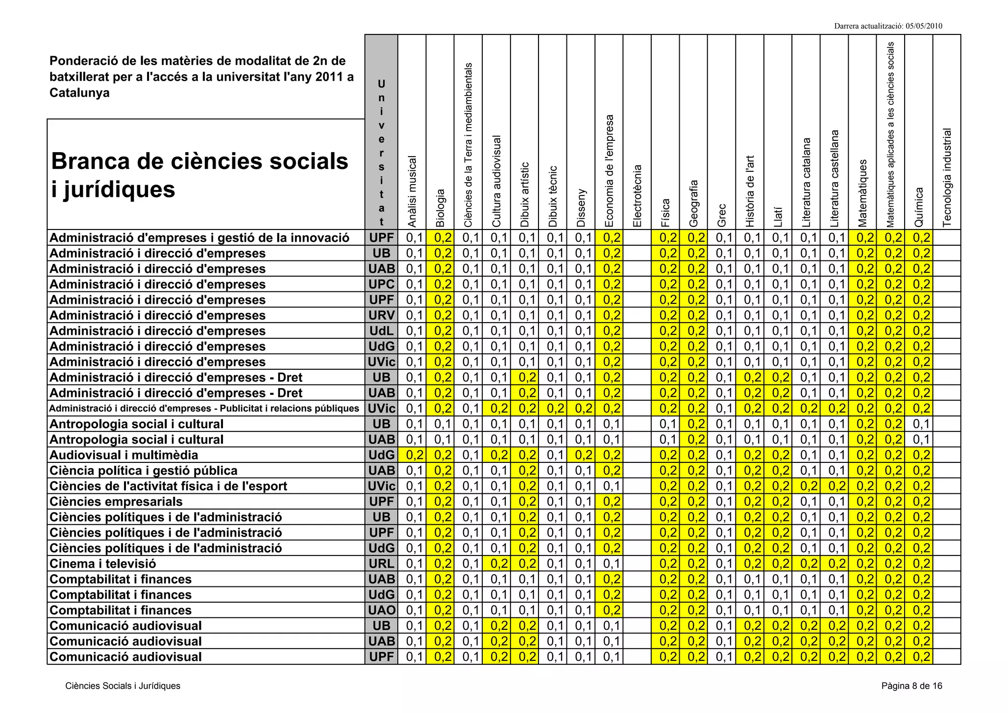 Darrera actualització: 05/05/2010




                                                                                                                                                                                                                                                                                                                                                                                     Matemàtiques aplicades a les ciències socials
Ponderació de les matèries de modalitat de 2n de




                                                                                                             Ciències de la Terra i mediambientals
batxillerat per a l'accés a la universitat l'any 2011 a
                                                                          U
Catalunya                                                                 n
                                                                          i




                                                                                                                                                                                                                       Economia de l'empresa
                                                                          v




                                                                                                                                                                                                                                                                                                                                                                                                                                               Tecnologia industrial
                                                                                                                                                                                                                                                                                                                                             Literatura castellana
                                                                          e




                                                                                                                                                     Cultura audiovisual




                                                                                                                                                                                                                                                                                                                       Literatura catalana
                                                                          r
Branca de ciències socials




                                                                                                                                                                                                                                                                                           Història de l'art
                                                                                Anàlisi musical




                                                                                                                                                                                                                                                                                                                                                                     Matemàtiques
                                                                                                                                                                           Dibuix artístic
                                                                          s




                                                                                                                                                                                                                                               Electrotècnia
                                                                                                                                                                                             Dibuix tècnic
                                                                          i




                                                                                                                                                                                                                                                                        Geografia
i jurídiques




                                                                                                                                                                                                                                                                                                                                                                                                                                     Química
                                                                                                  Biologia




                                                                                                                                                                                                             Disseny
                                                                          t




                                                                                                                                                                                                                                                               Física
                                                                          a




                                                                                                                                                                                                                                                                                    Grec




                                                                                                                                                                                                                                                                                                               Llatí
                                                                          t
Administració d'empreses i gestió de la innovació                        UPF    0,1               0,2        0,1                                     0,1                   0,1               0,1             0,1       0,2                                     0,2      0,2         0,1    0,1                 0,1     0,1                   0,1                     0,2            0,2                                              0,2
Administració i direcció d'empreses                                       UB    0,1               0,2        0,1                                     0,1                   0,1               0,1             0,1       0,2                                     0,2      0,2         0,1    0,1                 0,1     0,1                   0,1                     0,2            0,2                                              0,2
Administració i direcció d'empreses                                      UAB    0,1               0,2        0,1                                     0,1                   0,1               0,1             0,1       0,2                                     0,2      0,2         0,1    0,1                 0,1     0,1                   0,1                     0,2            0,2                                              0,2
Administració i direcció d'empreses                                      UPC    0,1               0,2        0,1                                     0,1                   0,1               0,1             0,1       0,2                                     0,2      0,2         0,1    0,1                 0,1     0,1                   0,1                     0,2            0,2                                              0,2
Administració i direcció d'empreses                                      UPF    0,1               0,2        0,1                                     0,1                   0,1               0,1             0,1       0,2                                     0,2      0,2         0,1    0,1                 0,1     0,1                   0,1                     0,2            0,2                                              0,2
Administració i direcció d'empreses                                      URV    0,1               0,2        0,1                                     0,1                   0,1               0,1             0,1       0,2                                     0,2      0,2         0,1    0,1                 0,1     0,1                   0,1                     0,2            0,2                                              0,2
Administració i direcció d'empreses                                      UdL    0,1               0,2        0,1                                     0,1                   0,1               0,1             0,1       0,2                                     0,2      0,2         0,1    0,1                 0,1     0,1                   0,1                     0,2            0,2                                              0,2
Administració i direcció d'empreses                                      UdG    0,1               0,2        0,1                                     0,1                   0,1               0,1             0,1       0,2                                     0,2      0,2         0,1    0,1                 0,1     0,1                   0,1                     0,2            0,2                                              0,2
Administració i direcció d'empreses                                      UVic   0,1               0,2        0,1                                     0,1                   0,1               0,1             0,1       0,2                                     0,2      0,2         0,1    0,1                 0,1     0,1                   0,1                     0,2            0,2                                              0,2
Administració i direcció d'empreses - Dret                                UB    0,1               0,2        0,1                                     0,1                   0,2               0,1             0,1       0,2                                     0,2      0,2         0,1    0,2                 0,2     0,1                   0,1                     0,2            0,2                                              0,2
Administració i direcció d'empreses - Dret                               UAB    0,1               0,2        0,1                                     0,1                   0,2               0,1             0,1       0,2                                     0,2      0,2         0,1    0,2                 0,2     0,1                   0,1                     0,2            0,2                                              0,2
Administració i direcció d'empreses - Publicitat i relacions públiques   UVic   0,1               0,2        0,1                                     0,2                   0,2               0,2             0,2       0,2                                     0,2      0,2         0,1    0,2                 0,2     0,2                   0,2                     0,2            0,2                                              0,2
Antropologia social i cultural                                            UB    0,1               0,1        0,1                                     0,1                   0,1               0,1             0,1       0,1                                     0,1      0,2         0,1    0,1                 0,1     0,1                   0,1                     0,2            0,2                                              0,1
Antropologia social i cultural                                           UAB    0,1               0,1        0,1                                     0,1                   0,1               0,1             0,1       0,1                                     0,1      0,2         0,1    0,1                 0,1     0,1                   0,1                     0,2            0,2                                              0,1
Audiovisual i multimèdia                                                 UdG    0,2               0,2        0,1                                     0,2                   0,2               0,1             0,2       0,2                                     0,2      0,2         0,1    0,2                 0,2     0,1                   0,1                     0,2            0,2                                              0,2
Ciència política i gestió pública                                        UAB    0,1               0,2        0,1                                     0,1                   0,2               0,1             0,1       0,2                                     0,2      0,2         0,1    0,2                 0,2     0,1                   0,1                     0,2            0,2                                              0,2
Ciències de l'activitat física i de l'esport                             UVic   0,1               0,2        0,1                                     0,1                   0,2               0,1             0,1       0,1                                     0,2      0,2         0,1    0,2                 0,2     0,2                   0,2                     0,2            0,2                                              0,2
Ciències empresarials                                                    UPF    0,1               0,2        0,1                                     0,1                   0,2               0,1             0,1       0,2                                     0,2      0,2         0,1    0,2                 0,2     0,1                   0,1                     0,2            0,2                                              0,2
Ciències polítiques i de l'administració                                  UB    0,1               0,2        0,1                                     0,1                   0,2               0,1             0,1       0,2                                     0,2      0,2         0,1    0,2                 0,2     0,1                   0,1                     0,2            0,2                                              0,2
Ciències polítiques i de l'administració                                 UPF    0,1               0,2        0,1                                     0,1                   0,2               0,1             0,1       0,2                                     0,2      0,2         0,1    0,2                 0,2     0,1                   0,1                     0,2            0,2                                              0,2
Ciències polítiques i de l'administració                                 UdG    0,1               0,2        0,1                                     0,1                   0,2               0,1             0,1       0,2                                     0,2      0,2         0,1    0,2                 0,2     0,1                   0,1                     0,2            0,2                                              0,2
Cinema i televisió                                                       URL    0,1               0,2        0,1                                     0,2                   0,2               0,1             0,1       0,1                                     0,2      0,2         0,1    0,2                 0,2     0,2                   0,2                     0,2            0,2                                              0,2
Comptabilitat i finances                                                 UAB    0,1               0,2        0,1                                     0,1                   0,1               0,1             0,1       0,2                                     0,2      0,2         0,1    0,1                 0,1     0,1                   0,1                     0,2            0,2                                              0,2
Comptabilitat i finances                                                 UdG    0,1               0,2        0,1                                     0,1                   0,1               0,1             0,1       0,2                                     0,2      0,2         0,1    0,1                 0,1     0,1                   0,1                     0,2            0,2                                              0,2
Comptabilitat i finances                                                 UAO    0,1               0,2        0,1                                     0,1                   0,1               0,1             0,1       0,2                                     0,2      0,2         0,1    0,1                 0,1     0,1                   0,1                     0,2            0,2                                              0,2
Comunicació audiovisual                                                   UB    0,1               0,2        0,1                                     0,2                   0,2               0,1             0,1       0,1                                     0,2      0,2         0,1    0,2                 0,2     0,2                   0,2                     0,2            0,2                                              0,2
Comunicació audiovisual                                                  UAB    0,1               0,2        0,1                                     0,2                   0,2               0,1             0,1       0,1                                     0,2      0,2         0,1    0,2                 0,2     0,2                   0,2                     0,2            0,2                                              0,2
Comunicació audiovisual                                                  UPF    0,1               0,2        0,1                                     0,2                   0,2               0,1             0,1       0,1                                     0,2      0,2         0,1    0,2                 0,2     0,2                   0,2                     0,2            0,2                                              0,2

   Ciències Socials i Jurídiques                                                                                                                                                                                                                                                                                                                                                    Pàgina 8 de 16
 