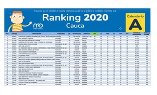 PTO. CÓDIGO INSTITUCIÓN MUNICIPIO CAL NATURALEZA JORNADA EST LC MAT SC NAT ING
PROMEDIO
PONDERADO
PUNTAJE
GLOBAL
1 065862 FUNDACION GIMNASIO MODERNO DEL CAUCA - SEDE PRINCIPALPOPAYÁN A NO OFICIAL COMPLETA U ORDINARIA
28 64 67 64 66 63 65,077 325
2 007062 SEDE SAGRADO CORAZON POPAYÁN A OFICIAL MAÑANA 74 64 67 62 61 59 63,154 316
3 227546 SEDE NUESTRA SEÑORA DEL CARMEN POPAYÁN A OFICIAL ÚNICA 100 63 65 61 61 58 62,154 311
4 041483 ACADEMIA MILITAR GRAL TOMAS CIPRIANO DE MOSQUERA POPAYÁN A NO OFICIAL MAÑANA 21 63 64 62 61 58 62,154 311
5 100438 COLEGIO NINO JESUS DE PRAGA SANTANDER DE QUILICHAO
A NO OFICIAL TARDE 17 63 63 59 61 55 61,000 305
6 006957 SEDE SAN AGUSTIN POPAYÁN A OFICIAL MAÑANA 123 61 63 59 58 56 59,9 300
7 103044 I.E. FRANCISCO JOSE DE CALDAS (CENTENARIO) - SEDE PRINCIPAL
SANTANDER DE QUILICHAO
A OFICIAL MAÑANA 76 62 62 59 58 56 59,923 300
8 733758 SEDE NUESTRA SEÑORA DE FATIMA POPAYÁN A OFICIAL ÚNICA 35 60 61 60 60 56 59,923 300
9 105981 LICEO CIUDAD DE SANTANDER SANTANDER DE QUILICHAO
A NO OFICIAL TARDE 20 61 59 58 60 56 59,231 296
10 123356 LICEO PEDAGOGICO QUILICHAO SANTANDER DE QUILICHAO
A NO OFICIAL MAÑANA 11 60 61 57 55 55 58,000 290
11 074575 COL MADRE LAURA POPAYÁN A NO OFICIAL MAÑANA 28 58 60 56 55 52 56,846 284
12 007484 INSTITUTO TECNICO COLEGIO NACIONAL DE BACHILLERATO SANTANDER DE QUILICHAO
A OFICIAL MAÑANA 132 57 61 53 56 54 56,538 283
13 074591 INSTITUTO TECNICO AGROPECUARIO FORESTAL SMURFIT CARTON DE C.
CAJIBÍO A NO OFICIAL COMPLETA U ORDINARIA
18 57 60 56 55 47 56,231 281
14 227850 SEDE LA MILAGROSA POPAYÁN A OFICIAL MAÑANA 48 58 57 56 53 53 55,769 279
15 007179 SEDE JOSE EUSEBIO CARO POPAYÁN A OFICIAL MAÑANA 104 57 58 55 54 50 55,538 278
16 007492 INSTITUTO TECNICO COLEGIO NACIONAL DE BACHILLERATO SANTANDER DE QUILICHAO
A OFICIAL TARDE 70 57 58 54 55 50 55,538 278
17 609818 CASA MAT Y PREES DULCE APRENDER POPAYÁN A NO OFICIAL MAÑANA 15 57 57 55 54 50 55,308 277
18 007161 SEDE NORMAL SUPERIOR POPAYÁN A OFICIAL MAÑANA 142 57 56 56 53 50 55,077 275
19 227793 SEDE DON BOSCO POPAYÁN A OFICIAL ÚNICA 101 57 56 53 55 51 54,923 275
20 007377 INSTITUTO LEOPOLDO PIZARRO GONZALEZ MIRANDA A OFICIAL MAÑANA 102 57 57 54 52 48 54,462 272
21 117689 FUNDACION EDUCATIVA GABRIEL GARCIA MARQUEZ POPAYÁN A NO OFICIAL MAÑANA 14 57 53 55 53 53 54,385 272
22 007112 SEDE INSTITUTO TECNICO INDUSTRIAL POPAYÁN A OFICIAL MAÑANA 125 57 57 53 52 50 54,385 272
23 046391 SEDE CRISTO REY POPAYÁN A OFICIAL MAÑANA 56 58 56 52 53 49 54,308 272
24 171496 COLEGIO LICEO CERVANTES - SEDE PRINCIPAL POPAYÁN A NO OFICIAL MAÑANA 46 57 55 53 52 53 54,154 271
25 100321 COLEGIO CIUDAD DE PIENDAMO PIENDAMÓ A NO OFICIAL MAÑANA 13 57 56 52 51 50 53,692 268
26 228023 SEDE LA PAZ POPAYÁN A OFICIAL MAÑANA 33 57 54 53 53 45 53,538 268
 