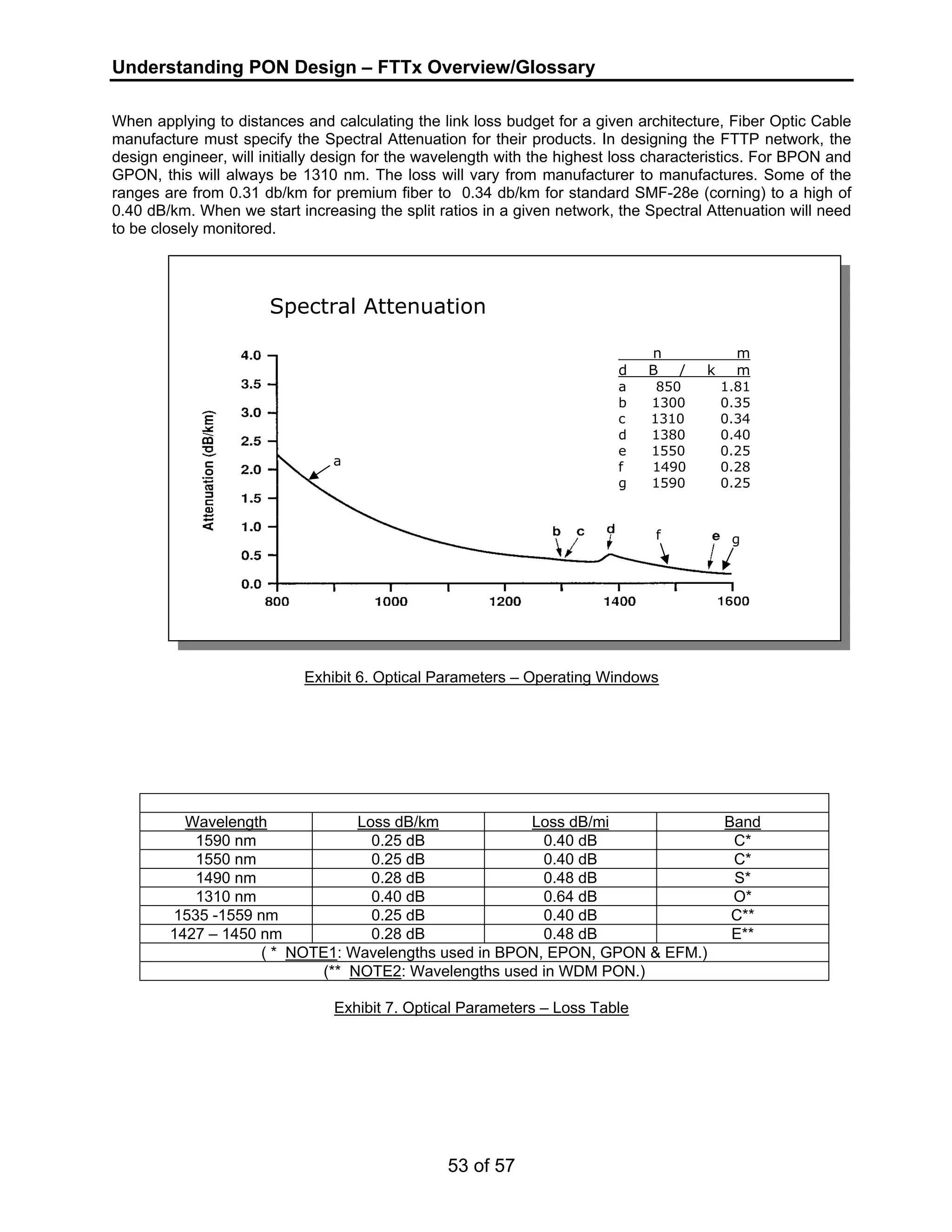 Understanding PON Design – FTTx Overview/Glossary 
When applying to distances and calculating the link loss budget for a given architecture, Fiber Optic Cable 
manufacture must specify the Spectral Attenuation for their products. In designing the FTTP network, the 
design engineer, will initially design for the wavelength with the highest loss characteristics. For BPON and 
GPON, this will always be 1310 nm. The loss will vary from manufacturer to manufactures. Some of the 
ranges are from 0.31 db/km for premium fiber to 0.34 db/km for standard SMF-28e (corning) to a high of 
0.40 dB/km. When we start increasing the split ratios in a given network, the Spectral Attenuation will need 
to be closely monitored. 
Spectral Attenuation 
Exhibit 6. Optical Parameters – Operating Windows 
Wavelength Loss dB/km Loss dB/mi Band 
1590 nm 0.25 dB 0.40 dB C* 
1550 nm 0.25 dB 0.40 dB C* 
1490 nm 0.28 dB 0.48 dB S* 
1310 nm 0.40 dB 0.64 dB O* 
1535 -1559 nm 0.25 dB 0.40 dB C** 
1427 – 1450 nm 0.28 dB 0.48 dB E** 
( * NOTE1: Wavelengths used in BPON, EPON, GPON & EFM.) 
(** NOTE2: Wavelengths used in WDM PON.) 
Exhibit 7. Optical Parameters – Loss Table 
53 of 57 
n m 
d B / k m 
a 850 1.81 
b 1300 0.35 
c 1310 0.34 
d 1380 0.40 
e 1550 0.25 
f 1490 0.28 
g 1590 0.25 
a 
f g 
 