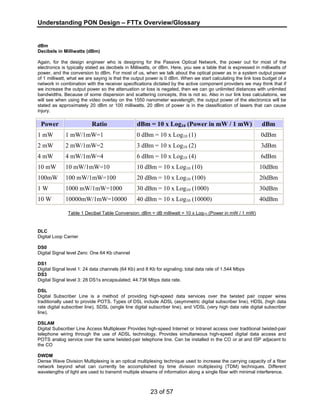 Understanding PON Design – FTTx Overview/Glossary 
dBm 
Decibels in Milliwatts (dBm) 
Again, for the design engineer who is designing for the Passive Optical Network, the power out for most of the 
electronics is typically stated as decibels in Milliwatts, or dBm. Here, you see a table that is expressed in milliwatts of 
power, and the conversion to dBm. For most of us, when we talk about the optical power as in a system output power 
of 1 milliwatt, what we are saying is that the output power is 0 dBm. When we start calculating the link loss budget of a 
network in combination with the receiver specifications dictated by the active component providers we may think that if 
we increase the output power so the attenuation or loss is negated, then we can go unlimited distances with unlimited 
bandwidths. Because of some dispersion and scattering concepts, this is not so. Also in our link loss calculations, we 
will see when using the video overlay on the 1550 nanometer wavelength, the output power of the electronics will be 
stated as approximately 20 dBm or 100 milliwatts. 20 dBm of power is in the classification of lasers that can cause 
injury. 
Power Ratio dBm = 10 x Log10 (Power in mW / 1 mW) dBm 
1 mW 1 mW/1mW=1 0 dBm = 10 x Log10 (1) 0dBm 
2 mW 2 mW/1mW=2 3 dBm = 10 x Log10 (2) 3dBm 
4 mW 4 mW/1mW=4 6 dBm = 10 x Log10 (4) 6dBm 
10 mW 10 mW/1mW=10 10 dBm = 10 x Log10 (10) 10dBm 
100mW 100 mW/1mW=100 20 dBm = 10 x Log10 (100) 20dBm 
1 W 1000 mW/1mW=1000 30 dBm = 10 x Log10 (1000) 30dBm 
10 W 10000mW/1mW=10000 40 dBm = 10 x Log10 (10000) 40dBm 
Table 1 Decibel Table Conversion: dBm = dB milliwatt = 10 x Log10 (Power in mW / 1 mW) 
DLC 
Digital Loop Carrier 
DS0 
Digital Signal level Zero: One 64 Kb channel 
DS1 
Digital Signal level 1: 24 data channels (64 Kb) and 8 Kb for signaling; total data rate of 1.544 Mbps 
DS3 
Digital Signal level 3: 28 DS1s encapsulated; 44.736 Mbps data rate. 
DSL 
Digital Subscriber Line is a method of providing high-speed data services over the twisted pair copper wires 
traditionally used to provide POTS. Types of DSL include ADSL (asymmetric digital subscriber line), HDSL (high data 
rate digital subscriber line), SDSL (single line digital subscriber line), and VDSL (very high data rate digital subscriber 
line). 
DSLAM 
Digital Subscriber Line Access Multiplexer Provides high-speed Internet or Intranet access over traditional twisted-pair 
telephone wiring through the use of ADSL technology. Provides simultaneous high-speed digital data access and 
POTS analog service over the same twisted-pair telephone line. Can be installed in the CO or at and ISP adjacent to 
the CO 
DWDM 
Dense Wave Division Multiplexing is an optical multiplexing technique used to increase the carrying capacity of a fiber 
network beyond what can currently be accomplished by time division multiplexing (TDM) techniques. Different 
wavelengths of light are used to transmit multiple streams of information along a single fiber with minimal interference. 
23 of 57 
 