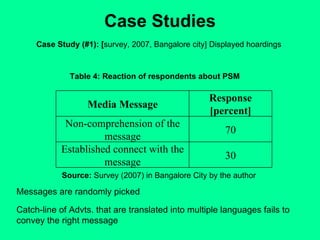 Case Studies Case Study (#1): [ survey, 2007, Bangalore city] Displayed hoardings  Table 4: Reaction of respondents about PSM Source:  Survey (2007) in Bangalore City by the author Messages are randomly picked Catch-line of Advts. that are translated into multiple languages fails to convey the right message Media Message Response [percent] Non-comprehension of the message 70 Established connect with the message 30 