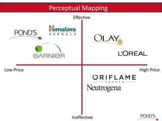 Perceptual Mapping
Effective
Ineffective
Low Price High Price
 