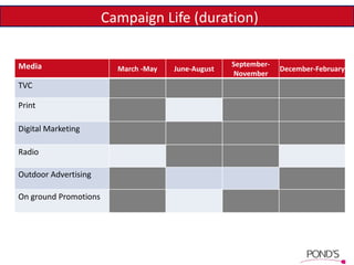 Campaign Life (duration)
Media March -May June-August
September-
November
December-February
TVC
Print
Digital Marketing
Radio
Outdoor Advertising
On ground Promotions
 
